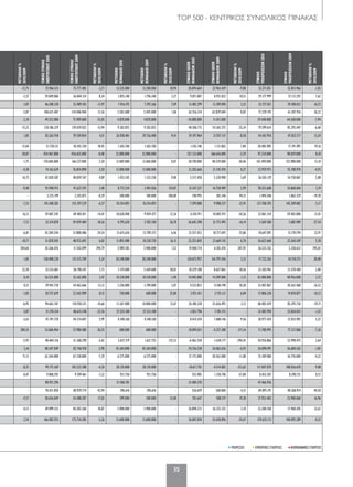 TOP 500 - ΚΕΝΤΡΙΚΟΣ ΣΥΝΟΛΙΚΟΣ ΠΙΝΑΚΑΣ
55
ΜΕΤΑΒΟΛΗ%
2010/2009
ΓΕΝΙΚΟΣΥΝΟΛΟ
ΕΝΕΡΓΗΤΙΚΟΥ2010
ΓΕΝΙΚΟΣΥΝΟΛΟ
ΕΝΕΡΓΗΤΙΚΟΥ2009
ΜΕΤΑΒΟΛΗ%
2010/2009
ΜΕΤΟΧΙΚΟ
ΚΕΦΑΛΑΙΟ2010
ΜΕΤΟΧΙΚΟ
ΚΕΦΑΛΑΙΟ2009
ΜΕΤΑΒΟΛΗ%
2010/2009
ΣΥΝΟΛΟΙΔΙΩΝ
ΚΕΦΑΛΑΙΩΝ2010
ΣΥΝΟΛΟΙΔΙΩΝ
ΚΕΦΑΛΑΙΩΝ2009
ΜΕΤΑΒΟΛΗ%
2010/2009
ΣΥΝΟΛΟ
ΥΠΟΧΡΕΩΣΕΩΝ2010
ΣΥΝΟΛΟ
ΥΠΟΧΡΕΩΣΕΩΝ2009
ΜΕΤΑΒΟΛΗ%
2010/2009
-12,75 72.966.515 75.777.405 -3,71 13.535.000 12.200.000 10,94 20.694.664 22.963.439 -9,88 52.271.851 52.813.966 -1,03
-2,37 39.049.006 36.044.124 8,34 1.855.140 1.796.340 3,27 9.871.007 8.931.832 10,51 29.177.999 27.112.292 7,62
-1,87 46.208.320 52.489.102 -11,97 7.916.193 7.392.266 7,09 13.481.299 13.189.090 2,22 32.727.021 39.300.012 -16,73
-2,87 140.615.407 124.046.960 13,36 5.502.600 5.445.000 1,06 63.356.214 62.839.044 0,82 77.259.193 61.207.916 26,22
-2,10 49.352.000 75.989.000 -35,05 4.870.000 4.870.000 - -10.088.000 11.421.000 - 59.440.000 64.568.000 -7,94
-15,23 120.186.329 139.659.022 -13,94 9.302.855 9.302.855 - 40.586.715 54.365.575 -25,34 79.599.614 85.293.447 -6,68
1,05 83.363.918 79.769.854 4,51 26.928.401 29.726.400 -9,41 29.197.964 31.937.137 -8,58 54.165.954 47.832.717 13,24
-17,64 21.728.131 18.343.358 18,45 1.265.760 1.265.760 - 1.242.146 1.151.863 7,84 20.485.985 17.191.495 19,16
28,87 454.467.000 456.655.000 -0,48 32.800.000 32.800.000 - 357.133.000 366.616.000 -2,59 97.334.000 90.039.000 8,10
-1,75 170.684.000 166.527.000 2,50 12.069.000 12.060.000 0,07 28.190.000 40.539.000 -30,46 142.494.000 125.988.000 13,10
-4,38 74.162.639 76.854.890 -3,50 13.000.000 13.000.000 - 21.202.666 21.145.920 0,27 52.959.973 55.708.970 -4,93
16,72 42.020.587 40.059.767 4,89 1.453.242 1.333.250 9,00 5.517.458 5.320.900 3,69 36.503.129 34.738.867 5,08
-9,48 93.900.915 91.627.593 2,48 8.772.324 3.901.026 124,87 15.347.227 14.758.989 3,99 78.553.688 76.868.604 2,19
- 2.235.199 2.243.875 -0,39 200.000 100.000 100,00 740.993 381.346 94,31 1.494.206 1.862.529 -19,78
-7,33 145.308.283 155.197.539 -6,37 10.354.093 10.354.093 - 7.599.888 9.988.537 -23,91 137.708.395 145.209.002 -5,17
16,12 59.407.245 69.405.811 -14,41 10.628.400 9.459.477 12,36 6.545.911 10.002.931 -34,56 52.861.334 59.402.880 -11,01
-7,12 32.214.878 39.459.484 -18,36 4.795.620 3.782.760 26,78 26.645.298 31.773.495 -16,14 5.569.580 7.685.989 -27,54
-6,81 42.204.544 33.888.486 24,54 13.615.626 12.789.372 6,46 23.557.453 18.717.692 25,86 18.647.091 15.170.794 22,91
-10,71 51.878.505 48.933.692 6,02 11.892.480 10.238.720 16,15 25.255.845 23.669.143 6,70 26.622.660 25.264.549 5,38
504,64 45.566.476 11.542.099 294,79 5.989.385 5.900.000 1,52 19.040.714 6.183.476 207,93 26.525.762 5.358.623 395,01
1,05 138.408.220 131.515.709 5,24 30.240.000 30.240.000 - 120.675.957 116.797.436 3,32 17.732.263 14.718.273 20,48
22,30 32.533.061 30.198.247 7,73 7.174.400 5.569.600 28,81 10.229.100 8.627.863 18,56 22.303.961 21.570.384 3,40
0,10 56.525.000 55.165.000 2,47 10.330.000 10.530.000 -1,90 14.045.000 14.209.000 -1,15 42.480.000 40.956.000 3,72
0,21 29.941.720 34.462.666 -13,12 3.256.000 3.190.000 2,07 4.533.853 4.100.198 10,58 25.407.867 30.362.468 -16,32
-1,82 20.727.659 22.565.989 -8,15 750.000 600.000 25,00 2.921.431 2.755.112 6,04 17.806.228 19.810.877 -10,12
-6,95 94.662.767 110.930.231 -14,66 11.267.000 10.000.000 12,67 26.180.328 25.636.495 2,12 68.482.439 85.293.736 -19,71
3,87 31.370.154 40.615.748 -22,76 27.523.100 27.523.100 - -1.031.796 7.781.715 - 32.401.950 32.834.033 -1,32
-3,63 47.391.778 44.714.047 5,99 4.340.160 4.340.160 - 8.414.354 7.680.146 9,56 38.977.424 37.033.901 5,25
284,55 53.606.964 72.980.480 -26,55 600.000 600.000 - -18.094.031 -4.337.388 -317,16 71.700.995 77.317.868 -7,26
-5,93 48.464.316 51.368.298 -5,65 3.657.519 1.621.755 125,53 -6.462.550 -1.630.177 -296,43 54.926.866 52.998.475 3,64
3,16 80.347.049 82.746.918 -2,90 45.364.000 45.364.000 - 24.256.558 26.062.656 -6,93 56.090.491 56.684.262 -1,05
71,13 62.364.000 67.338.000 -7,39 6.575.000 6.575.000 - 27.175.000 30.562.000 -11,08 35.189.000 36.776.000 -4,32
-8,25 99.175.369 103.522.588 -4,20 28.120.000 28.120.000 - -18.671.701 -4.514.082 -313,63 117.847.070 108.036.670 9,08
0,47 9.008.292 9.709.461 -7,22 921.750 921.750 - 555.985 1.318.740 -57,84 8.452.307 8.390.721 0,73
- 80.951.296 - - 21.506.781 - 33.484.370 - 47.466.926 - -
- 70.431.850 48.929.774 43,94 396.616 396.616 - 536.659 560.860 -4,31 69.895.191 48.368.914 44,50
-9,57 28.656.049 24.488.287 17,02 399.000 300.000 33,00 701.647 588.219 19,28 27.953.402 23.900.068 16,96
-0,13 49.099.333 44.285.560 10,87 3.900.000 3.900.000 - 26.898.573 26.325.355 2,18 22.200.760 17.960.205 23,61
2,34 166.482.923 175.734.285 -5,26 13.600.000 13.600.000 - 26.847.810 35.638.896 -24,67 139.635.113 140.095.389 -0,33
ΒΙΟΜΗΧΑΝΙΚΕΣ ΕΤΑΙΡΕΙΕΣΕΜΠΟΡΙΚΕΣ ΕΤΑΙΡΕΙΕΣΥΠΗΡΕΣΙΕΣ
030-59_TOP 500 KEDRIKOS PINAKAS.indd 55 5/4/12 1:47 PM
 