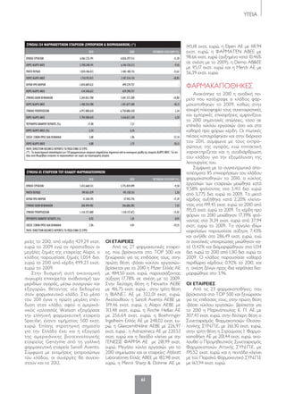 61
ΥΓΕΙΑ
ρείες το 2010, από κέρδη 429,29 εκατ.
ευρώ το 2009 ενώ αν προστεθούν οι
μεγάλες ζημιές της εταιρείας Alapis, ο
κλάδος παρουσίασε ζημιές 1,054 δισ.
ευρώ το 2010 από κέρδη 499,23 εκατ.
ευρώ το 2009.
Στην δυσμενή αυτή οικονομική
συγκυρία επιχειρείται αναδιανομή των
μεριδίων αγοράς, μέσω συνεργιών και
εξαγορών, θέτοντας νέα δεδομένα
στον φαρμακευτικό κλάδο. Στα μέσα
του 2011 έγινε η πρώτη μεγάλη επέν-
δυση στον κλάδο, αφού ο αμερικά-
νικος κολοσσός Watson εξαγόρασε
την ελληνική φαρμακευτική εταιρεία
Specifar, έναντι τιμήματος 500 εκατ.
ευρώ. Επίσης στρατηγική σημασία
για την Ελλάδα έχει και η εξαγορά
της αμερικάνικης βιοτεχνολογικής
εταιρείας Genzyme από τη γαλλική
φαρμακευτική εταιρεία Sanofi Aventis.
Σύμφωνα με εκτιμήσεις εκπροσώπων
του κλάδου, οι συνεργίες θα συνεχι-
στούν και το 2012.
ΣΥΝΟΛΑ 134 ΦΑΡΜΑΚΕΥΤΙΚΩΝ ΕΤΑΙΡΕΙΩΝ (ΕΜΠΟΡΙΚΩΝ & ΒΙΟΜΗΧΑΝΙΚΩΝ) (*)
2010 2009 ΜΕΤΑΒΟΛΗ 2010/2009 (%)
ΚΥΚΛΟΣ ΕΡΓΑΣΙΩΝ 6.061.735.191 6.826.397.513 -11,20
ΧΩΡΙΣ ALAPIS ABEE 5.748.248.191 6.346.726.513 -9,43
ΜΙΚΤΟ ΚΕΡΔΟΣ 1.834.186.013 2.401.180.176 -23,61
ΧΩΡΙΣ ALAPIS ABEE 1.710.192.013 2.107.534.176 -18,85
ΚΕΡΔΗ ΠΡΟ ΦΟΡΩΝ -1.054.689.632 499.229.757 -
ΧΩΡΙΣ ALAPIS ABEE -134.548.632 429.290.757 -
ΣΥΝΟΛΟ ΙΔΙΩΝ ΚΕΦΑΛΑΙΩΝ 2.244.053.788 3.441.575.308 -34,80
ΧΩΡΙΣ ALAPIS ABEE 1.188.254.788 1.451.677.308 -18,15
ΣΥΝΟΛΟ ΥΠΟΧΡΕΩΣΕΩΝ 6.917.080.610 6.758.886.328 2,34
ΧΩΡΙΣ ALAPIS ABEE 5.794.588.610 5.436.813.328 6,58
ΠΕΡΙΘΩΡΙΟ ΚΑΘΑΡΟΥ ΚΕΡΔΟΥΣ (%) -17,40 7,31 -
ΧΩΡΙΣ ALAPIS ABEE (%) -2,34 6,76 -
ΣΧΕΣΗ ΞΕΝΩΝ ΠΡΟΣ ΙΔΙΑ ΚΕΦΑΛΑΙΑ 3,08 1,96 57,14
ΧΩΡΙΣ ALAPIS ABEE 4,88 3,75 30,13
ΠΗΓΗ: DIRECTION BUSINESS REPORTS/ ΤΑ ΠΟΣΑ ΕΙΝΑΙ ΣΕ ΕΥΡΩ
(*) : Τα συγκεντρωτικά αποτελέσματα των 134 φαρμακευτικών εταιρειών επηρεάζονται σημαντικά από τα οικονομικά μεγέθη της εταιρείας ALAPIS ABEE. Για τον
λόγο αυτό θεωρήθηκε αναγκαίο να παρουσιαστούν και χωρίς την συγκεκριμένη εταιρεία.
ΣΥΝΟΛΑ 85 ΕΤΑΙΡΕΙΩΝ ΤΟΥ ΚΛΑΔΟΥ ΦΑΡΜΑΚΑΠΟΘΗΚΩΝ
2010 2009 ΜΕΤΑΒΟΛΗ 2010/2009 (%)
ΚΥΚΛΟΣ ΕΡΓΑΣΙΩΝ 3.413.668.531 3.775.459.499 -9,58
ΜΙΚΤΟ ΚΕΡΔΟΣ 199.451.079 195.158.155 2,20
ΚΕΡΔΗ ΠΡΟ ΦΟΡΩΝ 31.344.195 37.943.776 -17,39
ΣΥΝΟΛΟ ΙΔΙΩΝ ΚΕΦΑΛΑΙΩΝ 286.494.401 266.686.285 7,43
ΣΥΝΟΛΟ ΥΠΟΧΡΕΩΣΕΩΝ 1.134.372.000 1.310.137.672 -13,42
ΠΕΡΙΘΩΡΙΟ ΚΑΘΑΡΟΥ ΚΕΡΔΟΥΣ (%) 0,92 1,01 -8,91
ΣΧΕΣΗ ΞΕΝΩΝ ΠΡΟΣ ΙΔΙΑ ΚΕΦΑΛΑΙΑ 3,96 4,91 -19,35
ΠΗΓΗ: DIRECTION BUSINESS REPORTS/ ΤΑ ΠΟΣΑ ΕΙΝΑΙ ΣΕ ΕΥΡΩ
Οί ετάίρείες
Από τις 27 φαρμακευτικές εταιρεί-
ες, που βρίσκονται στο TOP 500 και
ξεχώρισαν για τις επιδόσεις τους, στην
πρώτη θέση -βάσει κύκλου εργασιών-
βρίσκεται για το 2010 η Pfizer Ελλάς ΑΕ
με 484,50 εκατ. ευρώ, παρουσιάζοντας
αύξηση 17,78% σε σχέση με το 2009.
Στην δεύτερη θέση η Novartis AEΒΕ
με 416,75 εκατ. ευρώ , στην τρίτη θέση
η ΒΙΑΝΕΞ ΑΕ με 322,01 εκατ. ευρώ.
Ακολουθούν η Sanofi Aventis AEΒΕ με
319,46 εκατ. ευρώ, η Alapis AEΒΕ με
313,48 εκατ. ευρώ, η Roche Hellas AE
με 256,64 εκατ. ευρώ, η Boehringer
Ingelheim Ελλάς ΑΕ με 248,02 εκατ. ευ-
ρώ, η Glaxosmithkline AEBE με 226,97
εκατ. ευρώ , η Astrazeneca AE με 220,53
εκατ. ευρώ και η δεκάδα κλείνει με την
ΓΕΝΕΣΙΣ ΦΑΡΜΑ ΑΕ με 218,99 εκατ.
ευρώ. Μεγάλο κύκλο εργασιών για το
2010 σημείωσαν και οι εταιρείες: Abbott
Laboratories Ελλάς ΑΒΕΕ με 182,98 εκατ.
ευρώ, η Merck Sharp & Dohme AE με
145,18 εκατ. ευρώ, η Elpen AE με 118,94
εκατ. ευρώ, η ΦΑΡΜΑΤΕΝ ΑΒΕΕ με
98,66 εκατ. ευρώ (αυξημένο κατά 10,46%
σε σχέση με το 2009), η Demo AB&EE
με 95,17 εκατ. ευρώ και η Merck AE με
56,39 εκατ. ευρώ.
ΦΑΡΜΑΚΑΠΟΘΗΚΕΣ
Ανακόπηκε το 2010 η ανοδική πο-
ρεία που κατέγραφε ο κλάδος φαρ-
μακαποθηκών το 2009, καθώς στην
ισχυρή πλειοψηφία τους συνεταιριστικές
και εμπορικές επιχειρήσεις εμφανίζουν
το 2010 σημαντικές απώλειες, τόσο σε
επίπεδο κύκλου εργασιών όσο και στα
καθαρά προ φόρων κέρδη. Οι πτωτικές
πιέσεις καταγράφηκαν και στην διάρκεια
του 2011, σύμφωνα με τους εκπρο-
σώπους της αγοράς, ενώ επιτακτική
χαρακτηρίζεται και η αναδιάρθρωση
του κλάδου για την εξομάλυνση της
λειτουργίας του.
Σύμφωνα με τα συγκεντρωτικά απο-
τελέσματα 85 επιχειρήσεων του κλάδου
φαρμακαποθηκών το 2010, ο κύκλος
εργασιών των εταιρειών μειώθηκε κατά
9,58% φτάνοντας στα 3,413 δισ. ευρώ
από 3,775 δισ. ευρώ το 2009. Το μικτό
κέρδος αυξήθηκε κατά 2,20% κλείνο-
ντας στα 199,45 εκατ. ευρώ το 2010 από
195,15 εκατ. ευρώ το 2009. Τα κέρδη προ
φόρων το 2010 μειώθηκαν 17,39% φτά-
νοντας στα 31,34 εκατ. ευρώ από 37,94
εκατ. ευρώ το 2009. Το σύνολο ιδίων
κεφαλαίων παρουσίασε αύξηση 7,43%
και ανήλθε στα 286,49 εκατ. ευρώ, ενώ
οι συνολικές υποχρεώσεις μειώθηκαν κα-
τά 13,42% και διαμορφώθηκαν στα 1,134
δισ. ευρώ το 2010 από 1,310 δισ. ευρώ το
2009. Ο κλάδος παρουσίασε καθαρό
περιθώριο κέρδους 0,92% το 2010, και
η σχέση ξένων προς ίδια κεφάλαια δια-
μορφώθηκε στο 3,96.
Οί ετάίρείες
Από τις 23 φαρμακαποθήκες, που
βρίσκονται στο TOP 500 και ξεχώρισαν
για τις επιδόσεις τους, στην πρώτη θέση
-βάσει κύκλου εργασιών- βρίσκεται για
το 2010 η Μαρινόπουλος Κ. Π. ΑΕ με
307,43 εκατ. ευρώ, στην δεύτερη θέση ο
Συνεταιρισμός Φαρμακοποιών Θεσσα-
λονίκης ΣΥΝ.Π.Ε. με 261,30 εκατ. ευρώ,
στην τρίτη θέση η Στρούμσας Ι. Φαρμα-
καποθήκη ΑΕ με 201,44 εκατ. ευρώ, ακο-
λουθεί ο Προμηθευτικός Συνεταιρισμός
Φαρμακοποιών Αττικής ΣΥΝ.Π.Ε. με
195,52 εκατ. ευρώ και η πεντάδα κλείνει
με τον Πειραϊκό Φαρμακευτικό ΣΥΝ.Π.Ε
με 163,94 εκατ. ευρώ.
060-67 YGEIA.indd 61 5/4/12 4:32 PM
 