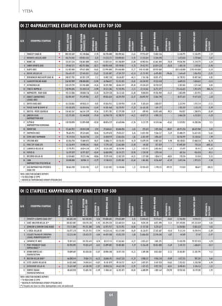 64
ΥΓΕΙΑ
ΟΙ 12 ΕΤΑΙΡΕΙΕΣ ΚΑΛΛΥΝΤΙΚΩΝ ΠΟΥ EIΝΑΙ ΣΤΟ TOP 500
Α/Α ΕΠΩΝΥΜΙΑ ΕΤΑΙΡΕΙΑΣ
ΚΑΤΗΓΟΡΙΑ
ΚΥΚΛΟΣΕΡΓΑΣΙΩΝ
(ΠΩΛΗΣΕΙΣ)2010
ΚΥΚΛΟΣΕΡΓΑΣΙΩΝ
(ΠΩΛΗΣΕΙΣ)2009
ΜΕΤΑΒΟΛΗ%
2010/2009
ΜΙΚΤΟΚΕΡΔΟΣ2010
ΜΙΚΤΟΚΕΡΔΟΣ2009
ΜΕΤΑΒΟΛΗ%
2010/2009
ΚΕΡΔΗΠΡΟΦΟΡΩΝ
2010
ΚΕΡΔΗΠΡΟΦΟΡΩΝ
2009
ΜΕΤΑΒΟΛΗ%
2010/2009
ΚΑΘΑΡΑΠΑΓΙΑ2010
ΚΑΘΑΡΑΠΑΓΙΑ2009
ΜΕΤΑΒΟΛΗ%
2010/2009
1 ΠΡΟΚΤΕΡ & ΓΚΑΜΠΛ ΕΛΛΑΣ ΕΠΕ* 465.683.104 463.100.842 0,56 194.808.685 179.625.889 8,45 13.044.655 19.773.612 -34,03 13.746.484 14.910.551 -7,81
2 ΕΛΑΪΣ UNILEVER HELLAS ΑΕ* 385.832.087 438.193.128 -11,95 203.394.250 222.684.514 -8,66 9.024.245 6.872.490 31,31 247.145.845 247.223.039 -0,03
3 JOHNSON & JOHNSON ΕΛΛΑΣ ΑΕ&ΒΕ 174.113.884 191.253.488 -8,96 63.972.937 76.215.952 -16,06 -31.157.581 8.270.627 - 16.504.863 15.865.628 4,03
4 L΄ORÉAL HELLAS ΑΕ 156.977.370 191.291.953 -17,94 116.524.316 143.317.048 -18,69 18.126.873 27.507.687 -34,10 9.313.541 10.594.910 -12,09
5 COLGATE PALMOLIVE ΕΜΠΟΡΙΚΗ
(ΕΛΛΑΣ) ΜΟΝΟΠΡΟΣΩΠΗ ΕΠΕ*
122.213.184 128.423.571 -4,84 44.439.308 45.853.378 -3,08 21.686.820 23.590.300 -8,07 44.589 57.147 -21,97
6 ΣΑΡΑΝΤΗΣ ΓΡ. ΑΒΕΕ 92.817.635 101.703.624 -8,74 40.517.115 47.263.062 -14,27 -3.055.657 1.885.293 - 91.420.190 95.927.428 -4,70
7 ΡΕΚΙΤ ΜΠΕΝΚΙΖΕΡ ΕΛΛΑΣ
ΧΗΜΙΚΑ AB&EE*
85.930.095 93.825.619 -8,42 53.899.083 59.487.882 -9,39 15.556.181 18.452.000 -15,69 2.341.732 2.606.811 -10,17
8 ΑΤΗΝΗ ΧΟΝΤΟΣ ΑΕΕ -
ΠΟΛΥΚΑΤΑΣΤΗΜΑ
70.849.607 83.420.303 -15,07 20.984.248 24.471.150 -14,25 3.309.208 4.833.002 -31,53 24.383.817 22.305.795 9,32
9 BOLTON HELLAS ΑΕΒΕ* 66.808.014 79.861.715 -16,35 28.606.193 34.627.520 -17,39 5.988.337 9.962.210 -39,89 1.072.555 987.207 8,65
10 ESTÉE LAUDER HELLAS ΑΕ 63.033.068 74.043.615 -14,87 41.181.879 49.134.737 -16,19 3.697.875 8.147.920 -54,62 7.592.432 8.158.788 -6,94
11 BEIERSDORF HELLAS ΑE 55.619.489 63.108.590 -11,87 38.828.256 44.623.198 -12,99 1.427.475 8.927.703 -84,01 8.098.413 8.396.154 -3,55
12 ΧΟΝΤΟΣ ΠΑΛΛΑΣ
ΠΟΛΥΚΑΤΑΣΤΗΜΑΤΑ ΑΕ
48.658.020 55.605.742 -12,49 11.406.361 16.303.473 -30,04 -6.608.091 -1.883.164 -250,90 18.926.581 20.119.283 -5,93
ΠΗΓΗ: DIRECTION BUSINESS REPORTS
• ΤΑ ΠΟΣΑ ΕΙΝΑΙ ΣΕ ΕΥΡΩ
• ΚΑΤΑΤΑΞΗ ΕΤΑΙΡΕΙΩΝ ΒΑΣΕΙ ΚΥΚΛΟΥ ΕΡΓΑΣΙΩΝ 2010
(*) Εταιρείες που έχουν και άλλες δραστηριότητες εκτός από καλλυντικά
ΟΙ 27 ΦΑΡΜΑΚΕΥΤΙΚΕΣ ΕΤΑΙΡΕΙΕΣ ΠΟΥ ΕIΝΑΙ ΣΤΟ TOP 500
Α/Α ΕΠΩΝΥΜΙΑ ΕΤΑΙΡΕΙΑΣ
ΚΑΤΗΓΟΡΙΑ
ΚΥΚΛΟΣΕΡΓΑΣΙΩΝ
(ΠΩΛΗΣΕΙΣ)2010
ΚΥΚΛΟΣΕΡΓΑΣΙΩΝ
(ΠΩΛΗΣΕΙΣ)2009
ΜΕΤΑΒΟΛΗ%
2010/2009
ΜΙΚΤΟΚΕΡΔΟΣ2010
ΜΙΚΤΟΚΕΡΔΟΣ2009
ΜΕΤΑΒΟΛΗ%
2010/2009
ΚΕΡΔΗΠΡΟΦΟΡΩΝ
2010
ΚΕΡΔΗΠΡΟΦΟΡΩΝ
2009
ΜΕΤΑΒΟΛΗ%
2010/2009
ΚΑΘΑΡΑΠΑΓΙΑ2010
ΚΑΘΑΡΑΠΑΓΙΑ2009
ΜΕΤΑΒΟΛΗ%
2010/2009
1 ΠΦΑΪΖΕΡ ΕΛΛΑΣ ΑΕ 484.503.569 411.348.866 17,78 86.790.488 100.490.562 -13,63 -19.935.839 15.002.536 - 12.530.795 13.516.495 -7,29
2 NOVARTIS (HELLAS) ΑEBE 416.754.303 439.853.542 -5,25 113.532.271 128.890.023 -11,92 -11.725.024 11.584.398 - 5.472.834 5.729.060 -4,47
3 ΒΙΑΝΕΞ ΑE 322.017.226 376.865.080 -14,55 112.025.431 143.768.839 -22,08 18.982.016 63.661.044 -70,18 19.826.704 21.214.775 -6,54
4 SANOFI AVENTIS ΑEBΕ 319.467.571 402.957.006 -20,72 140.924.458 159.749.813 -11,78 39.412.972 63.874.528 -38,30 1.685.118 2.159.361 -21,96
5 ALAPIS ΑBEE 313.487.000 479.671.000 -34,65 123.994.000 293.646.000 -57,77 -920.141.000 69.939.000 - 1.857.616.000 2.705.454.000 -31,34
6 ROCHE (HELLAS) ΑΕ 256.643.197 327.442.851 -21,62 25.505.087 67.301.719 -62,10 -25.711.992 -6.478.805 -296,86 1.564.649 2.056.958 -23,93
7 BOEHRINGER INGELHEIM ΕΛΛΑΣ ΑE 248.027.785 267.051.359 -7,12 10.402.338 18.626.057 -44,15 -2.761.106 10.015.475 - 16.778.552 18.407.560 -8,85
8 GLAXOSMITHKLINE AΕ&ΒΕ 226.969.909 298.408.085 -23,94 61.966.817 95.352.455 -35,01 -34.214.947 19.532.418 - 6.649.235 7.834.622 -15,13
9 ASTRAZENECA ΑE 220.529.794 257.201.080 -14,26 30.392.980 60.061.319 -49,40 -19.224.659 10.720.559 - 3.283.583 3.571.168 -8,05
10 ΓΕΝΕΣΙΣ ΦΑΡΜΑ ΑE 218.994.696 251.438.514 -12,90 81.515.386 91.745.976 -11,15 -22.114.461 36.751.477 - 175.616.655 5.921.470 2865,76
11 ΦΑΡΜΑΣΕΡΒ - ΛΙΛΛΥ ΑΕΒΕ 192.157.846 218.848.716 -12,20 58.239.358 76.112.542 -23,48 9.044.810 19.356.944 -53,27 1.402.690 1.421.955 -1,35
12 ABBOTT LABORATORIES
(ΕΛΛΑΣ) ΑΒΕΕ
182.981.447 191.349.982 -4,37 49.843.654 64.291.938 -22,47 -30.095.947 13.861.798 - 18.971.615 19.417.638 -2,30
13 BAYER ΕΛΛΑΣ ΑΒΕΕ 161.550.063 169.028.371 -4,42 47.056.953 53.769.938 -12,48 -9.205.618 1.800.077 - 3.221.943 3.915.714 -17,72
14 MERCK SHARP & DOHME ΑΕ 145.182.678 165.810.016 -12,44 41.585.968 50.270.937 -17,28 -26.165.185 7.691.177 - 1.785.359 2.125.118 -15,99
15 BRISTOL- MYERS SQUIBB ΑE 134.465.567 166.541.359 -19,26 55.973.785 82.279.289 -31,97 189.943 24.092.648 -99,21 954.837 1.200.976 -20,49
16 JANSSEN-CILAG
ΦΑΡΜΑΚΕΥΤΙΚΗ ΑΕΒΕ
122.375.305 151.344.828 -19,14 36.704.778 42.788.737 -14,22 -10.077.121 4.905.135 - 5.466.238 6.155.832 -11,20
17 ELPEN ΑE
ΦΑΡΜΑΚΕΥΤΙΚΗ ΒΙΟΜΗΧΑΝΙΑ
118.938.094 132.891.048 -10,50 48.876.529 62.630.046 -21,96 8.217.291 14.574.166 -43,62 15.559.852 14.208.306 9,51
18 ΦΑΜΑΡ ΑΒΕ 115.662.922 120.410.248 -3,94 39.364.631 40.604.456 -3,05 297.610 1.493.436 -80,07 68.971.256 68.675.960 0,43
19 ΦΑΡΜΑΤΕΝ ΑΒΕΕ 98.665.955 89.324.605 10,46 43.249.678 39.876.517 8,46 11.057.784 9.566.727 15,59 81.880.191 53.637.542 52,65
20 DEMO ΑΒΕΕ ΦΑΡΜΑΚΩΝ 95.174.510 96.658.758 -1,54 22.438.919 22.863.036 -1,86 -6.381.449 1.896.647 - 50.750.797 55.158.563 -7,99
21 SPECIFAR ΑBEE 82.856.750 75.069.475 10,37 35.886.171 30.750.452 16,70 15.679.370 11.887.565 31,90 40.318.823 27.468.358 46,78
22 ΜΠΑΞΤΕΡ ΕΛΛΑΣ ΕΠΕ 63.356.474 70.908.342 -10,65 17.795.158 22.662.084 -21,48 -64.587 877.059 - 47.049.269 770.336 6007,63
23 LUNDBECK HELLAS ΑE 57.793.973 60.014.310 -3,70 18.126.308 18.558.901 -2,33 1.433.472 2.083.063 -31,18 151.697 181.412 -16,38
24 MERCK ΑE 56.397.029 62.971.857 -10,44 16.068.098 20.334.373 -20,98 -2.520.181 1.070.144 - 681.516 456.458 49,31
25 NYCOMED HELLAS AE 52.834.602 59.272.146 -10,86 19.297.418 22.582.570 -14,55 1.227.508 3.836.711 -68,01 170.376 112.434 51,53
26 CANA
ΦΑΡΜAKEYTIKA ΕΡΓΑΣΤΗΡΙΑ ΑΕ
50.848.080 58.984.111 -13,79 17.180.433 23.092.402 -25,60 1.481.482 4.556.469 -67,49 2.693.346 2.975.551 -9,48
27 ΛΕΟ ΦΑΡΜΑΚΕΥΤΙΚΑ ΠΡΟΪΟΝΤΑ
ΕΛΛΑΣ ΕΠΕ
48.663.708 51.423.782 -5,37 15.322.405 15.118.046 1,35 -10.703.670 -1.790.135 -497,93 717.834 186.671 284,55
ΠΗΓΗ: DIRECTION BUSINESS REPORTS
• ΤΑ ΠΟΣΑ ΕΙΝΑΙ ΣΕ ΕΥΡΩ
• ΚΑΤΑΤΑΞΗ ΕΤΑΙΡΕΙΩΝ ΒΑΣΕΙ ΚΥΚΛΟΥ ΕΡΓΑΣΙΩΝ 2010
060-67 YGEIA.indd 64 5/4/12 4:36 PM
 