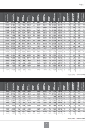 65
ΒΙΟΜΗΧΑΝΙΚΕΣ ΕΤΑΙΡΕΙΕΣΕΜΠΟΡΙΚΕΣ ΕΤΑΙΡΕΙΕΣ
ΥΓΕΙΑ
ΓΕΝΙΚΟΣΥΝΟΛΟ
ΕΝΕΡΓΗΤΙΚΟΥ2010
ΓΕΝΙΚΟΣΥΝΟΛΟ
ΕΝΕΡΓΗΤΙΚΟΥ2009
ΜΕΤΑΒΟΛΗ%
2010/2009
ΜΕΤΟΧΙΚΟ
ΚΕΦΑΛΑΙΟ2010
ΜΕΤΟΧΙΚΟ
ΚΕΦΑΛΑΙΟ2009
ΜΕΤΑΒΟΛΗ%
2010/2009
ΣΥΝΟΛΟΙΔΙΩΝ
ΚΕΦΑΛΑΙΩΝ2010
ΣΥΝΟΛΟΙΔΙΩΝ
ΚΕΦΑΛΑΙΩΝ2009
ΜΕΤΑΒΟΛΗ%
2010/2009
ΣΥΝΟΛΟ
ΥΠΟΧΡΕΩΣΕΩΝ2010
ΣΥΝΟΛΟ
ΥΠΟΧΡΕΩΣΕΩΝ2009
ΜΕΤΑΒΟΛΗ%
2010/2009
ΠΕΡΙΘΩΡΙΟΚΑΘΑΡΟΥ
ΚΕΡΔΟΥΣ2010(%)
ΠΕΡΙΘΩΡΙΟΚΑΘΑΡΟΥ
ΚΕΡΔΟΥΣ2009(%)
ΣΧΕΣΗΞΕΝΩΝΠΡΟΣ
ΙΔΙΑΚΕΦΑΛΑΙΑ2010
ΣΧΕΣΗΞΕΝΩΝΠΡΟΣ
ΙΔΙΑΚΕΦΑΛΑΙΑ2009
99.120.440 132.982.793 -25,46 3.805.800 3.805.800 - 9.808.996 10.035.895 -2,26 89.311.444 122.946.898 -27,36 2,80 4,27 9,11 12,25
329.748.881 331.645.523 -0,57 300.100 300.100 - 102.126.204 102.091.747 0,03 227.622.677 229.553.776 -0,84 2,34 1,57 2,23 2,25
266.788.535 282.661.099 -5,62 4.018.455 3.092.463 29,94 -20.025.742 11.923.627 - 286.814.277 270.737.472 5,94 -17,89 4,32 - 22,71
64.010.903 82.220.445 -22,15 5.735.613 5.735.613 - 12.716.297 12.716.297 - 51.294.606 69.504.148 -26,20 11,55 14,38 4,03 5,47
46.561.430 50.173.897 -7,20 18.000 18.000 - 14.312.275 793.052 1704,71 32.249.155 49.380.845 -34,69 17,75 18,37 2,25 62,27
184.865.189 172.738.326 7,02 59.060.448 59.060.448 - 44.655.666 50.187.307 -11,02 140.209.523 122.551.019 14,41 -3,29 1,85 3,14 2,44
38.942.267 42.194.695 -7,71 628.922 558.318 12,65 3.672.681 3.155.805 16,38 35.269.586 39.038.890 -9,66 18,10 19,67 9,60 12,37
61.819.941 60.132.437 2,81 2.835.000 2.835.000 - 14.570.960 12.556.041 16,05 47.248.981 47.576.396 -0,69 4,67 5,79 3,24 3,79
29.130.811 33.175.501 -12,19 293.000 293.000 - 4.331.660 861.497 402,81 24.799.151 32.314.004 -23,26 8,96 12,47 5,73 37,51
42.678.396 54.986.975 -22,38 3.225.960 3.225.960 - 4.390.292 12.913.746 -66,00 38.288.104 42.073.229 -9,00 5,87 11,00 8,72 3,26
32.894.923 38.632.374 -14,85 13.132.775 12.366.622 6,20 19.078.130 19.718.826 -3,25 13.816.793 18.913.548 -26,95 2,57 14,15 0,72 0,96
48.464.316 51.368.298 -5,65 3.657.519 1.621.755 125,53 -6.462.550 -1.630.177 -296,43 54.926.866 52.998.475 3,64 -13,58 -3,39 - -
ΓΕΝΙΚΟΣΥΝΟΛΟ
ΕΝΕΡΓΗΤΙΚΟΥ2010
ΓΕΝΙΚΟΣΥΝΟΛΟ
ΕΝΕΡΓΗΤΙΚΟΥ2009
ΜΕΤΑΒΟΛΗ%
2010/2009
ΜΕΤΟΧΙΚΟ
ΚΕΦΑΛΑΙΟ2010
ΜΕΤΟΧΙΚΟ
ΚΕΦΑΛΑΙΟ2009
ΜΕΤΑΒΟΛΗ%
2010/2009
ΣΥΝΟΛΟΙΔΙΩΝ
ΚΕΦΑΛΑΙΩΝ2010
ΣΥΝΟΛΟΙΔΙΩΝ
ΚΕΦΑΛΑΙΩΝ2009
ΜΕΤΑΒΟΛΗ%
2010/2009
ΣΥΝΟΛΟ
ΥΠΟΧΡΕΩΣΕΩΝ2010
ΣΥΝΟΛΟ
ΥΠΟΧΡΕΩΣΕΩΝ2009
ΜΕΤΑΒΟΛΗ%
2010/2009
ΠΕΡΙΘΩΡΙΟΚΑΘΑΡΟΥ
ΚΕΡΔΟΥΣ2010(%)
ΠΕΡΙΘΩΡΙΟΚΑΘΑΡΟΥ
ΚΕΡΔΟΥΣ2009(%)
ΣΧΕΣΗΞΕΝΩΝΠΡΟΣ
ΙΔΙΑΚΕΦΑΛΑΙΑ2010
ΣΧΕΣΗΞΕΝΩΝΠΡΟΣ
ΙΔΙΑΚΕΦΑΛΑΙΑ2009
547.202.218 391.873.883 39,64 43.380.000 24.139.525 79,71 60.309.273 50.550.493 19,31 486.892.945 341.323.390 42,65 -4,11 3,65 8,07 6,75
253.707.335 231.516.029 9,59 14.560.740 14.560.740 - 10.194.800 30.218.193 -66,26 243.512.535 201.297.836 20,97 -2,81 2,63 23,89 6,66
272.764.376 306.629.162 -11,04 16.250.000 13.740.000 18,27 20.936.771 20.834.521 0,49 251.827.605 285.794.641 -11,89 5,89 16,89 12,03 13,72
249.703.489 291.555.965 -14,35 47.213.247 47.213.247 - 79.654.793 74.199.000 7,35 170.048.696 217.356.965 -21,77 12,34 15,85 2,13 2,93
2.178.291.000 3.311.971.000 -34,23 588.360.000 588.360.000 - 1.055.799.000 1.989.898.000 -46,94 1.122.492.000 1.322.073.000 -15,10 -293,52 14,58 1,06 0,66
577.179.453 561.129.713 2,86 20.061.300 19.773.450 1,46 31.799.753 59.350.821 -46,42 545.379.700 501.778.892 8,69 -10,02 -1,98 17,15 8,45
141.850.400 188.764.975 -24,85 9.323.027 6.967.543 33,81 30.090.603 35.844.956 -16,05 111.759.797 152.650.019 -26,79 -1,11 3,75 3,71 4,26
215.049.176 281.635.215 -23,64 160.370.169 57.220.462 180,27 125.459.367 168.302.239 -25,46 89.589.809 113.332.976 -20,95 -15,07 6,55 0,71 0,67
102.583.873 94.216.968 8,88 3.207.600 2.674.200 19,95 6.143.438 29.633.110 -79,27 96.440.435 64.583.858 49,33 -8,72 4,17 15,70 2,18
429.473.316 418.476.354 2,63 1.500.000 1.500.000 - 28.486.013 51.455.695 -44,64 400.987.303 367.020.659 9,25 -10,10 14,62 14,08 7,13
146.384.686 147.755.623 -0,93 942.810 942.810 - 10.829.742 11.143.683 -2,82 135.554.944 136.611.940 -0,77 4,71 8,84 12,52 12,26
284.528.025 279.519.736 1,79 83.917.168 75.387.177 11,31 63.044.856 89.994.341 -29,95 221.483.169 189.525.395 16,86 -16,45 7,24 3,51 2,11
146.329.420 150.979.101 -3,08 6.226.153 6.064.738 2,66 6.475.916 18.213.938 -64,45 139.853.504 132.765.163 5,34 -5,70 1,06 21,60 7,29
258.836.990 243.225.254 6,42 12.210.329 12.210.329 - -17.060.935 13.448.968 - 275.897.925 229.776.286 20,07 -18,02 4,64 - 17,09
89.625.429 105.012.134 -14,65 8.167.320 8.167.320 - 5.903.336 10.889.760 -45,79 83.722.093 94.122.374 -11,05 0,14 14,47 14,18 8,64
167.919.177 196.423.006 -14,51 2.335.926 1.933.407 20,82 -17.513.978 5.722.527 - 185.433.155 190.700.479 -2,76 -8,23 3,24 - 33,32
134.677.078 158.977.173 -15,29 30.136.520 30.000.000 0,46 37.661.416 40.659.169 -7,37 97.015.662 118.318.004 -18,00 6,91 10,97 2,58 2,91
96.835.582 104.913.896 -7,70 3.330.000 3.330.000 - 32.237.402 33.036.835 -2,42 64.598.180 71.877.061 -10,13 0,26 1,24 2,00 2,18
160.294.424 120.560.957 32,96 33.000.000 24.550.000 34,42 64.448.768 47.306.366 36,24 95.845.656 73.254.591 30,84 11,21 10,71 1,49 1,55
208.983.501 223.720.684 -6,59 40.541.484 40.287.239 0,63 50.610.517 56.502.095 -10,43 158.372.984 167.218.589 -5,29 -6,70 1,96 3,13 2,96
86.643.877 77.924.484 11,19 28.660.487 28.626.471 0,12 45.348.614 43.436.976 4,40 41.295.263 34.487.508 19,74 18,92 15,84 0,91 0,79
144.187.740 128.868.920 11,89 240.000 240.000 - 4.332.367 4.956.433 -12,59 139.855.373 123.912.487 12,87 -0,10 1,24 32,28 25,00
21.142.111 24.852.780 -14,93 210.000 210.000 - 5.590.571 6.222.098 -10,15 15.551.540 18.630.682 -16,53 2,48 3,47 2,78 2,99
108.976.826 106.394.723 2,43 2.031.000 2.031.000 - 5.271.387 7.977.457 -33,92 103.705.439 98.417.266 5,37 -4,47 1,70 19,67 12,34
42.500.691 45.183.295 -5,94 2.700.000 2.700.000 - 4.406.057 4.595.551 -4,12 38.094.634 40.587.744 -6,14 2,32 6,47 8,65 8,83
93.900.915 91.627.593 2,48 8.772.324 3.901.026 124,87 15.347.227 14.758.989 3,99 78.553.688 76.868.604 2,19 2,91 7,72 5,12 5,21
53.606.964 72.980.480 -26,55 600.000 600.000 - -18.094.031 -4.337.388 -317,16 71.700.995 77.317.868 -7,26 -22,00 -3,48 - -
ΒΙΟΜΗΧΑΝΙΚΕΣ ΕΤΑΙΡΕΙΕΣΕΜΠΟΡΙΚΕΣ ΕΤΑΙΡΕΙΕΣ
060-67 YGEIA.indd 65 5/4/12 4:36 PM
 