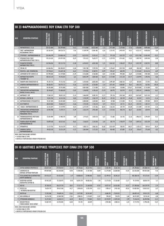 66
ΥΓΕΙΑ
ΟΙ 23 ΦΑΡΜΑΚΑΠΟΘΗΚΕΣ ΠΟΥ EIΝΑΙ ΣΤΟ TOP 500
Α/Α ΕΠΩΝΥΜΙΑ ΕΤΑΙΡΕΙΑΣ
ΚΥΚΛΟΣΕΡΓΑΣΙΩΝ
(ΠΩΛΗΣΕΙΣ)2010
ΚΥΚΛΟΣΕΡΓΑΣΙΩΝ
(ΠΩΛΗΣΕΙΣ)2009
ΜΕΤΑΒΟΛΗ%
2010/2009
ΜΙΚΤΟΚΕΡΔΟΣ2010
ΜΙΚΤΟΚΕΡΔΟΣ2009
ΜΕΤΑΒΟΛΗ%
2010/2009
ΚΕΡΔΗΠΡΟΦΟΡΩΝ
2010
ΚΕΡΔΗΠΡΟΦΟΡΩΝ
2009
ΜΕΤΑΒΟΛΗ%
2010/2009
ΚΑΘΑΡΑΠΑΓΙΑ2010
ΚΑΘΑΡΑΠΑΓΙΑ2009
ΜΕΤΑΒΟΛΗ%
2010/2009
1 ΜΑΡΙΝΟΠΟΥΛΟΣ Κ. Π. ΑΕ 307.432.000 358.399.000 -14,22 19.716.000 20.022.000 -1,53 2.973.000 2.529.000 17,56 4.186.000 9.894.000 -57,69
2 ΣΥΝΕΤ. ΦΑΡΜΑΚΟΠΟΙΩΝ
ΘΕΣΣΑΛΟΝΙΚΗΣ ΣΥΝ.Π.Ε.
261.301.491 289.576.733 -9,76 11.249.799 12.001.482 -6,26 3.212.472 3.993.929 -19,57 4.353.137 4.038.050 7,80
3 ΣΤΡΟΥΜΣΑΣ Ι. ΦΑΡΜΑΚΑΠΟΘΗΚΗ AE 201.446.599 234.060.144 -13,93 10.221.933 11.051.612 -7,51 971.528 1.015.729 -4,35 10.511.780 12.442.445 -15,52
4 ΠΡΟΜΗΘΕΥΤΙΚΟΣ ΣΥΝΕΤ.
ΦΑΡΜΑΚΟΠΟΙΩΝ ΑΤΤΙΚΗΣ ΣΥΝ.Π.Ε.
195.524.205 239.597.920 -18,39 7.913.433 9.620.777 -17,75 3.229.970 3.931.045 -17,83 2.909.794 3.094.944 -5,98
5 ΠΕΙΦΑΣΥΝ ΠΕΙΡΑΪΚΟΣ
ΦΑΡΜΑΚΕΥΤΙΚΟΣ ΣΥΝ.Π.Ε.
163.946.026 187.315.754 -12,48 6.476.053 6.842.308 -5,35 3.061.832 1.180.629 159,34 4.105.749 4.505.931 -8,88
6 ΣΥΝ.ΦΑ. ΑΕ 163.066.963 186.580.055 -12,60 7.042.788 7.595.954 -7,28 2.370.647 2.851.958 -16,88 496.348 495.011 0,27
7 ΠΟΛΙΤΗΣ Δ. ΑΦΕ (PHARMACON) 129.740.651 155.649.140 -16,65 7.573.826 8.508.931 -10,99 -595.657 600.290 - 21.352.681 20.126.216 6,09
8 LAVIPHARM ACTIVE SERVICES ΑE 101.990.000 131.579.000 -22,49 4.376.000 4.760.000 -8,07 -1.181.000 -995.000 -18,69 4.270.000 1.987.000 114,90
9 ΦΑΡΜΑΚΕΥΤΙΚΟ ΚΕΝΤΡΟ
''VITAFARM'' AE
100.425.310 94.196.034 6,61 8.045.599 5.084.460 58,24 5.727.804 1.251.230 357,77 1.220.994 1.296.936 -5,86
10 ΠΑΦΑΡΜ ΑΦΟΙ ΠΑΠΑΖΟΓΛΟΥ ΑΕ 95.707.724 97.735.702 -2,07 5.470.484 6.085.840 -10,11 2.499.389 2.480.764 0,75 481.001 373.941 28,63
11 ΔΥΝΑΜΙΚΗ ΦΑΡΜΑΚΑΠΟΘΗΚΗ ΑΕ 88.586.967 104.792.215 -15,46 6.337.783 6.550.084 -3,24 1.873.445 1.048.887 78,61 1.403.370 562.963 149,28
12 ΦΑΡΜΑΓΟΡΑ ΑΕ 84.283.000 87.915.000 -4,13 8.801.000 5.731.000 53,57 2.212.000 150.000 1374,67 20.670.000 21.716.000 -4,82
13 ΣΥΝΕΤΑΙΡΙΣΜΟΣ ΦΑΡΜΑΚΟΠΟΙΩΝ
ΚΡΗΤΗΣ ΣΥ.Φ.Α.Κ. ΣΥΝ.Π.Ε.
83.196.607 95.468.638 -12,85 3.106.983 4.181.624 -25,70 360.792 562.974 -35,91 3.385.341 3.400.026 -0,43
14 ΦΑΡΜΑΛΟΥΞ ΕΠΕ 77.065.391 90.815.324 -15,14 3.466.049 4.485.742 -22,73 591.226 1.967.568 -69,95 4.567.607 4.671.543 -2,22
15 ΚΑΤΣΙΚΑΣ Δ. ΜΑΡΙΟΣ AE 74.812.704 65.141.226 14,85 7.270.299 3.962.179 83,49 147.423 281.749 -47,68 101.947 114.751 -11,16
16 ΦΑΡΜΑΚΑΠΟΘΗΚΗ ΓΕΡΟΛΦΑΡΜ ΑΕ 70.107.000 82.045.000 -14,55 4.880.000 2.640.000 84,85 87.000 3.155.000 -97,24 9.313.000 1.709.000 444,94
17 ALFA PHARM ΑΕ 68.654.860 78.606.527 -12,66 3.743.583 3.736.310 0,19 710.113 267.721 165,24 1.281.441 1.382.527 -7,31
18 ΞΥΔΙΑΣ Κ. ΦΑΡΜΑΚΑΠΟΘΗΚΗ ΑΕ 63.352.819 57.519.992 10,14 6.275.592 3.725.466 68,45 1.336.542 307.194 335,08 1.373.489 1.457.445 -5,76
19 ΣΥΝΕΤΑΙΡΙΣΜΟΣ ΦΑΡΜΑΚΟΠΟΙΩΝ
ΦΑΡΜΑΚΕΥΤΙΚΩΝ ΣΥΛΛΟΓΩΝ ΔΥΤ.
ΜΑΚΕΔΟΝΙΑΣ ΣΥΝ.Π.Ε.
61.942.908 73.295.711 -15,49 2.562.574 2.902.684 -11,72 1.357.032 846.718 60,27 635.842 638.924 -0,48
20 ΠΑΠΑΝΙΚΟΛΟΠΟΥΛΟΣ ΑΠΟΣΤΟΛΟΣ
ΦΑΡΜΑΚΑΠΟΘΗΚΗ ΑΕ
55.041.890 51.980.370 5,89 3.191.655 3.058.150 4,37 172.685 361.703 -52,26 2.986.422 3.294.459 -9,35
21 PHARMA GROUP ΜΕΣΣΗΝΙΑΣ
ΦΑΡΜΑΚΑΠΟΘΗΚΗ AE
54.099.368 60.525.563 -10,62 2.166.021 2.210.504 -2,01 385.774 1.740.679 -77,84 1.049.536 1.052.294 -0,26
22 ΠΡΟΦΑΡΜ ΑΕ 53.137.703 46.316.259 14,73 5.085.721 3.066.362 65,86 2.033.459 768.592 164,57 1.328.322 839.161 58,29
23 ΣΑΡΑΝΤΗΣ ΓΙΩΡΓΟΣ
ΦΑΡΜΑΚΑΠΟΘΗΚΗ ΑΕ
49.023.105 55.535.239 -11,73 2.061.044 3.173.255 -35,05 456.482 673.887 -32,26 270.637 275.650 -1,82
ΠΗΓΗ: DIRECTION BUSINESS REPORTS
• ΤΑ ΠΟΣΑ ΕΙΝΑΙ ΣΕ ΕΥΡΩ
• ΚΑΤΑΤΑΞΗ ΕΤΑΙΡΕΙΩΝ ΒΑΣΕΙ ΚΥΚΛΟΥ ΕΡΓΑΣΙΩΝ 2010
ΟΙ 10 ΙΔΙΩΤΙΚΕΣ ΙΑΤΡΙΚΕΣ ΥΠΗΡΕΣΙΕΣ ΠΟΥ ΕΙΝΑΙ ΣΤΟ TOP 500
Α/Α ΕΠΩΝΥΜΙΑ ΕΤΑΙΡΕΙΑΣ
ΚΥΚΛΟΣΕΡΓΑΣΙΩΝ
(ΠΩΛΗΣΕΙΣ)2010
ΚΥΚΛΟΣΕΡΓΑΣΙΩΝ
(ΠΩΛΗΣΕΙΣ)2009
ΜΕΤΑΒΟΛΗ%
2010/2009
ΜΙΚΤΟΚΕΡΔΟΣ2010
ΜΙΚΤΟΚΕΡΔΟΣ2009
ΜΕΤΑΒΟΛΗ%
2010/2009
ΚΕΡΔΗΠΡΟΦΟΡΩΝ
2010
ΚΕΡΔΗΠΡΟΦΟΡΩΝ
2009
ΜΕΤΑΒΟΛΗ%
2010/2009
ΚΑΘΑΡΑΠΑΓΙΑ2010
ΚΑΘΑΡΑΠΑΓΙΑ2009
ΜΕΤΑΒΟΛΗ%
2010/2009
1 ΙΑΤΡΙΚΟ ΑΘΗΝΩΝ ΕΜΠΟΡΙΚΗ ΑΕ 220.417.341 279.396.927 -21,11 29.170.663 43.617.933 -33,12 -5.581.495 8.261.145 - 291.290.862 292.000.710 -0,24
2 EUROMEDICA ΑE
ΠΑΡΟΧΗΣ ΙΑΤΡΙΚΩΝ ΥΠΗΡΕΣΙΩΝ
149.849.000 168.340.000 -10,98 15.048.000 21.187.000 -28,98 -33.279.000 -26.688.000 -24,70 361.836.000 398.401.000 -9,18
3 ΥΓΕΙΑ ΔΙΑΓΝΩΣΤΙΚΟ & ΘΕΡΑΠΕΥΤΙΚΟ
ΚΕΝΤΡΟ ΑΘΗΝΩΝ ΑE
139.742.237 141.423.841 -1,19 18.088.024 25.980.482 -30,38 -62.199.431 18.296.337 - 405.588.570 471.271.011 -13,94
4 ΒΙΟΪΑΤΡΙΚΗ ΙΔΙΩΤΙΚΟ
ΠΟΛΥΙΑΤΡΕΙΟ ΙΑΤΡΙΚΗ ΑΕ
87.942.587 92.358.975 -4,78 36.891.379 40.083.816 -7,96 21.277.076 27.338.487 -22,17 91.574.901 88.810.759 3,11
5 ΙΑΣΩ ΑΕ 87.100.343 106.237.701 -18,01 17.532.721 33.360.838 -47,45 14.877.417 26.365.685 -43,57 271.580.466 264.339.793 2,74
6 ΠΕΡΣΕΥΣ ΑE
'' METROPOLITAN HOSPITAL''
76.824.719 89.612.504 -14,27 5.858.034 8.783.594 -33,31 1.989.617 3.943.106 -49,54 134.002.801 138.813.012 -3,47
7 ΜΗΤΕΡΑ ΑE 73.203.586 94.609.141 -22,63 -2.477.902 20.241.847 - -8.686.781 17.024.021 - 106.095.143 99.451.252 6,68
8 ΙΑΣΩ GENERAL ΑE 56.276.258 67.844.598 -17,05 3.980.431 5.174.047 -23,07 598.185 576.953 3,68 69.475.895 70.176.341 -1,00
9 ΕΥΡΩΚΛΙΝΙΚΗ ΑΘΗΝΩΝ ΑΕ 55.275.022 66.026.511 -16,28 48.512 774.065 -93,73 -10.739.877 -11.070.544 2,99 75.146.414 86.494.906 -13,12
10 ΝΟΣΗΛΕΥΤΙΚΗ AE
ΓΕΝΙΚΗ ΚΛΙΝΙΚΗ ''ΑΓΙΟΣ ΛΟΥΚΑΣ''
54.687.474 65.476.082 -16,48 155.781 -60.694 - -2.981.806 -2.808.161 -6,18 27.175.976 31.996.483 -15,07
ΠΗΓΗ: DIRECTION BUSINESS REPORTS
• ΤΑ ΠΟΣΑ ΕΙΝΑΙ ΣΕ ΕΥΡΩ
• ΚΑΤΑΤΑΞΗ ΕΤΑΙΡΕΙΩΝ ΒΑΣΕΙ ΚΥΚΛΟΥ ΕΡΓΑΣΙΩΝ 2010
060-67 YGEIA.indd 66 5/4/12 4:36 PM
 