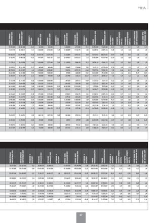 67
ΥΓΕΙΑΓΕΝΙΚΟΣΥΝΟΛΟ
ΕΝΕΡΓΗΤΙΚΟΥ2010
ΓΕΝΙΚΟΣΥΝΟΛΟ
ΕΝΕΡΓΗΤΙΚΟΥ2009
ΜΕΤΑΒΟΛΗ%
2010/2009
ΜΕΤΟΧΙΚΟ
ΚΕΦΑΛΑΙΟ2010
ΜΕΤΟΧΙΚΟ
ΚΕΦΑΛΑΙΟ2009
ΜΕΤΑΒΟΛΗ%
2010/2009
ΣΥΝΟΛΟΙΔΙΩΝ
ΚΕΦΑΛΑΙΩΝ2010
ΣΥΝΟΛΟΙΔΙΩΝ
ΚΕΦΑΛΑΙΩΝ2009
ΜΕΤΑΒΟΛΗ%
2010/2009
ΣΥΝΟΛΟ
ΥΠΟΧΡΕΩΣΕΩΝ2010
ΣΥΝΟΛΟ
ΥΠΟΧΡΕΩΣΕΩΝ2009
ΜΕΤΑΒΟΛΗ%
2010/2009
ΠΕΡΙΘΩΡΙΟ
ΚΑΘΑΡΟΥΚΕΡΔΟΥΣ
2010(%)
ΠΕΡΙΘΩΡΙΟ
ΚΑΘΑΡΟΥΚΕΡΔΟΥΣ
2009(%)
ΣΧΕΣΗΞΕΝΩΝΠΡΟΣ
ΙΔΙΑΚΕΦΑΛΑΙΑ2010
ΣΧΕΣΗΞΕΝΩΝΠΡΟΣ
ΙΔΙΑΚΕΦΑΛΑΙΑ2009
59.590.000 82.382.000 -27,67 562.000 562.000 - 8.608.000 6.772.000 27,11 50.982.000 75.610.000 -32,57 0,97 0,71 5,92 11,17
73.817.770 83.048.121 -11,11 2.838.000 2.745.000 3,39 17.468.809 17.156.795 1,82 56.348.961 65.891.326 -14,48 1,23 1,38 3,23 3,84
107.665.273 133.349.806 -19,26 25.575.750 25.575.750 - 31.522.818 32.972.151 -4,40 76.142.455 100.377.655 -24,14 0,48 0,43 2,42 3,04
57.762.917 71.980.578 -19,75 9.917.897 9.851.701 0,67 28.309.073 26.425.612 7,13 29.453.844 45.554.966 -35,34 1,65 1,64 1,04 1,72
51.229.111 56.674.916 -9,61 3.626.000 3.527.400 2,80 12.528.993 9.006.199 39,12 38.700.118 47.668.717 -18,81 1,87 0,63 3,09 5,29
39.070.313 49.931.504 -21,75 469.600 469.600 - 7.936.602 7.226.068 9,83 31.133.711 42.705.436 -27,10 1,45 1,53 3,92 5,91
88.778.334 83.429.897 6,41 4.290.882 4.290.882 - 9.550.576 10.927.155 -12,60 79.227.758 72.502.742 9,28 -0,46 0,39 8,30 6,64
40.632.000 50.732.000 -19,91 7.500.000 7.500.000 - 419.000 1.600.000 -73,81 40.213.000 49.132.000 -18,15 -1,16 -0,76 95,97 30,71
36.184.574 29.871.339 21,13 500.000 470.000 6,38 5.012.400 1.383.212 262,37 31.172.174 28.488.127 9,42 5,70 1,33 6,22 20,60
37.733.198 42.713.045 -11,66 4.500.000 4.500.000 - 6.497.639 5.695.432 14,09 31.235.559 37.017.613 -15,62 2,61 2,54 4,81 6,50
25.314.579 37.604.980 -32,68 2.181.565 2.181.565 - 8.041.442 7.582.389 6,05 17.273.137 30.022.591 -42,47 2,11 1,00 2,15 3,96
66.514.000 68.626.000 -3,08 12.681.000 12.568.000 0,90 60.585.000 59.301.000 2,17 5.929.000 9.325.000 -36,42 2,62 0,17 0,10 0,16
31.182.082 34.939.724 -10,75 2.068.554 1.816.270 13,89 5.013.411 4.755.638 5,42 26.168.671 30.184.086 -13,30 0,43 0,59 5,22 6,35
36.756.624 47.354.019 -22,38 3.195.000 3.195.000 - 4.198.072 4.456.793 -5,81 32.558.552 42.897.226 -24,10 0,77 2,17 7,76 9,63
32.794.067 24.434.755 34,21 1.817.200 1.812.480 0,26 2.179.102 2.073.640 5,09 30.614.965 22.361.115 36,91 0,20 0,43 14,05 10,78
43.986.000 69.829.000 -37,01 8.306.000 8.306.000 - 13.203.000 13.060.000 1,09 30.783.000 56.769.000 -45,77 0,12 3,85 2,33 4,35
22.960.827 28.071.158 -18,20 3.228.500 3.228.500 - 4.259.369 4.233.346 0,61 18.701.458 23.837.812 -21,55 1,03 0,34 4,39 5,63
15.905.804 14.764.306 7,73 900.000 900.000 - 1.693.024 1.022.487 65,58 14.212.780 13.741.819 3,43 2,11 0,53 8,39 13,44
22.527.670 28.568.881 -21,15 2.260.000 1.014.398 122,79 5.777.180 3.979.788 45,16 16.750.490 24.589.093 -31,88 2,19 1,16 2,90 6,18
27.674.395 27.416.931 0,94 1.067.150 1.027.250 3,88 2.361.084 2.294.516 2,90 25.313.311 25.122.415 0,76 0,31 0,70 10,72 10,95
27.442.535 31.194.875 -12,03 294.000 294.000 - 518.937 539.909 -3,88 26.923.598 30.654.966 -12,17 0,71 2,88 51,88 56,78
19.700.773 17.180.412 14,67 500.000 500.000 - 1.889.505 914.561 106,60 17.811.268 16.265.851 9,50 3,83 1,66 9,43 17,79
20.727.659 22.565.989 -8,15 750.000 600.000 25,00 2.921.431 2.755.112 6,04 17.806.228 19.810.877 -10,12 0,93 1,21 6,10 7,19
ΓΕΝΙΚΟΣΥΝΟΛΟ
ΕΝΕΡΓΗΤΙΚΟΥ2010
ΓΕΝΙΚΟΣΥΝΟΛΟ
ΕΝΕΡΓΗΤΙΚΟΥ2009
ΜΕΤΑΒΟΛΗ%
2010/2009
ΜΕΤΟΧΙΚΟ
ΚΕΦΑΛΑΙΟ2010
ΜΕΤΟΧΙΚΟ
ΚΕΦΑΛΑΙΟ2009
ΜΕΤΑΒΟΛΗ%
2010/2009
ΣΥΝΟΛΟΙΔΙΩΝ
ΚΕΦΑΛΑΙΩΝ2010
ΣΥΝΟΛΟΙΔΙΩΝ
ΚΕΦΑΛΑΙΩΝ2009
ΜΕΤΑΒΟΛΗ%
2010/2009
ΣΥΝΟΛΟ
ΥΠΟΧΡΕΩΣΕΩΝ2010
ΣΥΝΟΛΟ
ΥΠΟΧΡΕΩΣΕΩΝ2009
ΜΕΤΑΒΟΛΗ%
2010/2009
ΠΕΡΙΘΩΡΙΟ
ΚΑΘΑΡΟΥΚΕΡΔΟΥΣ
2010(%)
ΠΕΡΙΘΩΡΙΟ
ΚΑΘΑΡΟΥΚΕΡΔΟΥΣ
2009(%)
ΣΧΕΣΗΞΕΝΩΝΠΡΟΣ
ΙΔΙΑΚΕΦΑΛΑΙΑ2010
ΣΧΕΣΗΞΕΝΩΝΠΡΟΣ
ΙΔΙΑΚΕΦΑΛΑΙΑ2009
502.711.610 503.821.565 -0,22 26.888.154 26.888.154 - 173.185.505 179.398.998 -3,46 329.526.105 324.422.567 1,57 -2,53 2,96 1,90 1,81
517.705.000 543.193.000 -4,69 67.643.000 67.643.000 - 101.186.000 149.030.000 -32,10 416.519.000 394.163.000 5,67 -22,21 -15,85 4,12 2,64
525.097.568 554.885.497 -5,37 72.103.277 66.961.275 7,68 320.112.197 397.613.948 -19,49 204.985.371 157.271.549 30,34 -44,51 12,94 0,64 0,40
149.388.818 146.235.322 2,16 12.892.000 12.892.000 - 59.146.491 58.046.465 1,90 90.242.327 88.188.857 2,33 24,19 29,60 1,53 1,52
305.322.391 296.292.597 3,05 23.388.223 23.388.223 - 181.314.428 168.377.777 7,68 124.007.963 127.914.820 -3,05 17,08 24,82 0,68 0,76
195.462.691 199.188.075 -1,87 83.319.000 83.319.000 - 91.430.802 92.053.236 -0,68 104.031.889 107.134.839 -2,90 2,59 4,40 1,14 1,16
134.554.781 124.830.501 7,79 21.738.120 21.738.120 - 39.706.244 50.320.498 -21,09 94.848.537 74.510.003 27,30 -11,87 17,99 2,39 1,48
110.303.275 111.103.423 -0,72 17.784.700 17.784.700 - 38.533.137 38.427.153 0,28 71.770.138 72.676.270 -1,25 1,06 0,85 1,86 1,89
107.420.440 118.588.459 -9,42 22.094.750 22.094.750 - -8.498.757 7.163.191 - 115.919.197 111.425.268 4,03 -19,43 -16,77 - 15,56
84.690.335 82.340.712 2,85 6.929.827 6.536.877 6,01 3.573.818 6.555.624 -45,48 81.116.517 75.785.088 7,03 -5,45 -4,29 22,70 11,56
060-67 YGEIA.indd 67 5/4/12 4:36 PM
 