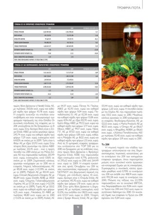 71
ΤΡΟΦΙΜΑ-ΠΟΤΑ
πρώτη θέση βρίσκεται η Nestlé Ελλάς ΑΕ,
με πωλήσεις 350,06 εκατ. ευρώ και καθα-
ρά κέρδη προ φόρων 43,78 εκατ. ευρώ.
Η εταιρεία συνεχίζει να επενδύει στην
αναβάθμιση και στον εκσυγχρονισμό των
γραμμών παραγωγής της στην Ελλάδα. Οι
συνολικές επενδύσεις της εταιρείας για το
2011 υπολογίζεται ότι θα ξεπεράσουν τα 8
εκατ. ευρώ. Στην δεύτερη θέση είναι η Σό-
για Ελλάς ΑΒΕΕ με κύκλο εργασιών ύψους
245,74 εκατ. ευρώ και καθαρά κέρδη προ
φόρων 7,29 εκατ. ευρώ, ενισχυμένα κατά
64,82% σε σχέση με το 2009. Τρίτη είναι η
Φάγε ΑΕ με τζίρο 213,92 εκατ. ευρώ. Στην
τέταρτη θέση συναντάμε την Δέλτα ΑΒΕΕ
με πωλήσεις 212,45 εκατ. , ενώ η πρώτη
πεντάδα του 2010 κλείνει με την Μύλοι Σό-
γιας ΑΕ που παρουσιάζει πωλήσεις 203,49
εκατ. ευρώ, ενισχυμένες κατά 1,06% σε
σχέση με το 2009. Σημαντικούς κύκλους
εργασιών κατέγραψαν για το 2010 και οι
εταιρείες Νηρεύς Ιχθυοκαλλιέργειες ΑΕ
με 185,18 εκατ. ευρώ (+13,59% σε σχέση
με το 2009), Μεβγάλ ΑΕ με 183,44 εκατ.
ευρώ, Ελληνική Βιομηχανία Ζάχαρης ΑΕ με
182,84 εκατ. ευρώ, Ελάνθη ΑΕΒΕ με 130,01
εκατ. ευρώ, Όλυμπος Γαλακτοβιομηχανία
Λαρίσης ΑΕ με 127,36 εκατ. ευρώ (+12,53%
σε σχέση με το 2009), Τυράς ΑΕ με 120,12
εκατ. ευρώ και καθαρά κέρδη προ φόρων
6,35 εκατ. ευρώ , Νιτσιάκος Θ. ΑΒΕΕ με
πωλήσεις 118,80 εκατ. ευρώ για το 2010
(+3,12% σε σχέση με το 2009), Κολιός ΑΕ
ΣΥΝΟΛΑ ΣΕ 111 ΕΜΠΟΡΙΚΕΣ ΕΠΙΧΕΙΡΗΣΕΙΣ ΤΡΟΦΙΜΩΝ
2010 2009 ΜΕΤΑΒΟΛΗ 2010/2009 (%)
ΚΥΚΛΟΣ ΕΡΓΑΣΙΩΝ 3.642.969.505 3.452.798.565 5,51
ΜΙΚΤΟ ΚΕΡΔΟΣ 693.720.781 733.797.398 -5,46
ΚΕΡΔΗ ΠΡΟ ΦΟΡΩΝ 97.669.391 119.292.911 -18,13
ΣΥΝΟΛΟ ΙΔΙΩΝ ΚΕΦΑΛΑΙΩΝ 596.088.278 543.730.123 9,63
ΣΥΝΟΛΟ ΥΠΟΧΡΕΩΣΕΩΝ 1.630.541.577 1.487.847.091 9,59
ΠΕΡΙΘΩΡΙΟ ΚΑΘΑΡΟΥ ΚΕΡΔΟΥΣ (%) 2,68 3,45 -22,40
ΠΕΡΙΘΩΡΙΟ ΜΙΚΤΟΥ ΚΕΡΔΟΥΣ (%) 19,04 21,25 -10,40
ΣΧΕΣΗ ΞΕΝΩΝ ΠΡΟΣ ΙΔΙΑ ΚΕΦΑΛΑΙΑ 2,74 2,74 -
ΠΗΓΗ: DIRECTION BUSINESS REPORTS/ ΤΑ ΠΟΣΑ ΕΙΝΑΙ ΣΕ ΕΥΡΩ
ΣΥΝΟΛΑ ΣΕ 160 ΒΙΟΜΗΧΑΝΙΚΕΣ-ΠΑΡΑΓΩΓΙΚΕΣ ΕΠΙΧΕΙΡΗΣΕΙΣ ΤΡΟΦΙΜΩΝ
2010 2009 ΜΕΤΑΒΟΛΗ 2010/2009 (%)
ΚΥΚΛΟΣ ΕΡΓΑΣΙΩΝ 7.612.364.253 7.121.577.267 6,89
ΜΙΚΤΟ ΚΕΡΔΟΣ 1.867.128.641 1.801.513.948 3,64
ΚΕΡΔΗ ΠΡΟ ΦΟΡΩΝ -239.929.547 172.419.012 -
ΣΥΝΟΛΟ ΙΔΙΩΝ ΚΕΦΑΛΑΙΩΝ 3.067.171.150 2.731.258.447 12,30
ΣΥΝΟΛΟ ΥΠΟΧΡΕΩΣΕΩΝ 6.498.350.383 5.699.443.390 14,02
ΠΕΡΙΘΩΡΙΟ ΚΑΘΑΡΟΥ ΚΕΡΔΟΥΣ (%) -3,15 2,42 -
ΠΕΡΙΘΩΡΙΟ ΜΙΚΤΟΥ ΚΕΡΔΟΥΣ (%) 24,53 25,30 -3,04
ΣΧΕΣΗ ΞΕΝΩΝ ΠΡΟΣ ΙΔΙΑ ΚΕΦΑΛΑΙΑ 2,12 2,09 1,53
ΠΗΓΗ: DIRECTION BUSINESS REPORTS/ ΤΑ ΠΟΣΑ ΕΙΝΑΙ ΣΕ ΕΥΡΩ
με 114,37 εκατ. ευρώ, Πέττας Ν. Παύλος
ΑΒΕΕ με 112,93 εκατ. ευρώ και καθαρά
κέρδη προ φόρων 9,04 εκατ. ευρώ, Πα-
παδόπουλος Ε.Ι. ΑΕ με 112,58 εκατ. ευρώ
και καθαρά κέρδη προ φόρων 13,08 εκατ.
ευρώ, ΙΟΝ ΑΕ με τζίρο 103,95 εκατ. ευρώ,
Κρέτα Φάρμ ΑΒΕΕ με 99,53 εκατ. ευρώ και
καθαρά κέρδη προ φόρων 3,77 εκατ. ευρώ,
Elbisco ABEE με 99,17 εκατ. ευρώ, Νίκας
Π.Γ. ΑΕ με 87,02 εκατ. ευρώ και καθαρά
κέρδη προ φόρων 1,08 εκατ. ευρώ, καθώς
και η Μινέρβα ΑΕ με 81,02 εκατ. ευρώ και
καθαρά κέρδη προ φόρων 1,33 εκατ. ευρώ.
Από τις 15 εμπορικές εταιρείες τροφίμων,
που εντάσσονται στο TOP 500 για το
2010 και ξεχώρισαν για τις επιδόσεις τους,
στην πρώτη θέση βρίσκεται η Φρήσλαντ
Καμπίνα Ελλάς ΑΕΒΕ που παρουσιάζει
τζίρο ενισχυμένο κατά 11,77%, φτάνοντας
τα 295,62 εκατ. ευρώ το 2010 από 264,49
εκατ. ευρώ το 2009. Η εταιρεία εγκαινί-
ασε στις αρχές Οκτωβρίου του 2011 τις
νέες εγκαταστάσεις παραγωγής γάλακτος
ΝΟΥΝΟΥ στη βιομηχανική περιοχή της
Πάτρας, μία επένδυση ύψους 10 εκατ.
ευρώ. Δεύτερη είναι η Chiquita Ελλάς ΑΕ
με πωλήσεις 145,70 εκατ. ευρώ και καθαρά
κέρδη προ φόρων 1,78 εκατ. ευρώ για το
2010. Στην τρίτη θέση βρίσκεται η Δημη-
τριακή ΑΕ με πωλήσεις ενισχυμένες κατά
12,12%, που ανήλθαν στα 138,55 εκατ. ευρώ
από 123,57 εκατ. ευρώ το 2009. Τέταρτη
είναι η Κραφτ Φουντς Ελλάς ΑΕ με τζίρο
133,44 εκατ. ευρώ και καθαρά κέρδη προ
φόρων 2,20 εκατ. ευρώ. Η πεντάδα κλείνει
με την Ελγέκα ΑΕ, που παρουσίασε πωλή-
σεις 131,12 εκατ. ευρώ το 2010. Μεγάλους
κύκλους εργασιών το 2010 κατέγραψαν και
οι εταιρείες: Βουδούρης-Κώνστας ΑΕ με
122,12 εκατ. ευρώ, η Μama Products AE με
110,55 εκατ. ευρώ, η Όπτιμα ΑΕ με 106,67
εκατ. ευρώ, η Φλωρίδης ΑΕΒΕΚ με 106,65
εκατ. ευρώ , η Κάλλας-Παπαδόπουλος ΑΕΕ
με πωλήσεις 92,40 εκατ. ευρώ και καθαρά
κέρδη προ φόρων 3,19 εκατ. ευρώ το 2010 .
το 2011
H πτωτική πορεία του κλάδου των
τροφίμων αποτυπώνεται και στις δημο-
σιοποιημένες λογιστικές καταστάσεις για
το εννεάμηνο του 2011 των εισηγμένων
εταιρειών τροφίμων, όπου παρατηρείται
μείωση στον συνολικό κύκλο εργασιών
και καταγραφή ζημιών για τις επιχειρήσεις.
Συγκεκριμένα, ο συνολικός κύκλος εργα-
σιών μειώθηκε κατά 0,70% το εννεάμηνο
του 2011 και ανήλθε στα 488,91 εκατ. ευρώ
από 492,58 εκατ. ευρώ το εννεάμηνο του
2010. Μείωση της τάξεως του 22,70%
παρουσιάζουν και τα συνολικά EBITDA,
που διαμορφώθηκαν στα 41,86 εκατ. ευρώ
το 9μηνο του 2011 από 54,12 εκατ. ευρώ το
αντίστοιχο διάστημα του 2010. Οι συνολι-
κές ζημιές των εταιρειών το 9μηνο του 2011
έφτασαν στα 15,84 εκατ. ευρώ.
070-77_TROFIMA.indd 71 5/4/12 2:02 PM
 