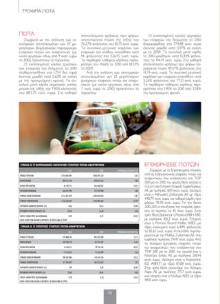 72
ΤΡΟΦΙΜΑ-ΠΟΤΑ
ΣΥΝΟΛΑ ΣΕ 27 ΒΙΟΜΗΧΑΝΙΚΕΣ-ΠΑΡΑΓΩΓΙΚΕΣ ΕΤΑΙΡΕΙΕΣ ΠΟΤΩΝ-ΑΝΑΨΥΚΤΙΚΩΝ
2010 2009 ΜΕΤΑΒΟΛΗ 2010/2009 (%)
ΚΥΚΛΟΣ ΕΡΓΑΣΙΩΝ 1.754.002.095 1.858.495.224 -5,62
ΜΙΚΤΟ ΚΕΡΔΟΣ 883.751.160 959.031.344 -7,85
ΚΕΡΔΗ ΠΡΟ ΦΟΡΩΝ 81.749.715 344.468.967 -76,27
ΜΕΤΟΧΙΚΟ ΚΕΦΑΛΑΙΟ 526.922.494 521.707.908 1,00
ΣΥΝΟΛΟ ΙΔΙΩΝ ΚΕΦΑΛΑΙΩΝ 2.153.852.509 2.389.604.830 -9,87
ΣΥΝΟΛΟ ΥΠΟΧΡΕΩΣΕΩΝ 1.255.526.107 1.742.982.669 -27,97
ΠΕΡΙΘΩΡΙΟ ΚΑΘΑΡΟΥ ΚΕΡΔΟΥΣ (%) 4,66 18,53 -74,85
ΠΕΡΙΘΩΡΙΟ ΜΙΚΤΟΥ ΚΕΡΔΟΥΣ (%) 50,38 51,60 -2,36
ΣΧΕΣΗ ΞΕΝΩΝ ΠΡΟΣ ΙΔΙΑ ΚΕΦΑΛΑΙΑ 0,58 0,73 -20,55
ΠΗΓΗ: DIRECTION BUSINESS REPORTS/ ΤΑ ΠΟΣΑ ΕΙΝΑΙ ΣΕ ΕΥΡΩ
ΣΥΝΟΛΑ ΣΕ 25 ΕΜΠΟΡΙΚΕΣ ΕΤΑΙΡΕΙΕΣ ΠΟΤΩΝ-ΑΝΑΨΥΚΤΙΚΩΝ
2010 2009 ΜΕΤΑΒΟΛΗ 2010/2009 (%)
ΚΥΚΛΟΣ ΕΡΓΑΣΙΩΝ 774.888.142 892.470.588 -13,17
ΜΙΚΤΟ ΚΕΡΔΟΣ 194.190.379 221.751.307 -12,43
ΚΕΡΔΗ ΠΡΟ ΦΟΡΩΝ 14.744.331 29.236.126 -49,57
ΜΕΤΟΧΙΚΟ ΚΕΦΑΛΑΙΟ 77.214.025 73.353.969 5,26
ΣΥΝΟΛΟ ΙΔΙΩΝ ΚΕΦΑΛΑΙΩΝ 108.303.086 155.414.376 -30,31
ΣΥΝΟΛΟ ΥΠΟΧΡΕΩΣΕΩΝ 517.384.847 481.153.042 7,53
ΠΕΡΙΘΩΡΙΟ ΚΑΘΑΡΟΥ ΚΕΡΔΟΥΣ (%) 1,90 3,28 -42,07
ΠΕΡΙΘΩΡΙΟ ΜΙΚΤΟΥ ΚΕΡΔΟΥΣ (%) 25,06 24,85 0,85
ΣΧΕΣΗ ΞΕΝΩΝ ΠΡΟΣ ΙΔΙΑ ΚΕΦΑΛΑΙΑ 4,78 3,10 54,19
ΠΗΓΗ: DIRECTION BUSINESS REPORTS/ ΤΑ ΠΟΣΑ ΕΙΝΑΙ ΣΕ ΕΥΡΩ
ΠΟΤΑ
Σύμφωνα με την ανάλυση των οι-
κονομικών αποτελεσμάτων των 27 με-
γαλύτερων βιομηχανικών–παραγωγικών
εταιρειών ποτών και αναψυκτικών (με
κύκλο εργασιών πάνω από 9 εκατ. ευρώ
το 2010) προκύπτουν τα παρακάτω:
Ο ενοποιημένος κύκλος εργασιών
των εταιρειών του δείγματος το 2010
σταθεροποιήθηκε στα 1,754 δισ. ευρώ
έχοντας μειωθεί κατά 5,62% σε σχέση
με την προηγούμενη χρονιά. Τα συ-
νολικά μικτά κέρδη σημείωσαν επίσης
μείωση της τάξης του 7,85% κλείνοντας
στα 883,75 εκατ. ευρώ. Στα καθαρά
Ο ενοποιημένος κύκλος εργασιών
των εταιρειών του δείγματος το 2010
διαμορφώθηκε στα 774,88 εκατ. ευρώ
έχοντας μειωθεί κατά 13,17% σε σχέση
με το 2009. Τα συνολικά μικτά κέρδη
το 2010 μειώθηκαν κατά 12,43% φτάνο-
ντας τα 194,19 εκατ. ευρώ. Στα καθαρά
αποτελέσματα χρήσεως προ φόρων ση-
μειώνεται πτώση 49,57% φτάνοντας στα
14,74 εκατ. ευρώ. Το συνολικό μετοχικό
κεφάλαιο των εταιρειών ενισχύθηκε κατά
5,26% φτάνοντας στα 77,21 εκατ. ευρώ.
Το περιθώριο καθαρού κέρδους περι-
ορίστηκε στο 1,90% το 2010 από 3,28%
την προηγούμενη χρονιά.
αποτελέσματα χρήσεως προ φόρων
αποτυπώνεται πτώση της τάξης του
76,27% φτάνοντας στα 81,75 εκατ. ευρώ.
Το συνολικό μετοχικό κεφάλαιο των
εταιρειών του κλάδου ενισχύθηκε κατά
1% φτάνοντας στα 526,92 εκατ. ευρώ.
Το περιθώριο καθαρού κέρδους περιο-
ρίστηκε στο 4,66% το 2010 από 18,53%
το 2009.
Από την ανάλυση των οικονομικών
αποτελεσμάτων των 25 μεγαλύτερων
εμπορικών εταιρειών ποτών και αναψυ-
κτικών (με κύκλο εργασιών πάνω από
7 εκατ. ευρώ το 2010) προκύπτουν τα
παρακάτω:
ΕΠΙΧΕΙΡΗΣΕΙΣ ΠΟΤΩΝ
Σύμφωνα με τα δημοσιευμένα στοιχεία
από τις 6 βιομηχανικές εταιρείες ποτών και
αναψυκτικών, που εντάσσονται στο TOP
500 για το 2010, την πρώτη θέση κατέχει η
Coca-Cola Ελληνική Εταιρεία Εμφιαλώσεως
ΑΕ με πωλήσεις 609 εκατ. ευρώ. Δεύτερη
είναι η Αθηναϊκή Ζυθοποιία ΑΕ με τζίρο
440,79 εκατ. ευρώ και καθαρά κέρδη προ
φόρων 78,78 εκατ. ευρώ. Για την διετία
2010-2011 οι επενδύσεις της εταιρείας έφτα-
σαν τα περίπου τα 45 εκατ. ευρώ. Στην
τρίτη θέση βρίσκεται η Pepsico-ΗΒΗ ΑΒΕ,
με πωλήσεις 106,2 εκατ. ευρώ. Τέταρτη
είναι η Pernod Ricard Hellas ABEE, με
τζίρο ενισχυμένο κατά 6,40% φτάνοντας
τα 82,62 εκατ. ευρώ. Η πεντάδα συμπλη-
ρώνεται με την Μύθος Ζυθοποιία ΑΕ, που
εμφάνισε πωλήσεις 74,47 εκατ. ευρώ. Από
τις τέσσερις εμπορικές εταιρείες ποτών
και αναψυκτικώ,ν που εντάσσονται στο
TOP 500 για το 2010, την πρωτιά έχει η
Ντιάτζεο Ελλάς ΑΕ με πωλήσεις 218,94
εκατ. ευρώ. Δεύτερη είναι η Καρούλιας
Β.Σ. ΑΒΕΕΠ με τζίρο 83,08 εκατ. ευρώ.
Στην τρίτη θέση συναντάμε την Χάλαρη
Αφοι ΑΕ με πωλήσεις 77,17 εκατ. ευρώ,
ενώ τέταρτη είναι η Κόνδωρ ΑΕΕΕ με τζίρο
49,10 εκατ. ευρώ.
RET070-77_TROFIMA.indd 72 5/4/12 2:02 PM
 