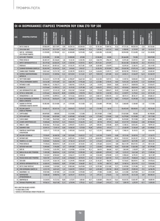 ΤΡΟΦΙΜΑ-ΠΟΤΑ
74
ΟΙ 44 ΒΙΟΜΗΧΑΝΙΚΕΣ ΕΤΑΙΡΕΙΕΣ ΤΡΟΦΙΜΩΝ ΠΟΥ ΕΙΝΑΙ ΣΤΟ TOP 500
Α/Α ΕΠΩΝΥΜΙΑ ΕΤΑΙΡΕΙΑΣ
ΚΥΚΛΟΣΕΡΓΑΣΙΩΝ
(ΠΩΛΗΣΕΙΣ)2010
ΚΥΚΛΟΣΕΡΓΑΣΙΩΝ
(ΠΩΛΗΣΕΙΣ)2009
ΜΕΤΑΒΟΛΗ%
2010/2009
ΜΙΚΤΟΚΕΡΔΟΣ2010
ΜΙΚΤΟΚΕΡΔΟΣ2009
ΜΕΤΑΒΟΛΗ%
2010/2009
ΚΕΡΔΗΠΡΟΦΟΡΩΝ
2010
ΚΕΡΔΗΠΡΟΦΟΡΩΝ
2009
ΜΕΤΑΒΟΛΗ%
2010/2009
ΚΑΘΑΡΑΠΑΓΙΑ2010
ΚΑΘΑΡΑΠΑΓΙΑ2009
ΜΕΤΑΒΟΛΗ%
2010/2009
ΓΕΝΙΚΟΣΥΝΟΛΟ
ΕΝΕΡΓΗΤΙΚΟΥ2010
1 NESTLE ΕΛΛΑΣ ΑE 350.066.649 368.113.097 -4,90 210.269.734 220.289.830 -4,55 43.781.364 75.009.756 -41,63 197.275.201 198.020.558 -0,38 303.556.882
2 ΣΟΓΙΑ ΕΛΛΑΣ ΑΒΕΕ 245.745.297 292.117.097 -15,87 16.350.667 13.699.882 19,35 7.297.091 4.427.332 64,82 21.908.985 21.719.939 0,87 116.157.651
3 ΦΑΓΕ ΑΕ - ΒΙΟΜΗΧΑΝΙΑ
ΕΠΕΞΕΡΓΑΣΙΑΣ ΓΑΛΑΚΤΟΣ
213.920.000 237.990.000 -10,11 65.040.000 76.593.000 -15,08 -15.803.000 14.285.000 - 148.944.000 172.526.000 -13,67 234.140.000
4 ΔΕΛΤΑ ΑΒΕΕ ΤΡΟΦΙΜΩΝ 212.453.000 812.000 - 54.400.000 674.000 - -41.586.000 -84.000 - 383.666.000 743.000 - 500.019.000
5 ΜΥΛΟΙ ΣΟΓΙΑΣ AE 203.487.347 201.346.681 1,06 15.163.181 12.282.496 23,45 5.864.190 2.986.210 96,38 24.295.368 24.439.525 -0,59 108.214.286
6 ΝΗΡΕΥΣ ΙΧΘΥΟΚΑΛΛΙΕΡΓΕΙΕΣ ΑE 185.179.760 163.020.245 13,59 21.383.964 41.593.922 -48,59 -39.275.501 6.191.097 - 202.642.380 221.060.378 -8,33 475.474.553
7 ΜΕΒΓΑΛ ΑΕ 183.442.343 183.987.362 -0,30 47.543.391 54.573.481 -12,88 -8.281.009 1.576.979 - 30.249.364 32.306.741 -6,37 143.311.907
8 ΕΛΛΗΝΙΚΗ ΒΙΟΜΗΧΑΝΙΑ ΖΑΧΑΡΗΣ ΑΕ 182.843.949 147.676.201 23,81 3.414.665 -2.967.627 - -34.182.476 -47.592.094 28,18 129.628.748 137.075.138 -5,43 258.805.819
9 ΕΛΑΝΘΗ ΑΕ&ΒΕ ΤΡΟΦΙΜΩΝ 130.011.664 135.751.718 -4,23 42.509.199 50.209.253 -15,34 11.626.650 13.549.173 -14,19 80.938.748 79.949.433 1,24 124.407.691
10 ΟΛΥΜΠΟΣ ΓΑΛΑΚΤΟΒΙΟΜΗΧΑΝΙΑ
ΛΑΡΙΣΗΣ ΑΕ
127.365.033 113.180.966 12,53 38.733.854 33.113.641 16,97 9.858.378 6.073.484 62,32 64.402.311 41.246.079 56,14 101.306.929
11 TASTY FOODS ΑΒ&ΓΕ 126.536.452 122.191.190 3,56 61.496.047 56.667.264 8,52 8.332.284 7.429.155 12,16 21.769.726 18.485.843 17,76 68.749.682
12 ΤΥΡΑΣ ΑΕ ΒΙΟΜΗΧΑΝΙΑ ΓΑΛΑΚΤΟΣ 120.126.388 119.755.609 0,31 16.867.290 17.795.648 -5,22 6.357.885 5.778.195 10,03 74.473.250 66.750.194 11,57 134.449.444
13 ΝΙΤΣΙΑΚΟΣ Θ. ΑΒΕΕ 118.806.138 115.206.272 3,12 15.083.903 15.595.395 -3,28 311.074 238.043 30,68 36.145.177 38.869.828 -7,01 127.076.077
14 ΚΟΛΙΟΣ ΑE 114.374.660 111.789.253 2,31 14.119.105 13.297.388 6,18 -4.426.473 -979.913 -351,72 49.156.036 48.824.910 0,68 120.582.736
15 ΔΙΑΣ ΙΧΘΥΟΚΑΛΛΙΕΡΓΕΙΕΣ ΑΒΕΕ 114.224.917 87.143.130 31,08 19.032.969 17.445.069 9,10 727.638 4.004.673 -81,83 53.193.608 46.376.591 14,70 207.731.416
16 ΠΕΤΤΑΣ Ν. ΠΑΥΛΟΣ ABEE 112.933.663 80.104.159 40,98 12.558.904 5.970.978 110,33 9.047.593 3.518.740 157,13 23.769.977 21.179.633 12,23 107.741.309
17 ΠΑΠΑΔΟΠΟΥΛΟΣ Ε. Ι. ΑΕ 112.579.992 116.999.421 -3,78 57.731.626 60.407.835 -4,43 13.082.557 14.092.592 -7,17 88.191.514 88.181.277 0,01 159.685.537
18 ΙΟΝ ΑΕ ΒΙΟΜΗΧΑΝΙΑΣ & ΕΜΠΟΡΙΟΥ
ΚΑΚΑΟ & ΣΟΚΟΛΑΤΑΣ
103.955.183 106.056.691 -1,98 34.504.191 36.804.718 -6,25 2.946.103 4.756.799 -38,07 41.942.619 45.349.288 -7,51 120.498.473
19 ΔΩΔΩΝΗ ΑΕ ΑΓΡΟΤΙΚΗ
ΒΙΟΜΗΧΑΝΙΑ ΓΑΛΑΚΤΟΣ ΗΠΕΙΡΟΥ
103.882.000 102.434.000 1,41 13.595.000 14.133.000 -3,81 3.536.000 1.997.000 77,07 12.868.000 13.108.000 -1,83 71.727.000
20 HELLENIC QUALITY
FOODS ΑΕ ΤΡΟΦΙΜΩΝ
103.605.172 102.367.154 1,21 30.424.675 31.375.577 -3,03 -1.511.985 66.146 - 146.445.444 148.304.041 -1,25 182.756.381
21 CHIPITA AB&EE 100.049.000 1.808.000 - 34.324.000 1.213.000 - -241.539.000 -17.000 - 374.507.000 458.000 - 461.900.000
22 ΚΡΕΤΑ ΦΑΡΜ ΑΒΕΕ 99.531.000 105.829.000 -5,95 41.849.000 44.756.000 -6,50 3.775.000 3.370.000 12,02 116.279.000 114.150.000 1,87 178.717.000
23 ELBISCO ΑΒ&ΕΕ 99.172.000 98.639.000 0,54 41.300.000 43.297.000 -4,61 -64.000 2.047.000 - 96.594.000 99.119.000 -2,55 160.935.000
24 ΣΕΛΟΝΤΑ ΙΧΘΥΟΤΡΟΦΕΙΑ ΑΕΓΕ 93.048.668 80.739.657 15,25 19.024.472 17.526.393 8,55 207.750 479.210 -56,65 87.227.739 87.650.663 -0,48 207.986.830
25 ΝΙΚΑΣ Π. Γ. ΑΒΕΕ 87.025.863 95.555.664 -8,93 32.907.877 35.228.572 -6,59 1.085.842 3.478.380 -68,78 52.180.165 50.055.693 4,24 98.997.347
26 AGROINVEST AEBE 82.439.215 72.419.115 13,84 14.100.244 7.227.830 95,08 1.679.923 -419.314 - 67.168.199 72.140.169 -6,89 125.498.065
27 ΜΙΝΕΡΒΑ AE ΕΛΑΙΟΥΡΓΙΚΩΝ
ΕΠΙΧΕΙΡΗΣΕΩΝ
81.023.171 77.472.528 4,58 21.987.038 25.647.822 -14,27 1.332.293 3.080.067 -56,74 17.406.316 18.118.533 -3,93 64.662.004
28 HELLENIC CATERING ΑΕ 79.744.691 84.300.258 -5,40 18.535.604 19.620.225 -5,53 6.412.100 7.130.951 -10,08 29.713.140 30.185.934 -1,57 67.256.775
29 NUTRIART ΑΒΕΕ 79.258.556 91.438.434 -13,32 26.892.443 35.190.839 -23,58 -38.030.945 -9.459.833 -302,03 91.832.052 126.201.427 -27,23 127.785.706
30 ΥΦΑΝΤΗΣ Α. & Χ. ABEE 78.285.083 76.436.456 2,42 37.736.114 36.732.229 2,73 6.731.635 6.515.022 3,32 36.635.773 38.277.095 -4,29 81.033.721
31 ΜΥΛΟΙ ΛΟΥΛΗ ΑΕ 77.578.616 88.050.923 -11,89 26.133.259 26.716.441 -2,18 6.705.668 6.163.412 8,80 106.511.709 104.675.925 1,75 148.712.281
32 ΧΑΪΤΟΓΛΟΥ ΑΦΟΙ ΑΒΕΕ 75.090.000 71.946.000 4,37 15.891.000 16.853.000 -5,71 2.528.000 2.099.000 20,44 110.812.000 113.863.000 -2,68 187.299.000
33 ΚΟΡΕ ΑΕ 72.414.936 53.051.995 36,50 12.224.986 6.252.964 95,51 560.474 686.606 -18,37 2.065.040 2.150.029 -3,95 63.855.474
34 BARILLA HELLAS AΒΕΕ ΤΡΟΦΙΜΩΝ 71.494.300 80.605.016 -11,30 33.077.825 32.590.200 1,50 6.820.485 6.787.410 0,49 13.335.312 14.613.260 -8,75 57.289.206
35 ΓΙΩΤΗΣ ΑΕ 71.431.823 69.964.001 2,10 32.036.517 31.327.599 2,26 4.763.040 6.978.490 -31,75 15.908.630 16.794.101 -5,27 58.317.289
36 ΜΕΛΙΣΣΑ ΚΙΚΙΖΑΣ ΑΒΕΕ ΤΡΟΦΙΜΩΝ 70.035.787 62.373.672 12,28 22.946.828 18.793.873 22,10 8.237.567 4.687.785 75,72 22.521.129 19.648.610 14,62 56.745.563
37 ΕΒΓΑ ΑΕBE 65.221.295 82.661.150 -21,10 31.229.495 39.801.869 -21,54 -35.145.287 906.309 - 93.710.642 100.818.911 -7,05 119.470.616
38 INTERFISH ΙΧΘΥΟΚΑΛΛΙΕΡΓΕΙΕΣ ΑΕ 63.828.543 54.050.053 18,09 5.971.869 8.306.887 -28,11 141.958 1.085.724 -86,93 24.748.716 28.514.792 -13,21 92.816.865
39 NESTLE ΕΛΛΑΣ ΠΑΓΩΤΑ ΑΕ 63.108.000 71.019.000 -11,14 29.885.000 34.629.000 -13,70 -14.397.000 -32.521.000 55,73 52.459.000 52.391.000 0,13 83.993.000
40 ΑΓΝΟ ΒΙΟΜΗΧΑΝΙΑ ΓΑΛΑΚΤΟΣ ΑΕ 62.551.710 66.011.623 -5,24 15.383.939 17.893.017 -14,02 -6.207.680 -1.285.706 -382,82 35.652.787 39.409.410 -9,53 66.786.290
41 ΚΑΛΛΙΜΑΝΗΣ Γ. ΑΕ 59.047.000 57.697.000 2,34 14.761.000 15.595.000 -5,35 -177.000 -333.000 46,85 32.152.000 28.679.000 12,11 69.243.000
42 ΚΑΡΑΜΟΛΕΓΚΟΣ
ΑΡΤΟΒΙΟΜΗΧΑΝΙΑ ΑΕ
54.508.168 50.900.936 7,09 26.292.417 24.539.142 7,14 2.975.551 2.776.676 7,16 64.573.744 64.132.228 0,69 100.508.543
43 ΑΝΔΡΟΜΕΔΑ ΑE 54.320.818 45.722.762 18,80 2.373.871 1.640.401 44,71 4.368.860 1.846.434 136,61 40.424.703 43.843.497 -7,80 90.089.491
44 ΠΑΥΛΙΔΗΣ ΠΡΟΔΡΟΜΟΣ ΑΒΕΕ 49.706.551 40.637.100 22,32 6.739.494 5.797.621 16,25 2.578.669 2.195.222 17,47 5.589.170 6.259.291 -10,71 51.878.505
ΠΗΓΗ: DIRECTION BUSINESS REPORTS
• ΤΑ ΠΟΣΑ ΕΙΝΑΙ ΣΕ ΕΥΡΩ
• ΚΑΤΑΤΑΞΗ ΕΤΑΙΡΕΙΩΝ ΒΑΣΕΙ ΚΥΚΛΟΥ ΕΡΓΑΣΙΩΝ 2010
070-77_TROFIMA.indd 74 5/4/12 2:02 PM
 