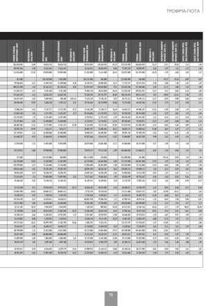 ΤΡΟΦΙΜΑ-ΠΟΤΑ
75
ΓΕΝΙΚΟΣΥΝΟΛΟ
ΕΝΕΡΓΗΤΙΚΟΥ2009
ΜΕΤΑΒΟΛΗ%
2010/2009
ΜΕΤΟΧΙΚΟΚΕΦΑΛΑΙΟ
2010
ΜΕΤΟΧΙΚΟΚΕΦΑΛΑΙΟ
2009
ΜΕΤΑΒΟΛΗ%
2010/2009
ΣΥΝΟΛΟΙΔΙΩΝ
ΚΕΦΑΛΑΙΩΝ2010
ΣΥΝΟΛΟΙΔΙΩΝ
ΚΕΦΑΛΑΙΩΝ2009
ΜΕΤΑΒΟΛΗ%
2010/2009
ΣΥΝΟΛΟ
ΥΠΟΧΡΕΩΣΕΩΝ2010
ΣΥΝΟΛΟ
ΥΠΟΧΡΕΩΣΕΩΝ2009
ΜΕΤΑΒΟΛΗ%
2010/2009
ΠΕΡΙΘΩΡΙΟΚΑΘΑΡΟΥ
ΚΕΡΔΟΥΣ2010(%)
ΠΕΡΙΘΩΡΙΟΚΑΘΑΡΟΥ
ΚΕΡΔΟΥΣ2009(%)
ΣΧΕΣΗΞΕΝΩΝΠΡΟΣ
ΙΔΙΑΚΕΦΑΛΑΙΑ2010
ΣΧΕΣΗΞΕΝΩΝΠΡΟΣ
ΙΔΙΑΚΕΦΑΛΑΙΑ2009
2 305.020.845 -0,48 18.656.726 18.656.726 - 48.032.093 138.364.395 -65,29 255.524.789 166.656.450 53,32 12,51 20,38 5,32 1,20
1 109.595.456 5,99 17.625.641 17.625.641 - 42.165.412 38.696.959 8,96 73.992.239 70.898.497 4,36 2,97 1,52 1,75 1,83
0 313.026.000 -25,20 39.094.000 39.094.000 - 57.203.000 71.631.000 -20,14 176.937.000 241.395.000 -26,70 -7,39 6,00 3,09 3,37
0 811.000 - 236.528.000 1.026.000 - 264.337.000 505.000 - 235.682.000 306.000 - -19,57 -10,34 0,89 0,61
6 99.946.818 8,27 13.449.330 13.398.000 0,38 35.491.913 30.409.402 16,71 72.722.373 69.537.416 4,58 2,88 1,48 2,05 2,29
3 480.355.490 -1,02 85.262.522 85.238.263 0,03 153.451.447 169.054.884 -9,23 322.023.106 311.300.606 3,44 -21,21 3,80 2,10 1,84
7 137.044.352 4,57 9.181.448 9.181.448 - 19.483.720 28.010.400 -30,44 123.828.187 109.033.952 13,57 -4,51 0,86 6,36 3,89
9 275.665.220 -6,12 26.826.703 26.826.703 - 74.269.343 107.153.797 -30,69 184.536.476 168.511.423 9,51 -18,69 -32,23 2,48 1,57
1 118.675.454 4,83 7.609.440 300.100 2435,63 77.635.139 77.182.341 0,59 46.772.552 41.493.113 12,72 8,94 9,98 0,60 0,54
9 84.458.484 19,95 5.606.328 5.593.322 0,23 29.130.464 20.274.898 43,68 72.176.465 64.183.586 12,45 7,74 5,37 2,48 3,17
2 72.006.364 -4,52 15.167.721 12.723.783 19,21 32.146.309 27.560.121 16,64 36.603.373 44.446.243 -17,65 6,58 6,08 1,14 1,61
4 131.805.638 2,01 11.671.945 11.652.697 0,17 49.030.684 43.330.950 13,15 85.418.760 88.474.688 -3,45 5,29 4,82 1,74 2,04
7 125.576.902 1,19 13.291.009 13.291.009 - 22.939.813 23.793.520 -3,59 104.136.264 101.783.382 2,31 0,26 0,21 4,54 4,28
6 115.337.804 4,55 12.640.000 12.640.000 - 31.234.051 35.716.852 -12,55 89.348.685 79.620.952 12,22 -3,87 -0,88 2,86 2,23
6 186.081.966 11,63 14.175.004 11.433.337 23,98 35.256.982 24.175.382 45,84 172.474.434 161.906.584 6,53 0,64 4,60 4,89 6,70
9 82.893.245 29,98 7.656.371 7.656.371 - 38.887.597 32.884.682 18,25 68.853.712 50.008.563 37,68 8,01 4,39 1,77 1,52
7 155.749.831 2,53 10.500.000 10.500.000 - 70.084.391 64.300.487 9,00 89.601.146 91.449.344 -2,02 11,62 12,05 1,28 1,42
3 121.460.707 -0,79 23.468.076 23.468.076 - 47.057.666 54.633.147 -13,87 73.440.807 66.827.560 9,90 2,83 4,49 1,56 1,22
0 72.839.000 -1,53 11.892.000 11.892.000 - 30.079.000 26.682.000 12,73 41.648.000 46.157.000 -9,77 3,40 1,95 1,38 1,73
1 192.139.912 -4,88 79.900.000 79.900.000 - 78.070.177 79.733.540 -2,09 104.686.204 112.406.372 -6,87 -1,46 0,06 1,34 1,41
0 571.000 - 354.250.000 560.000 - 206.212.000 230.000 - 255.688.000 341.000 - -241,42 -0,94 1,24 1,48
0 161.728.000 10,50 12.382.000 12.382.000 - 63.570.000 60.661.000 4,80 115.147.000 101.067.000 13,93 3,79 3,18 1,81 1,67
0 150.799.000 6,72 73.236.000 73.236.000 - 57.896.000 58.483.000 -1,00 103.039.000 92.316.000 11,62 -0,06 2,08 1,78 1,58
0 198.421.684 4,82 29.281.594 29.281.594 - 68.981.299 68.525.563 0,67 139.005.531 129.896.121 7,01 0,22 0,59 2,02 1,90
7 98.810.694 0,19 18.208.195 18.208.195 - 24.092.501 24.596.296 -2,05 74.904.846 74.214.398 0,93 1,25 3,64 3,11 3,02
5 123.614.870 1,52 75.000.000 71.895.000 4,32 75.471.667 74.064.603 1,90 50.026.398 49.550.267 0,96 2,04 -0,58 0,66 0,67
4 59.286.269 9,07 33.184.156 33.184.156 - 43.387.413 43.299.043 0,20 21.274.591 15.987.226 33,07 1,64 3,98 0,49 0,37
5 67.155.508 0,15 10.936.018 14.922.876 -26,72 38.856.102 40.451.089 -3,94 28.400.673 26.704.419 6,35 8,04 8,46 0,73 0,66
6 170.001.989 -24,83 40.801.222 40.801.222 - -9.725.774 39.130.476 - 137.511.480 130.871.513 5,07 -47,98 -10,35 - 3,34
1 74.298.214 9,07 7.344.910 7.344.910 - 17.595.566 17.810.821 -1,21 63.438.155 56.487.393 12,30 8,60 8,52 3,61 3,17
1 147.926.109 0,53 10.638.612 10.638.612 - 80.802.938 79.006.748 2,27 67.909.343 68.919.361 -1,47 8,64 7,00 0,84 0,87
0 178.717.000 4,80 16.048.000 16.048.000 - 39.281.000 37.928.000 3,57 148.018.000 140.789.000 5,13 3,37 2,92 3,77 3,71
4 42.531.381 50,14 3.945.870 3.945.870 - 1.282.019 889.065 44,20 62.573.455 41.642.316 50,26 0,77 1,29 48,81 46,84
6 57.118.848 0,30 10.634.440 13.083.440 -18,72 35.386.580 38.643.410 -8,43 21.902.626 18.475.438 18,55 9,54 8,42 0,62 0,48
9 54.708.359 6,60 15.289.854 14.792.045 3,37 27.871.087 24.929.907 11,80 30.446.202 29.778.452 2,24 6,67 9,97 1,09 1,19
3 52.154.082 8,80 5.358.932 5.358.932 - 25.684.110 19.111.543 34,39 31.061.453 33.042.539 -6,00 11,76 7,52 1,21 1,73
6 149.737.564 -20,21 38.999.790 31.283.790 24,66 -3.882.581 21.813.142 - 123.353.197 127.924.422 -3,57 -53,89 1,10 - 5,86
5 94.635.017 -1,92 10.690.337 10.690.337 - 21.138.802 21.038.938 0,47 71.678.063 73.596.079 -2,61 0,22 2,01 3,39 3,50
0 86.798.000 -3,23 12.655.000 12.655.000 - -26.715.000 -14.864.000 -79,73 110.708.000 101.662.000 8,90 -22,81 -45,79 - -
0 69.627.489 -4,08 68.000.000 68.000.000 - 22.333.263 28.530.437 -21,72 44.453.027 41.097.052 8,17 -9,92 -1,95 1,99 1,44
0 72.889.000 -5,00 7.800.000 7.600.000 2,63 10.129.000 13.307.000 -23,88 59.114.000 59.582.000 -0,79 -0,30 -0,58 5,84 4,48
3 96.819.359 3,81 3.897.168 3.897.168 - 34.924.031 32.981.759 5,89 65.584.512 63.837.600 2,74 5,46 5,46 1,88 1,94
1 82.819.412 8,78 6.936.645 6.079.379 14,10 24.980.955 22.546.512 10,80 65.108.536 60.272.900 8,02 8,04 4,04 2,61 2,67
5 48.933.692 6,02 11.892.480 10.238.720 16,15 25.255.845 23.669.143 6,70 26.622.660 25.264.549 5,38 5,19 5,40 1,05 1,07
070-77_TROFIMA.indd 75 5/4/12 2:02 PM
 