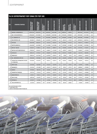 ΣΟΥΠΕΡΜΑΡΚΕΤ
ΤΑ 20 ΣΟΥΠΕΡΜΑΡΚΕΤ ΠΟΥ EIΝΑΙ ΣΤΟ TOP 500
Α/Α ΕΠΩΝΥΜΙΑ ΕΤΑΙΡΕΙΑΣ
ΚΥΚΛΟΣΕΡΓΑΣΙΩΝ
(ΠΩΛΗΣΕΙΣ)2010
ΚΥΚΛΟΣΕΡΓΑΣΙΩΝ
(ΠΩΛΗΣΕΙΣ)2009
ΜΕΤΑΒΟΛΗ%
2010/2009
ΜΙΚΤΟΚΕΡΔΟΣ2010
ΜΙΚΤΟΚΕΡΔΟΣ2009
ΜΕΤΑΒΟΛΗ2010/2009%
ΚΕΡΔΗΠΡΟ
ΦΟΡΩΝ2010
ΚΕΡΔΗΠΡΟ
ΦΟΡΩΝ2009
ΜΕΤΑΒΟΛΗ%
2010/2009
ΚΑΘΑΡΑΠΑΓΙΑ2010
ΚΑΘΑΡΑΠΑΓΙΑ2009
ΜΕΤΑΒΟΛΗ2010/2009%
1 CARREFOUR - ΜΑΡΙΝΟΠΟΥΛΟΣ ΑE 1.875.672.328 1.934.652.270 -3,05 369.034.545 420.252.480 -12,19 -84.848.330 6.208.918 - 998.375.024 871.323.244 14,58
2 ΑΛΦΑ - ΒΗΤΑ ΒΑΣΙΛΟΠΟΥΛΟΣ ΑE 1.494.810.000 1.393.785.000 7,25 328.086.000 308.107.000 6,48 49.443.000 50.906.000 -2,87 504.702.000 437.577.000 15,34
3 Ι.& Σ. ΣΚΛΑΒΕΝΙΤΗΣ AEE 1.191.253.000 1.153.499.000 3,27 296.384.000 286.804.000 3,34 30.650.000 22.559.000 35,87 566.942.000 557.483.000 1,70
4 ΑΦΟΙ ΒΕΡΟΠΟΥΛΟΙ AEBE 743.104.071 729.856.492 1,82 162.182.693 156.370.813 3,72 2.015.675 1.911.207 5,47 281.950.225 284.475.613 -0,89
5 ΜΕΤΡΟ ΑΕΒΕ 676.659.488 668.262.431 1,26 71.073.524 64.656.107 9,93 16.979.805 15.145.330 12,11 178.287.119 151.990.619 17,30
6 ΜΑΣΟΥΤΗΣ ΔΙΑΜΑΝΤΗΣ ΑΕ 634.632.000 602.181.000 5,39 155.158.000 144.174.000 7,62 15.297.000 15.312.000 -0,10 297.359.000 274.419.000 8,36
7 ΠΕΝΤΕ ΑEΕ ''ΓΑΛΑΞΙΑΣ'' 413.504.471 413.208.123 0,07 67.822.031 69.889.147 -2,96 9.550.908 15.367.959 -37,85 122.761.936 117.502.457 4,48
8 ΜΑΚΡΟ ΚΑΣ & ΚΑΡΥ ΧΟΝΔΡΕΜΠΟΡΙΚΗ AE 379.588.750 419.643.417 -9,54 54.406.617 57.734.269 -5,76 1.429.097 -8.188.372 - 57.460.037 61.514.260 -6,59
9 DIA HELLAS AE 318.832.225 373.792.627 -14,70 45.866.859 53.741.300 -14,65 -31.819.307 -9.464.987 -236,18 36.635.150 40.065.986 -8,56
10 ΑΡΒΑΝΙΤΙΔΗΣ ΑΕ 239.893.501 243.227.466 -1,37 63.599.420 61.844.531 2,84 82.906 321.561 -74,22 32.040.522 31.876.679 0,51
11 ΕΝΑ - ΕΝΟΠΟΙΗΜΕΝΕΣ ΑΓΟΡΕΣ ΑΕΕ 149.582.000 140.976.000 6,10 21.219.000 20.017.000 6,00 6.556.000 6.879.000 -4,70 13.275.000 8.399.000 58,05
12 ΠΡΟΜΗΘΕΥΤΙΚΟΣ & ΚΑΤΑΝΑΛΩΤΙΚΟΣ ΣΥΝ/ΣΜΟΣ
Π.Ε. ΜΕΛΩΝ ΙΝ.ΚΑ
139.760.960 142.567.970 -1,97 26.981.215 25.969.314 3,90 2.654.862 2.789.689 -4,83 15.685.901 14.401.543 8,92
13 ΜΑΡΚΕΤ ΙΝ ΑΕΒΕ 121.474.406 118.654.069 2,38 32.463.320 31.603.790 2,72 1.132.772 1.329.542 -14,80 11.204.969 11.104.006 0,91
14 ΧΑΛΚΙΑΔΑΚΗΣ ΑΕ 121.431.054 119.521.088 1,60 31.063.572 30.825.254 0,77 389.143 2.179.713 -82,15 28.898.062 27.969.480 3,32
15 BAZAAR ΑΕ 95.970.846 98.815.704 -2,88 21.083.604 21.612.889 -2,45 266.317 252.752 5,37 4.476.656 4.614.122 -2,98
16 ΠΡΟΜΗΘΕΥΤΙΚΗ ΤΡΟΦΙΜΩΝ AE 76.747.374 72.276.324 6,19 20.487.641 18.929.774 8,23 1.233.544 1.147.835 7,47 14.746.357 14.450.680 2,05
17 ΑΝΕΔΗΚ ΚΡΗΤΙΚΟΣ ΑΕ 67.309.112 55.962.132 20,28 12.193.731 10.538.874 15,70 739.073 623.144 18,60 14.968.164 14.402.540 3,93
18 ΛΑΡΙΣΑ Σ/Μ ΑΒΕΕ 66.902.540 67.662.995 -1,12 17.034.431 17.322.454 -1,66 -507.026 -370.982 -36,67 15.770.553 13.952.066 13,03
19 ΓΟΥΝΤΣΙΔΗΣ ΑΕ 56.742.072 55.139.609 2,91 13.229.603 13.532.300 -2,24 912.422 1.521.132 -40,02 11.078.969 11.626.735 -4,71
20 ΞΥΝΟΣ ΣΟΥΠΕΡΜΑΡΚΕΤ ΑΕΕ 53.257.841 58.839.364 -9,49 12.873.508 14.944.697 -13,86 -830.764 1.206.865 - 9.130.001 9.378.588 -2,65
ΠΗΓΗ: DIRECTION BUSINESS REPORTS
• ΤΑ ΠΟΣΑ ΕΙΝΑΙ ΣΕ ΕΥΡΩ
• ΚΑΤΑΤΑΞΗ ΕΤΑΙΡΕΙΩΝ ΒΑΣΕΙ ΚΥΚΛΟΥ ΕΡΓΑΣΙΩΝ 2010
84
080-85 SUPER MARKET.indd 84 5/4/12 2:20 PM
 