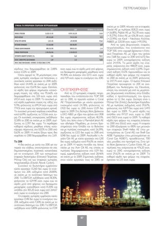 87
ΠΕΤΡΕΛΑΙΟΕΙΔΗ
κέρδους που διαμορφώθηκε σε 2,88%
έναντι 3,52% το 2009.
Όσον αφορά τις 78 μεγαλύτερες εται-
ρείες εμπορίας καυσίμων και λιπαντικών, ο
συνολικός κύκλος εργασιών το 2010 αυξή-
θηκε κατά 24,44% σε σχέση με το 2009,
φτάνοντας στα 13,678 δισ. ευρώ. Ωστόσο,
τα κέρδη προ φόρων σημείωσαν κατακό-
ρυφη πτώση, της τάξης του 95,66%, και
διαμορφώθηκαν στα 3,01 εκατ. ευρώ, από
69,54 εκατ. ευρώ το 2009. Τα συνολικά μι-
κτά κέρδη εμφάνισαν πτώση της τάξης του
9,71%, φτάνοντας τα 699,34 εκατ. ευρώ από
774,51 εκατ. ευρώ την προηγούμενη χρονιά.
Το συνολικό μετοχικό κεφάλαιο ενισχύθηκε
κατά 6,69%, αγγίζοντας τα 533,66 εκατ. ευ-
ρώ. Οι συνολικές υποχρεώσεις αυξήθηκαν
13,58% το 2010 σε σχέση με το 2009, αγγί-
ζοντας τα 2,397 δισ. ευρώ. Το περιθώριο
καθαρού κέρδους μειώθηκε επίσης κατα-
κόρυφα, πέφτοντας στο 0,02% το 2010 από
0,63% το 2009. Η σχέση ξένων προς ίδια
κεφάλαια το 2010 διαμορφώθηκε στο 2,69.
To 2011
Η ίδια εικόνα, με αυτήν του 2010 για την
πορεία του κλάδου, αποτυπώνεται και στις
δημοσιοποιημένες λογιστικές καταστάσεις
για το εννεάμηνο 2011 των εισηγμένων
εταιρειών διυλιστηρίων (Ελληνικά Πετρέλαια,
Μότορ Όιλ) και των εταιρειών εμπορίας
πετρελαιοειδών (Ελινόιλ, Revoil, Cyclon).
Συνολικά τα διυλιστήρια εμφάνισαν
κύκλο εργασιών 13,260 δισ. ευρώ το εννε-
άμηνο του 2011, αυξημένο κατά 28,80%,
σε σχέση με το αντίστοιχο διάστημα του
2010. Τα EBITDA αυξήθηκαν κατά 18,30%,
φτάνοντας τα 629,98 εκατ. ευρώ ενώ τα
κέρδη μετά από φόρους και δικαιώματα
μειοψηφίας ενισχύθηκαν κατά 15,30% και
ανήλθαν στα 305,20 εκατ. ευρώ από 264,67
εκατ. ευρώ το εννεάμηνο του 2010.
Οι εταιρείες εμπορίας εμφάνισαν κύκλο
εργασιών 1,548 δισ. ευρώ το εννεάμηνο του
2011, αυξημένο κατά 7,20% σε σχέση με το
αντίστοιχο διάστημα του 2010. Τα EBITDA
αυξήθηκαν κατά 0,80% φτάνοντας τα 17,09
εκατ. ευρώ, ενώ τα κέρδη μετά από φόρους
και δικαιώματα μειοψηφίας μειώθηκαν κατά
95,90% και έκλεισαν στα 0,172 εκατ. ευρώ
από 4,19 εκατ. ευρώ το εννεάμηνο του 2010.
ΟΙ ΕΠΙΧΕΙΡΗΣΕΙΣ
Από τις 23 εμπορικές εταιρείες πετρε-
λαιοειδών, που εντάσσονται στο Top 500
για το 2010, τα πρωτεία κατέχει η Coral
AE Πετρελαιοειδών με κύκλο εργασιών
ενισχυμένο κατά 24,78%, φτάνοντας τα
1,920 δισ. ευρώ το 2010 έναντι 1,539 δισ.
ευρώ το 2009. Στη δεύτερη θέση βρίσκεται
η ΕΚΟ ΑΒΕΕ με τζίρο που φτάνει στα 1,908
δισ. ευρώ, σημειώνοντας αύξηση 18,53%.
Τρίτη στη λίστα είναι η Mamidoil Jetoil AE
των αδελφών Μαμιδάκη, με έντονη δρα-
στηριότητα στην Ελλάδα και τα Βαλκάνια
και με πωλήσεις ενισχυμένες κατά 26,39%,
αγγίζοντας τα 1,325 δισ. ευρώ το 2010 από
1,048 δισ. ευρώ το 2009. Ακολουθεί η Αι-
γαίον Όιλ ΑΕ με κύκλο εργασιών στα 1,210
δισ. ευρώ, αυξημένο κατά 19,63% σε σχέση
με το 2009. Η πρώτη πεντάδα της λίστας
κλείνει με την Avin oil AE, της οποίας οι
πωλήσεις διαμορφώνονται στα 1,129 δισ.
ευρώ, εμφανίζοντας αύξηση κατά 28,46%
σε σχέση με το 2009. Σημαντικές αυξήσεις
στον κύκλο εργασιών τους το 2010, σε
σχέση με το 2009, πέτυχαν και οι εταιρείες
Ελινόιλ ΑΕ με πωλήσεις 828,25 εκατ. ευρώ
(+26,18%), Ρεβόιλ ΑΕ με 762,78 εκατ. ευρώ
(+31,27%), Ετέκα ΑΕ με 636,38 εκατ. ευρώ
(+23,91%) και Kaoil - Νικόλαος Κούτλας
AB&EE με 220,58 εκατ. ευρώ (+19,53%).
Από τις τρεις βιομηχανικές εταιρείες
πετρελαιοειδών, που εντάσσονται στο
Top 500, στην κορυφή βρίσκεται η Ελλη-
νικά Πετρέλαια ΑΕ, με τζίρο που φτάνει
στα 7,681 δισ. ευρώ το 2010 από 6,172 δισ.
ευρώ το 2009, καταγράφοντας αύξηση
κατά 24,45%. Τα μικτά κέρδη της εται-
ρείας ανέρχονται στα 488,09 εκατ. ευρώ,
σημειώνοντας αύξηση κατά 12,69%. Σημα-
ντική αύξηση 13,12% παρουσιάζουν και τα
καθαρά κέρδη προ φόρων της εταιρείας
το 2010 σε σχέση με το 2009, φτάνοντας
τα 247,75 εκατ. ευρώ . Ο όμιλος Ελληνικά
Πετρέλαια προχώρησε το 2011 σε ανα-
βάθμιση του διυλιστηρίου της Ελευσίνας,
κίνηση που αποτελεί μία από τις μεγαλύτε-
ρες βιομηχανικές επενδύσεις στην Ελλάδα,
καθώς ο προϋπολογισμός του έργου
φτάνει τα 1,2 δισ. ευρώ. Δεύτερη είναι η
Μότορ Όιλ (Ελλάς) Διυλιστήρια Κορίνθου
ΑΕ με πωλήσεις αυξημένες κατά 39,67%,
φτάνοντας στα 4,879 δισ. ευρώ από 3,493
δισ. ευρώ το 2009. Τα μικτά κέρδη της
ανήλθαν στα 197,07 εκατ. ευρώ το 2010
από 158,51 εκατ. ευρώ το 2009. Τα καθαρά
κέρδη προ φόρων της εταιρείας έκλεισαν
το 2010 στα 126,62 εκατ. ευρώ. Η εταιρεία
το 2010 εξαγόρασε το 100% των μετοχών
των εταιρειών Shell Hellas AE (που με-
τονομάστηκε σε Coral AE) και Shell Gas
AEBE Υγραερίων (που μετονομάστηκε σε
Coral Gas AEBEY), προσθέτοντας 700
νέες μονάδες στα πρατήριά της. Στην τρί-
τη θέση βρίσκεται η Cyclon Ελλάς ΑΕ, με
πωλήσεις που ανέρχονται σε 476,20 εκατ.
ευρώ το 2010, καταγράφοντας αύξηση
κατά 29,62% σε σχέση με το 2009. Τα
καθαρά κέρδη προ φόρων της εταιρείας
έφτασαν τα 2,15 εκατ. ευρώ.
ΣΥΝΟΛΑ 78 ΕΜΠΟΡΙΚΩΝ ΕΤΑΙΡΕΙΩΝ ΠΕΤΡΕΛΑΙΟΕΙΔΩΝ
2010 2009 ΜΕΤΑΒΟΛΗ (%) 2010/2009
ΚΥΚΛΟΣ ΕΡΓΑΣΙΩΝ 13.678.115.143 10.991.310.339 24,44
ΜΙΚΤΟ ΚΕΡΔΟΣ 699.343.690 774.513.394 -9,71
ΚΕΡΔΗ ΠΡΟ ΦΟΡΩΝ 3.015.145 69.549.878 -95,66
ΜΕΤΟΧΙΚΟ ΚΕΦΑΛΑΙΟ 533.666.086 500.180.893 6,69
ΣΥΝΟΛΟ ΙΔΙΩΝ ΚΕΦΑΛΑΙΩΝ 890.354.294 909.812.672 -2,14
ΣΥΝΟΛΟ ΥΠΟΧΡΕΩΣΕΩΝ 2.396.926.456 2.110.428.159 13,58
ΠΕΡΙΘΩΡΙΟ ΚΑΘΑΡΟΥ ΚΕΡΔΟΥΣ (%) 0,02 0,63 -96,52
ΣΧΕΣΗ ΞΕΝΩΝ ΠΡΟΣ ΙΔΙΑ ΚΕΦΑΛΑΙΑ 2,69 2,32 16,06
ΠΗΓΗ: DIRECTION BUSINESS REPORTS/ ΤΑ ΠΟΣΑ ΕΙΝΑΙ ΣΕ ΕΥΡΩ
086-89_PETRELAIOEIDI.indd 87 5/4/12 2:06 PM
 