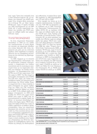 93
ΤΕΧΝΟΛΟΓΙΑ
εκατ. ευρώ. Τρίτη στην κατάταξη είναι
η Enet Solutions-Logicom AE, με πω-
λήσεις που έκλεισαν στα 110,60 εκατ.
ευρώ. Στην τέταρτη θέση συναντάμε
την e-shop.gr AE, με τζίρο ύψους
104,58 εκατ. ευρώ. Η πρώτη πεντάδα
του 2010 συμπληρώνεται με την IBM
Ελλάς ΑΕ, η οποία παρουσίασε πω-
λήσεις που ανήλθαν στα 99,09 εκατ.
ευρώ και καθαρά κέρδη προ φόρων
11,10 εκατ. ευρώ.
ΤΗΛΕΠΙΚΟΙΝΩΝΙΕΣ
Σε έτος σημαντικών διεργασιών
εξελίχθηκε το 2010 για τον κλάδο
των τηλεπικοινωνιών το οποίο έδωσε
την σκυτάλη για σημαντικές εξελίξεις
στο επίσης δύσκολο 2011, όπου ση-
μειώνεται μία μάχη για την απόκτηση
μεριδίων, αλλά παράλληλα οι εταιρείες
μάχονται για την εξασφάλιση ρευστό-
τητας και την επέκταση της δραστηρι-
ότητάς τους.
Το 2010, σύμφωνα με τα στοιχεία
των δημοσιευμένων ισολογισμών των
29 μεγαλύτερων εταιρειών τηλεπικοι-
νωνιών, η συρρίκνωση του κλάδου
συνεχίστηκε (για 2ο συνεχόμενο οικο-
νομικό έτος), με τις σωρευτικές απώ-
λειες των εταιρειών -σε επίπεδο κύκλου
εργασιών- να διαμορφώνονται στο
10,79% στα 6,73 δισ. ευρώ έναντι 7,54
δισ. ευρώ το 2009. Την ίδια στιγμή τα
μικτά κέρδη υποχώρησαν κατά 59,84%
στα 978 εκατ. ευρώ, μία πτώση που
αποδίδεται κυρίως στο αρνητικό μικτό
αποτέλεσμα της Wind, καθώς δίχως
τη συμμετοχή της εν λόγω εταιρείας η
μέση υποχώρηση των μικτών κερδών
είναι της τάξης του 17%, ποσοστό
καθόλου αμελητέο βέβαια σε σχέση
με το 2009. Τα δε καθαρά κέρδη προ
φόρων υποχώρησαν το 2010 κατά
51,30% στα 414,41 εκατ. ευρώ έναντι
850,87 εκατ. ευρώ το 2009, ενώ -αν
συνυπολογιστούν οι υψηλές ζημιές της
Wind- το συνολικό αποτέλεσμα του
κλάδου είναι ζημιές ύψους 798,54 εκατ.
ευρώ από κέρδη 634,64 εκατ. ευρώ. o
κλάδος εμφανίζεται να διαθέτει υψηλές
υποχρεώσεις, λόγω του σημαντικού
δανεισμού που απαιτείται για την ανά-
πτυξή του. Στην συνολική πάντως εικό-
να οι υποχρεώσεις εμφανίζονται μειω-
μένες κατά 14,02% (10,73 δισ. ευρώ το
2010 έναντι 12,48 δισ. ευρώ το 2009),
πτώση η οποία αποδίδεται στην πορεία
των υποχρεώσεων της Wind που προ-
χώρησε σε αναδιάρθρωση χρέους στα
πλαίσια της αλλαγής του ιδιοκτησιακού
της καθεστώτος. Η σχέση ξένων προς
ίδια κεφάλαια το 2010 διαμορφώθηκε
στο 1,72 από 2,09 το 2009.
Στην κορυφή της λίστας με τις 8
εταιρείες τηλεπικοινωνιών, που βρίσκο-
νται στο top 500 και ξεχώρισαν για
τις επιδόσεις για το 2010, συναντάμε
τον Οργανισμό Τηλεπικοινωνιών Ελ-
λάδος (ΟΤΕ) ΑΕ, με πωλήσεις 2,169
δισ. ευρώ και καθαρά κέρδη προ φό-
ρων 152,40 εκατ. ευρώ. Αμέσως μετά
ακολουθεί η Cosmote Κινητές Τηλεπι-
κοινωνίες ΑΕ, με κύκλο εργασιών που
ανήλθε στα 1,706 δισ. ευρώ και καθαρά
κέρδη προ φόρων 406,13 εκατ. ευρώ.
Στην τρίτη θέση βρίσκεται η Vodafone-
Πάναφον ΑΕΕΤ, με τζίρο που έφτασε
στα 1,088 δισ. ευρώ. Τέταρτη είναι η
Wind Ελλάς Τηλεπικοινωνίες ΑΕΒΕ, με
πωλήσεις 787,40 εκατ. ευρώ. Η πεντά-
δα κλείνει με την otE Διεθνείς Λύσεις
(otEGLoBE) ΑΕ, η οποία είχε τζίρο
ενισχυμένο κατά 16,62% το 2010 σε
σχέση με το 2009 που διαμορφώθηκε
στα 237,64 εκατ. ευρώ. Σημαντικές αυ-
ξήσεις στις πωλήσεις του 2010 πέτυχαν
και οι εταιρείες Forthnet ΑΕ με 214,74
εκατ. ευρώ (+26,84% σε σχέση με το
2009) και Hellas on Line Ηλεκτρονι-
κές Επικοινωνίες ΑΕ με 190,80 εκατ.
ευρώ(+30,03% σε σχέση με το 2009).
ΣΥΝΟΛΑ ΣΕ 29 ΕΤΑΙΡΕΙΕΣ ΤΗΛΕΠΙΚΟΙΝΩΝΙΩΝ (*)
2010 2009 ΜΕΤΑΒΟΛΗ 2010/2009(%)
ΚΥΚΛΟΣ ΕΡΓΑΣΙΩΝ 6.728.782.647 7.542.472.359 -10,79
ΧΩΡΙΣ ΤΗΝ WIND ΕΛΛΑΣ ΤΗΛΕΠΙΚΟΙΝΩΝΙΕΣ ΑΕΒΕ 5.941.379.647 6.487.897.359 -8,42
ΜΙΚΤΟ ΚΕΡΔΟΣ 978.051.579 2.435.620.905 -59,84
ΧΩΡΙΣ ΤΗΝ WIND ΕΛΛΑΣ ΤΗΛΕΠΙΚΟΙΝΩΝΙΕΣ ΑΕΒΕ 2.055.821.579 2.477.158.905 -17,01
ΚΕΡΔΗ ΠΡΟ ΦΟΡΩΝ -798.544.469 634.642.545 -
ΧΩΡΙΣ ΤΗΝ WIND ΕΛΛΑΣ ΤΗΛΕΠΙΚΟΙΝΩΝΙΕΣ ΑΕΒΕ 414.418.531 850.876.545 -51,30
ΜΕΤΟΧΙΚΟ ΚΕΦΑΛΑΙΟ 2.374.295.262 2.343.308.997 1,32
ΧΩΡΙΣ ΤΗΝ WIND ΕΛΛΑΣ ΤΗΛΕΠΙΚΟΙΝΩΝΙΕΣ ΑΕΒΕ 2.110.639.262 2.162.647.997 -2,40
ΣΥΝΟΛΟ ΙΔΙΩΝ ΚΕΦΑΛΑΙΩΝ 6.228.958.132 5.970.057.702 4,34
ΧΩΡΙΣ ΤΗΝ WIND ΕΛΛΑΣ ΤΗΛΕΠΙΚΟΙΝΩΝΙΕΣ ΑΕΒΕ 5.792.324.132 6.023.915.702 -3,84
ΣΥΝΟΛΟ ΥΠΟΧΡΕΩΣΕΩΝ 10.735.837.124 12.486.391.787 -14,02
ΧΩΡΙΣ ΤΗΝ WIND ΕΛΛΑΣ ΤΗΛΕΠΙΚΟΙΝΩΝΙΕΣ ΑΕΒΕ 9.674.169.124 9.776.277.787 -1,04
ΠΕΡΙΘΩΡΙΟ ΚΑΘΑΡΟΥ ΚΕΡΔΟΥΣ (%) -11,87 8,41 -
ΧΩΡΙΣ ΤΗΝ WIND ΕΛΛΑΣ ΤΗΛΕΠΙΚΟΙΝΩΝΙΕΣ ΑΕΒΕ 6,98 13,11 -46,76
ΠΕΡΙΘΩΡΙΟ ΜΕΙΚΤΟΥ ΚΕΡΔΟΥΣ (%) 14,54 32,29 -54,99
ΧΩΡΙΣ ΤΗΝ WIND ΕΛΛΑΣ ΤΗΛΕΠΙΚΟΙΝΩΝΙΕΣ ΑΕΒΕ 34,60 38,18 -9,37
ΣΧΕΣΗ ΞΕΝΩΝ ΠΡΟΣ ΙΔΙΑ ΚΕΦΑΛΑΙΑ 1,72 2,09 -17,70
ΧΩΡΙΣ ΤΗΝ WIND ΕΛΛΑΣ ΤΗΛΕΠΙΚΟΙΝΩΝΙΕΣ ΑΕΒΕ 1,67 1,62 3,09
(*) : Τα συγκεντρωτικά αποτελέσματα των 29 μεγαλύτερων εταιρειών τηλεπικοινωνίας επηρεάζονται σημαντικά από τα οικονομικά μεγέθη της εταιρείας WIND
ΕΛΛΑΣ ΤΗΛΕΠΙΚΟΙΝΩΝΙΕΣ ΑΕΒΕ. Για τον λόγο αυτό θεωρήθηκε αναγκαίο να παρουσιαστούν και χωρίς την συγκεκριμένη εταιρεία.
ΠΗΓΗ: DIRECTION BUSINESS REPORTS/ ΤΑ ΠΟΣΑ ΕΙΝΑΙ ΣΕ ΕΥΡΩ
092-97 TEXNOLOGIA.indd 93 5/4/12 2:27 PM
 