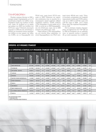 ΤΕΧΝΟΛΟΓΙΑ
ΠΛΗΡΟΦΟΡΙΚΗ
Μεγάλες απώλειες δέχτηκε το 2010 η
εγχώρια αγορά πληροφορικής, με τις 41
μεγαλύτερες εταιρείες του κλάδου να κα-
ταγράφουν ζημίες που αγγίζουν τα 8,92
εκατ. ευρώ, σε αντίθεση με τα κέρδη
προ φόρων του 2009 που ανήλθαν στα
55,93 εκατ. ευρώ. Η δύσκολη οικονομική
συγκυρία το 2010 είχε σαν αποτέλεσμα η
αύξηση του συνολικού κύκλου εργασιών
του κλάδου να είναι οριακή, της τάξης
του 0,48%, και να διαμορφωθεί στα
931,64 εκατ. ευρώ έναντι 927,14 εκατ.
ευρώ το 2009. Ενδεικτικό της παρού-
σας κατάστασης είναι το γεγονός ότι η
συγκεκριμένη αγορά εμφάνισε καθαρό
περιθώριο κέρδους -0,96%. Αύξηση
2,73% κατέγραψαν τα μικτά κέρδη για το
2010, τα οποία για το 2009 διαμορφώθη-
καν στα 251,64 εκατ. ευρώ, ενώ το 2010
έκλεισαν στα 258,51 εκατ. ευρώ.
Μικρή αύξηση 2,79% παρατηρήθηκε
και στο σύνολο ιδίων κεφαλαίων, τα
οποία διαμορφώθηκαν στα 496,13 εκατ.
ευρώ έναντι 482,66 εκατ. ευρώ. Τέλος,
οι συνολικές υποχρεώσεις των εταιρειών
παρουσίασαν άνοδο κατά 9,34%, φτάνο-
ντας για το 2010 τα 1,329 δισ. ευρώ, από
1,216 δισ. ευρώ το 2009, ενώ η σχέση
ξένων προς ίδια κεφάλαια διαμορφώθη-
κε στο 2,68.
Από τις τέσσερις εταιρείες πληροφο-
ρικής, που βρίσκονται στο top 500 για
το 2010 και ξεχώρισαν για τις επιδόσεις
τους, τα πρωτεία κατέχει η Ιντραλότ
ΑΕ, με κύκλο εργασιών που ανήλθε στα
ΕΜΠΟΡΙΟ- Η/Υ-ΜΗΧΑΝΕΣ ΓΡΑΦΕΙΟΥ
ΟΙ 12 ΕΜΠΟΡΙΚΕΣ ΕΤΑΙΡΕΙΕΣ Η/Υ-ΜΗΧΑΝΩΝ ΓΡΑΦΕΙΟΥ ΠΟΥ ΕΙΝΑΙ ΣΤΟ TOP 500
Α/Α ΕΠΩΝΥΜΙΑ ΕΤΑΙΡΕΙΑΣ
ΚΥΚΛΟΣΕΡΓΑΣΙΩΝ
(ΠΩΛΗΣΕΙΣ)2010
ΚΥΚΛΟΣΕΡΓΑΣΙΩΝ
(ΠΩΛΗΣΕΙΣ)2009
ΜΕΤΑΒΟΛΗ%
2010/2009
ΜΕΙΚΤΟΚΕΡΔΟΣ2010
ΜΙΚΤΟΚΕΡΔΟΣ2009
ΜΕΤΑΒΟΛΗ%
2010/2009
ΚΕΡΔΗΠΡΟ
ΦΟΡΩΝ2010
ΚΕΡΔΗΠΡΟ
ΦΟΡΩΝ2009
ΜΕΤΑΒΟΛΗ%
2010/2009
ΚΑΘΑΡΑΠΑΓΙΑ2010
ΚΑΘΑΡΑΠΑΓΙΑ2009
ΜΕΤΑΒΟΛΗ%
2010/2009
1 ΠΛΑΙΣΙΟ COMPUTERS ΑΕΒΕ 354.231.000 386.559.000 -8,36 61.559.000 67.933.000 -9,38 5.244.000 8.055.000 -34,90 45.368.000 47.749.000 -4,99
2 MULTIRAMA ΑΕΒΕ 167.597.000 190.291.000 -11,93 23.402.000 26.596.000 -12,01 -9.339.000 -4.355.000 -114,44 26.616.000 21.774.000 22,24
3 ΕΝΕΤ SOLUTIONS - LOGICOM ΑΕ 110.608.152 117.156.245 -5,59 5.723.264 6.183.699 -7,45 -247.152 988.643 - 345.544 549.078 -37,07
4 E-SHOP.GR ΑΕ 104.579.844 128.361.984 -18,53 14.869.208 16.669.396 -10,80 -2.770.675 1.316.264 - 14.283.244 15.063.185 -5,18
5 IBM ΕΛΛΑΣ ΑΕ 99.094.000 112.741.000 -12,10 24.869.000 30.670.000 -18,91 11.098.000 16.580.000 -33,06 7.972.000 7.941.000 0,39
6 UNISYSTEMS ΣΥΣΤΗΜΑΤΑ ΠΛΗΡΟΦΟΡΙΚΗΣ ΑΕΕ 75.110.000 96.646.000 -22,28 16.610.000 21.813.000 -23,85 4.014.000 4.930.000 -18,58 17.637.000 19.924.000 -11,48
7 WESTNET DISTRIBUTION AE 73.680.410 80.714.547 -8,71 4.958.585 5.286.335 -6,20 7.970 -103.463 - 681.395 524.207 29,99
8 OKTABIT ΑΕ 73.290.366 109.381.377 -33,00 5.633.802 7.341.612 -23,26 19.049 804.655 -97,63 3.399.650 1.202.285 182,77
9 PUBLICWORLD ΑΕ 57.638.946 41.349.018 39,40 13.174.908 8.700.457 51,43 -14.241.451 -8.509.532 -67,36 36.742.781 17.673.082 107,90
10 HEWLETT-PACKARD HELLAS ΕΠΕ 54.487.975 70.377.231 -22,58 14.202.105 16.394.318 -13,37 1.871.099 6.483.966 -71,14 4.861.920 4.044.409 20,21
11 DELL ΠΡΟΪΟΝΤΑ & ΥΠΗΡΕΣΙΕΣ ΤΕΧΝΟΛΟΓΙΑΣ ΑΕ 54.095.564 51.514.870 5,01 6.666.409 6.945.694 -4,02 705.154 357.287 97,36 330.823 452.055 -26,82
12 INTERSYS ΑΕ 51.719.385 60.793.927 -14,93 8.550.848 10.753.394 -20,48 151.690 1.081.666 -85,98 11.185.949 11.399.122 -1,87
ΠΗΓΗ: DIRECTION BUSINESS REPORTS
• ΤΑ ΠΟΣΑ ΕΙΝΑΙ ΣΕ ΕΥΡΩ
• ΚΑΤΑΤΑΞΗ ΕΤΑΙΡΕΙΩΝ ΒΑΣΕΙ ΚΥΚΛΟΥ ΕΡΓΑΣΙΩΝ 2010
94
092-97 TEXNOLOGIA.indd 94 5/4/12 2:27 PM
 