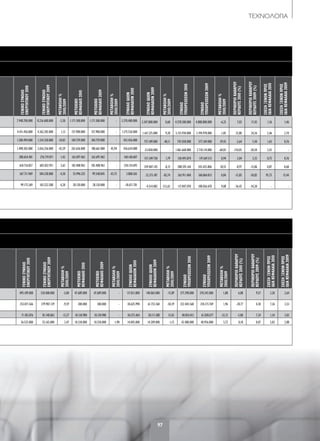 ΤΕΧΝΟΛΟΓΙΑ
ΓΕΝΙΚΟΣΥΝΟΛΟ
ΕΝΕΡΓΗΤΙΚΟΥ2010
ΓΕΝΙΚΟΣΥΝΟΛΟ
ΕΝΕΡΓΗΤΙΚΟΥ2009
ΜΕΤΑΒΟΛΗ%
2010/2009
ΜΕΤΟΧΙΚΟ
ΚΕΦΑΛΑΙΟ2010
ΜΕΤΟΧΙΚΟ
ΚΕΦΑΛΑΙΟ2009
ΜΕΤΑΒΟΛΗ%
2010/2009
ΣΥΝΟΛΟΙΔΙΩΝ
ΚΕΦΑΛΑΙΩΝ2010
ΣΥΝΟΛΟΙΔΙΩΝ
ΚΕΦΑΛΑΙΩΝ2009
ΜΕΤΑΒΟΛΗ%
2010/2009
ΣΥΝΟΛΟ
ΥΠΟΧΡΕΩΣΕΩΝ2010
ΣΥΝΟΛΟ
ΥΠΟΧΡΕΩΣΕΩΝ2009
ΜΕΤΑΒΟΛΗ%
2010/2009
ΠΕΡΙΘΩΡΙΟΚΑΘΑΡΟΥ
ΚΕΡΔΟΥΣ2010(%)
ΠΕΡΙΘΩΡΙΟΚΑΘΑΡΟΥ
ΚΕΡΔΟΥΣ2009(%)
ΣΧΕΣΗΞΕΝΩΝΠΡΟΣ
ΙΔΙΑΚΕΦΑΛΑΙΑ2010
ΣΧΕΣΗΞΕΝΩΝΠΡΟΣ
ΙΔΙΑΚΕΦΑΛΑΙΑ2009
7.948.700.000 8.236.600.000 -3,50 1.171.500.000 1.171.500.000 - 3.370.400.000 3.347.800.000 0,68 4.578.300.000 4.888.800.000 -6,35 7,02 17,42 1,36 1,46
4.411.456.000 4.362.203.000 1,13 157.900.000 157.900.000 - 1.275.526.000 1.167.225.000 9,28 3.135.930.000 3.194.978.000 -1,85 23,80 24,26 2,46 2,74
1.200.494.000 1.334.358.000 -10,03 184.759.000 184.759.000 - 453.456.000 757.189.000 -40,11 747.038.000 577.169.000 29,43 -2,64 7,44 1,65 0,76
1.498.302.000 2.656.256.000 -43,59 263.656.000 180.661.000 45,94 436.634.000 -53.858.000 - 1.061.668.000 2.710.114.000 -60,83 -154,05 -20,50 2,43 -
280.654.481 276.719.071 1,42 163.697.462 163.697.462 - 160.160.607 157.349.758 1,79 120.493.874 119.369.313 0,94 2,04 2,35 0,75 0,76
618.716.857 602.832.951 2,63 183.408.963 183.408.963 - 330.124.693 359.407.145 -8,15 288.592.164 243.425.806 18,55 -8,97 -15,86 0,87 0,68
367.711.969 384.238.000 -4,30 55.996.225 99.548.845 -43,75 3.800.565 23.373.187 -83,74 363.911.404 360.864.813 0,84 -15,85 -30,82 95,75 15,44
99.175.369 103.522.588 -4,20 28.120.000 28.120.000 - -18.671.701 -4.514.082 -313,63 117.847.070 108.036.670 9,08 -36,43 -34,20 - -
ΓΕΝΙΚΟΣΥΝΟΛΟ
ΕΝΕΡΓΗΤΙΚΟΥ2010
ΓΕΝΙΚΟΣΥΝΟΛΟ
ΕΝΕΡΓΗΤΙΚΟΥ2009
ΜΕΤΑΒΟΛΗ%
2010/2009
ΜΕΤΟΧΙΚΟ
ΚΕΦΑΛΑΙΟ2010
ΜΕΤΟΧΙΚΟ
ΚΕΦΑΛΑΙΟ2009
ΜΕΤΑΒΟΛΗ%
2010/2009
ΣΥΝΟΛΟΙΔΙΩΝ
ΚΕΦΑΛΑΙΩΝ2010
ΣΥΝΟΛΟΙΔΙΩΝ
ΚΕΦΑΛΑΙΩΝ2009
ΜΕΤΑΒΟΛΗ%
2010/2009
ΣΥΝΟΛΟ
ΥΠΟΧΡΕΩΣΕΩΝ2010
ΣΥΝΟΛΟ
ΥΠΟΧΡΕΩΣΕΩΝ2009
ΜΕΤΑΒΟΛΗ%
2010/2009
ΠΕΡΙΘΩΡΙΟΚΑΘΑΡΟΥ
ΚΕΡΔΟΥΣ2010(%)
ΠΕΡΙΘΩΡΙΟΚΑΘΑΡΟΥ
ΚΕΡΔΟΥΣ2009(%)
ΣΧΕΣΗΞΕΝΩΝΠΡΟΣ
ΙΔΙΑΚΕΦΑΛΑΙΑ2010
ΣΧΕΣΗΞΕΝΩΝΠΡΟΣ
ΙΔΙΑΚΕΦΑΛΑΙΑ2009
495.109.000 510.408.000 -3,00 47.689.000 47.689.000 - 117.811.000 140.065.000 -15,89 377.298.000 370.343.000 1,88 6,88 9,57 3,20 2,64
253.071.566 279.907.129 -9,59 300.000 300.000 - 30.625.998 61.733.360 -50,39 222.445.568 218.173.769 1,96 -28,77 4,30 7,26 3,53
71.183.876 81.140.065 -12,27 10.130.980 10.130.980 - 30.373.464 20.111.388 51,03 40.810.412 61.028.677 -33,13 -5,80 7,34 1,34 3,03
56.525.000 55.165.000 2,47 10.330.000 10.530.000 -1,90 14.045.000 14.209.000 -1,15 42.480.000 40.956.000 3,72 0,18 0,07 3,02 2,88
97
092-97 TEXNOLOGIA.indd 97 5/4/12 2:28 PM
 