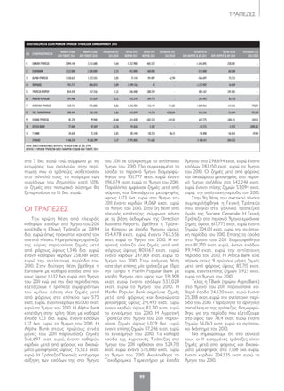 99
ΤΡΑΠΕΖΕΣ
ΑΠΟΤΕΛΕΣΜΑΤΑ ΕΙΣΗΓΜΕΝΩΝ ΟΜΙΛΩΝ ΤΡΑΠΕΖΩΝ ΕΝΝΕΑΜΗΝΟΥ 2011
Α/Α ΕΠΩΝΥΜΙΑ ΤΡΑΠΕΖΑΣ
ΚΑΘΑΡΑ ΕΣΟΔΑ
ΑΠΟ ΤΟΚΟΥΣ 2011
ΚΑΘΑΡΑ ΕΣΟΔΑ
ΑΠΟ ΤΟΚΟΥΣ 2010
ΜΕΤΑΒΟΛΗ (%)
2011/2010
ΚΕΡΔΗ ΠΡΟ
ΦΟΡΩΝ 2011
ΚΕΡΔΗ ΠΡΟ
ΦΟΡΩΝ 2010
ΜΕΤΑΒΟΛΗ (%)
2011/2010
ΚΕΡΔΗ ΜΕΤΑ
ΑΠΟ ΦΟΡΟΥΣ & ΔΜ 2011
ΚΕΡΔΗ ΜΕΤΑ
ΑΠΟ ΦΟΡΟΥΣ & ΔΜ 2010
ΜΕΤΑΒΟΛΗ (%)
2011/2010
1 ΕΘΝΙΚΗ ΤΡΑΠΕΖΑ 2.894.144 3.133.608 -7,64 -1.732.980 465.552 - -1.346.045 258.881 -
2 EUROBANK 1.532.000 1.588.000 -3,53 -942.000 168.000 - -575.000 60.000 -
3 ALPHA ΤΡΑΠΕΖΑ 1.330.637 1.372.555 -3,05 71.114 191.897 -62,94 -566.697 75.523 -
4 ΠΕΙΡΑΙΩΣ 931.777 896.874 3,89 -1.399.156 42 - -1.173.907 14.069 -
5 ΤΡΑΠΕΖΑ ΚΥΠΡΟΥ 854.478 767.556 11,32 -746.448 280.769 - -801.167 247.801 -
6 MARFIN POPULAR 591.908 537.029 10,22 -335.274 109.774 - -291.493 82.710 -
7 ΑΓΡΟΤΙΚΗ ΤΡΑΠΕΖΑ 529.713 575.880 -8,02 -1.072.783 -132.145 -711,82 -1.029.966 -117.246 -778,47
8 TAX. ΤΑΜΙΕΥΤΗΡΙΟ 298.694 282.150 5,86 -643.879 -14.738 -4268,84 -542.246 -53.094 -921,29
9 ΓΕΝΙΚΗ ΤΡΑΠΕΖΑ 81.270 99.940 -18,68 -615.428 -302.520 -103,43 -617.775 -304.121 -103,13
10 ATTICA BANK 77.069 89.369 -13,76 -93.026 3.307 - -85.715 -3.925 -2083,82
11 T BANK 24.620 25.338 -2,83 -85.144 -58.256 -46,15 -78.400 -56.063 -39,84
ΣΥΝΟΛΟ 9.146.310 9.368.299 -2,37 -7.595.004 711.682 - -7.108.411 204.535 -
ΠΗΓΗ: DIRECTION BUSINESS REPORTS/ ΤΑ ΠΟΣΑ ΕΙΝΑΙ ΣΕ ΧΙΛ. ΕΥΡΩ
ΚΑΤΑΤΑΞΗ ΟΜΙΛΩΝ ΤΡΑΠΕΖΩΝ ΒΑΣΕΙ ΚΑΘΑΡΩΝ ΕΣΟΔΩΝ ΑΠΟ ΤΟΚΟΥΣ 2011
στα 7 δισ. ευρώ ενώ, σύμφωνα με τις
εκτιμήσεις των αναλυτών, στην περί-
πτωση που οι τράπεζες υιοθετούσαν
στο σύνολό τους το κούρεμα των
ομολόγων του Δημοσίου κατά 50%,
οι ζημιές στο πιστωτικό σύστημα θα
ξεπερνούσαν τα 15 δισ. ευρώ.
ΟΙ ΤΡΑΠΕΖΕΣ
Την πρώτη θέση από πλευράς
καθαρών εσόδων στο 9μηνο του 2011
κατέλαβε η Εθνική Τράπεζα με 2,894
δισ. ευρώ όπως προκύπτει και από τον
σχετικό πίνακα. Η μεγαλύτερη τράπεζα
της χώρας παρουσίασε ζημιές μετά
από φόρους ύψους 1,346 δισ. ευρώ
έναντι καθαρών κερδών 258,881 εκατ.
ευρώ την αντίστοιχη περίοδο του
2010. Στην δεύτερη θέση βρέθηκε η
Εurobank με καθαρά έσοδα από τό-
κους ύψους 1,532 δισ. ευρώ στο 9μηνο
του 2011 ενώ για την ίδια περίοδο που
εξετάζουμε η τράπεζα συμφερόντων
του ομίλου Λάτση είχε ζημιές μετά
από φόρους στο επίπεδο των 575
εκατ. ευρώ, έναντι κερδών 60.000 εκατ.
ευρώ το 9μηνο του 2010. Η Alpha Bank
κατετάγη στην τρίτη θέση με καθαρά
έσοδα 1,33 δισ. ευρώ, έναντι εσόδων
1,37 δισ. ευρώ το 9μηνο του 2010. Η
Alpha Bank στους πρώτους εννέα
μήνες του 2011 παρουσίαζε ζημιές
566,697 εκατ. ευρώ, έναντι καθαρών
κερδών μετά από φόρους και δικαιώ-
ματα μειοψηφίας ύψους 75,523 εκατ.
ευρώ. Η Tράπεζα Πειραιώς κατέγραψε
αύξηση των εσόδων της στο 9μηνο
του 2011 σε σύγκριση με το αντίστοιχο
9μηνο του 2010. Πιο συγκεκριμένα τα
έσοδα το περσινό 9μηνο διαμορφώ-
θηκαν στα 931,777 εκατ. ευρώ έναντι
896,874 εκατ. ευρώ το 9μηνο του 2010.
Παράλληλα εμφάνισε ζημιές μετά από
φόρους και δικαιώματα μειοψηφίας
ύψους 1,173 δισ. ευρώ στο 9μηνο του
2011 έναντι κερδών 14,069 εκατ. ευρώ
το 9μηνο του 2010. Στην 5η θέση από
πλευράς κατάταξης, σύμφωνα πάντα
με τη βάση δεδομένων της Direction
Business Reports, βρέθηκε η Tράπε-
ζα Κύπρου με έσοδα 9μηνου ύψους
854,478 εκατ. ευρώ έναντι 767,556
εκατ. ευρώ το 9μηνο του 2010. Η κυ-
πριακή τράπεζα είχε ζημιές μετά από
φόρους ύψους 801,167 εκατ. ευρώ
έναντι κερδών 247,801 εκατ. ευρώ το
9μηνο του 2010. Στην επόμενη θέση
κατετάγη επίσης μία τράπεζα με έδρα
την Κύπρο η Marfin Popular Bank με
έσοδα 9μηνου στο ύψος των 591,908
εκατ. ευρώ έναντι εσόδων 537,029
εκατ. ευρώ το 9μηνο του 2010. Η
Marfin Popular Bank σημείωσε ζημιές
μετά από φόρους και δικαιώματα
μειοψηφίας ύψους 291,493 εκατ. ευρώ
έναντι κερδών ύψους 82,710 εκατ. ευρώ
το εννεάμηνο του 2010. Η Αγροτική
Tράπεζα στο 9μηνο του 2011 παρου-
σίασε ζημιές ύψους 1,029 δισ. ευρώ
έναντι επίσης ζημιών 117,246 εκατ. ευρώ
το εννεάμηνο του 2010. Τα καθαρά
έσοδα της Αγροτικής Tράπεζας στο
9μηνο του 2011 έφθασαν στα 529,713
εκατ. ευρώ έναντι 575,880 εκατ. ευρώ
το 9μηνο του 2010. Ακολούθησε το
Ταχυδρομικό Ταμιευτήριο με έσοδα
9μηνου στα 298,694 εκατ. ευρώ έναντι
εσόδων 282,150 εκατ. ευρώ το 9μηνο
του 2010. Οι ζημιές μετά από φόρους
και δικαιώματα μειοψηφίας στο περσι-
νό 9μηνο ανήλθαν στα 542,246 εκατ.
ευρώ έναντι επίσης ζημιών 53,094 εκατ.
ευρώ, την αντίστοιχη περίοδο του 2010.
Στην 9η θέση του σχετικού πίνακα
συμπεριλήφθηκε η Γενική Τράπεζα
που ανήκει στο γαλλικό τραπεζικό
όμιλο της Societe Generale. H Γενική
Τράπεζα στο περσινό 9μηνο εμφάνισε
ζημιές ύψους 617,775 εκατ. ευρώ έναντι
ζημιών 304,121 εκατ. ευρώ την αντίστοι-
χη περίοδο του 2010. Επίσης τα έσοδα
στο 9μηνο του 2011 διαμορφώθηκα
στα 81,270 εκατ. ευρώ, έναντι εσόδων
99,940 εκατ. ευρώ την αντίστοιχη
περίοδο του 2010. Η Attica Bank είχε
πέρυσι στους 9 πρώτους μήνες ζημιές
μετά από φόρους ύψους 85,715 εκατ.
ευρώ, έναντι επίσης ζημιών 3,925 εκατ.
ευρώ το 9μηνο του 2010.
Τελος η ΤΒank (πρώην Aspis Bank)
στο 9μηνο του 2011 παρουσίασε κα-
θαρά έσοδα 24,620 εκατ. ευρώ έναντι
25,338 εκατ. ευρώ την αντίστοιχη περί-
οδο του 2010. Παράλληλα το αρνητικό
αποτέλεσμα της τράπεζας διαμορφώ-
θηκε για την περίοδο που εξετάζουμε
στο ύψος των 78,4 εκατ. ευρώ έναντι
ζημιών 56,063 εκατ. ευρώ το αντίστοι-
χο διάστημα του 2010.
Να σημειώσουμε ότι στο σύνολό
τους οι 11 εισηγμένες τράπεζες είχαν
ζημιές μετά από φόρους και δικαιώ-
ματα μειοψηφίας στα 7,108 δισ. ευρώ,
έναντι κερδών 204,535 εκατ. ευρώ το
9μηνο του 2010.
098-99_TRAPEZES.indd 99 5/4/12 2:28 PM
 