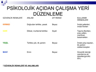 PSİKOLOJİK AÇIDAN ÇALIŞMA YERİ
             DÜZENLEME
GÜVENLİK RENKLERİ    ANLAM                      ZIT RENGİ   KULLANIM
                                                            ÖRNEKLERİ

KIRMIZI              Doğrudan tehlike, yasak    Beyaz       İmdat şalterleri,
                                                            imdat frenleri

SARI                 Dikkat, muhtemel tehlike   Siyah       Taşıma Bantları,
                                                            araç yolları,
                                                            merdiven
                                                            basamakları


YEŞİL                Tehlike yok, ilk yardım    Beyaz       İmdat çıkış kapıları,
                                                            ilk yardım
                                                            odaları/araçları

MAVİ                 Emin                       Beyaz       Güvenlik tekniği
                                                            uyarılarına ait
                                                            işaretler(gürültü
                                                            böl.)


**GÜVENLİK RENKLERİ VE ANLAMLARI
 
