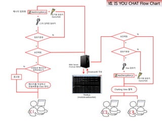 Ⅶ. IS YOU CHAT Flow Chart
메시지를 작성하고
전송버튼을 Click 한다.
닉네임과 메시지가
입력되었는가
Node.js
(module:websocket)
경고창
메시지 암호화
Y
N
Y
N
보안채팅
Y
암호키변경
Y
+
C1이 입력한 암호키
초기화 암호키
(isyouchat)
+
N
Web Server
(Tomcat WAS)
보안채팅
암호키변경
+
New 암호키
초기화 암호키
(isyouchat)
+
Y
N
Chatting View 출력
Broadcast로 전송
 