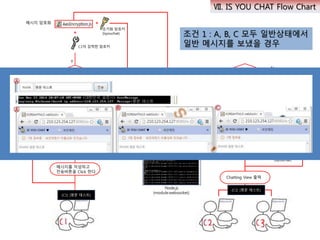메시지를 작성하고
전송버튼을 Click 한다.
닉네임과 메시지가
입력되었는가
Node.js
(module:websocket)
경고창
메시지 암호화
Y
N
Y
N
보안채팅
Y
암호키변경
Y
+
C1이 입력한 암호키
초기화 암호키
(isyouchat)
+
N
Web Server
(Tomcat WAS)
보안채팅
암호키변경
+
New 암호키
초기화 암호키
(isyouchat)
+
Y
N
Chatting View 출력
Broadcast로 전송
조건 1 : A, B, C 모두 일반상태에서
일반 메시지를 보냈을 경우
[C1] [평문 테스트]
[C1] [평문 테스트]
Ⅶ. IS YOU CHAT Flow Chart
 
