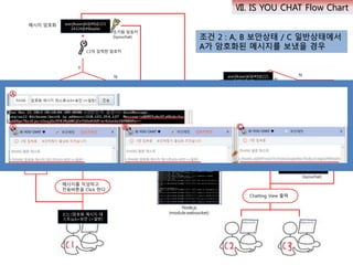 메시지를 작성하고
전송버튼을 Click 한다.
닉네임과 메시지가
입력되었는가
Node.js
(module:websocket)
경고창
메시지 암호화
Y
N
Y
N
보안채팅
Y
암호키변경
Y
+
C1이 입력한 암호키
초기화 암호키
(isyouchat)
+
N
Web Server
(Tomcat WAS)
보안채팅
암호키변경
+
New 암호키
초기화 암호키
(isyouchat)
+
Y
N
Chatting View 출력
Broadcast로 전송
조건 2 : A, B 보안상태 / C 일반상태에서
A가 암호화된 메시지를 보냈을 경우
[C1] [암호화 메시지 테
스트(a,b=보안 c=일반]
[C1] [암호화 메시지 테
스트(a,b=보안 c=일반]
aserjlkaserjkl@#$@221
34324@#$kaelw
aserjlkaserjkl@#$@221
34324@#$kaelw
Ⅶ. IS YOU CHAT Flow Chart
 