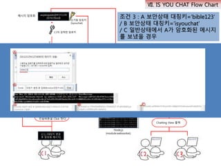 메시지를 작성하고
전송버튼을 Click 한다.
닉네임과 메시지가
입력되었는가
Node.js
(module:websocket)
경고창
메시지 암호화
Y
N
Y
N
보안채팅
Y
암호키변경
Y
+
C1이 입력한 암호키
초기화 암호키
(isyouchat)
+
N
Web Server
(Tomcat WAS)
보안채팅
암호키변경
+
New 암호키
초기화 암호키
(isyouchat)
+
Y
N
Chatting View 출력
Broadcast로 전송
조건 3 : A 보안상태 대칭키=‘bible123’
/ B 보안상태 대칭키=‘isyouchat’
/ C 일반상태에서 A가 암호화된 메시지
를 보냈을 경우
[C1] [대칭키 변경
후 암호화 메시지]
awjeklajwlek@#!1!!1239
287423$se@
awjeklajwlek@#!1!!1239
287423$se@
c@@!!!%$#@%kwkwje
mejqrkle#
Ⅶ. IS YOU CHAT Flow Chart
 