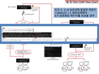 메시지를 작성하고
전송버튼을 Click 한다.
닉네임과 메시지가
입력되었는가
Node.js
(module:websocket)
경고창
메시지 암호화
Y
N
Y
N
보안채팅
Y
암호키변경
Y
+
C1이 입력한 암호키
초기화 암호키
(isyouchat)
+
N
Web Server
(Tomcat WAS)
보안채팅
암호키변경
+
New 암호키
초기화 암호키
(isyouchat)
+
Y
N
Chatting View 출력
Broadcast로 전송
조건 4 : A, B 보안상태 동일한 대칭키
=‘bible123’ / C 일반상태에서
A가 암호화된 메시지를 보냈을 경우
[C1] [A,B 대칭키 변경
후 암호화 메시지]
awjeklajwlek@#!1!!1239
287423$se@
awjeklajwlek@#!1!!1239
287423$se@
[C1] [A,B 대칭키 변경
후 암호화 메시지]
Ⅶ. IS YOU CHAT Flow Chart
 