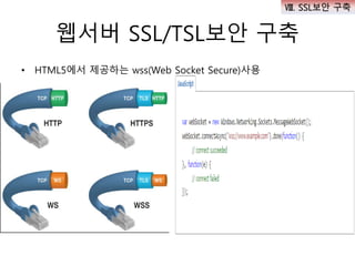 웹서버 SSL/TSL보안 구축
• HTML5에서 제공하는 wss(Web Socket Secure)사용
Ⅷ. SSL보안 구축
 