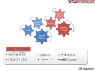  Javascript
System
Architecture
 Tomcat WAS  Websocket
module HTML5 / CSS3  AES Library
 Node.js
Node
Websocket
module
Tomcat
WAS
HTML5
/ CSS3
AES
Library
Javascript
Ⅲ. System Architecture
 