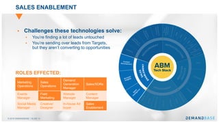 © 2018 DEMANDBASE｜SLIDE 14
SALES ENABLEMENT
§ Challenges these technologies solve:
§ You’re finding a lot of leads untouched
§ You’re sending over leads from Targets,
but they aren’t converting to opportunities
ROLES EFFECTED:
Marketing
Operations
Sales
Operations
Demand
Generation
Manager
Sales/SDRs
Events
Manager
Field
Marketing
Website
Manager
Content
Manager
Social Media
Manager
Creative/
Designer
In-house Ad
buyer
Sales
Enablement
 