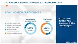 © 2016 DEMANDBASE # 18
SO HOW ARE YOU GOING TO PAY FOR ALL THIS TECHNOLOGY?
$222K / year
for New ABM
Programs & ABM
Technologies
$465k
FULL BUDGET
CONTENT SYNDICATION
WEBINAR SPONSORSHIPS
DIGITAL ADVERTISING
REGIONAL EVENTS
SAVING BY ABM APPROACH
$243k
FULL BUDGET
Standard B2B
Marketing Spend
ABM Optimized
Spend
RE-ALLOCATION OF RESOURCES
 