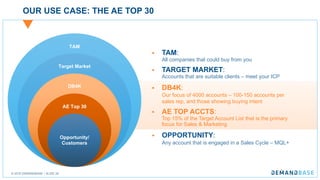 © 2018 DEMANDBASE｜SLIDE 26
OUR USE CASE: THE AE TOP 30
§ TAM:
All companies that could buy from you
§ TARGET MARKET:
Accounts that are suitable clients – meet your ICP
§ DB4K:
Our focus of 4000 accounts – 100-150 accounts per
sales rep, and those showing buying intent
§ AE TOP ACCTS:
Top 15% of the Target Account List that is the primary
focus for Sales & Marketing
§ OPPORTUNITY:
Any account that is engaged in a Sales Cycle – MQL+
TAM
Target Market
DB4K
AE Top 30
Opportunity/
Customers
 