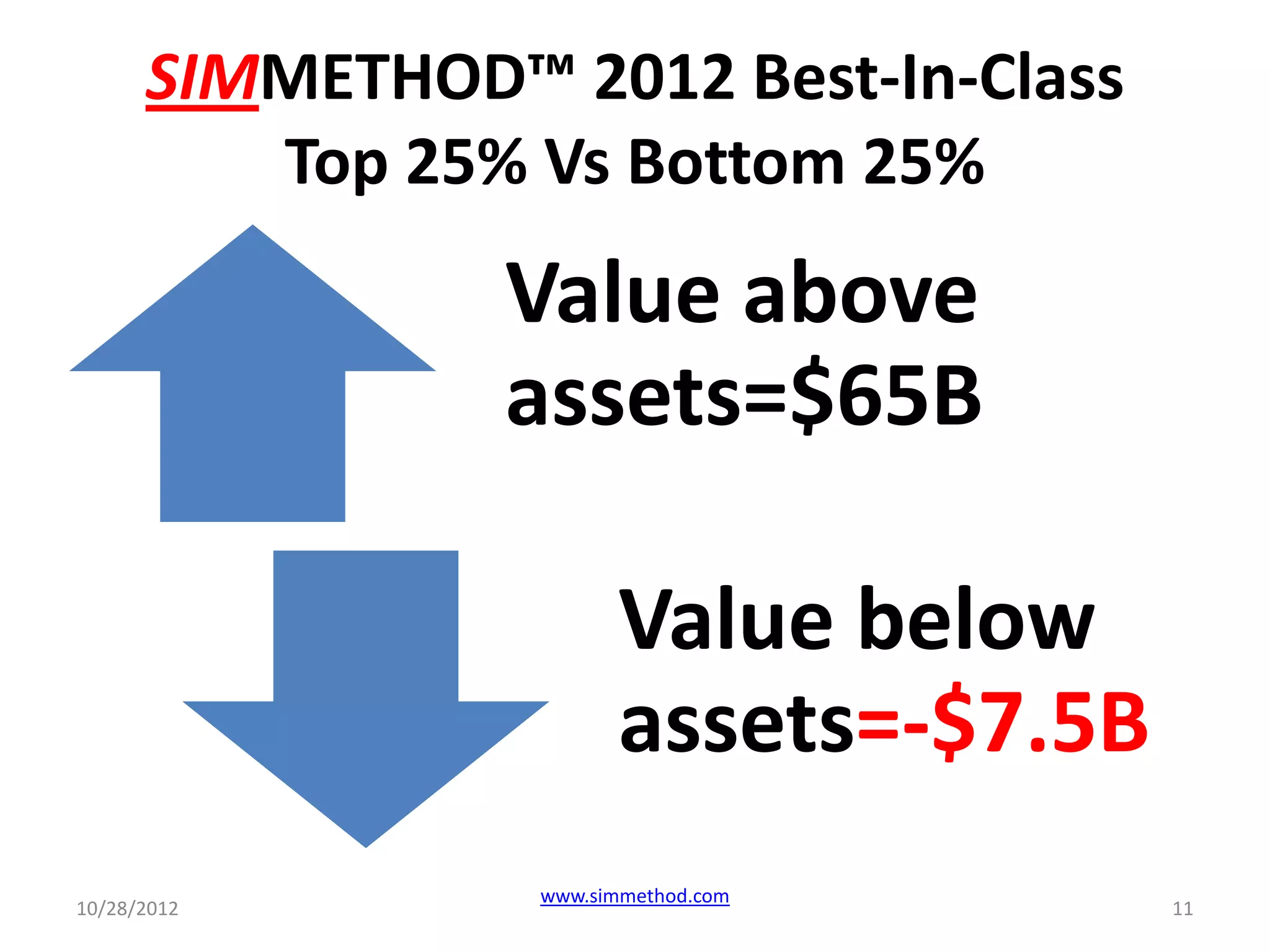 SIMMETHOD™ 2012 Best-In-Class
         Top 25% Vs Bottom 25%
                Value above
                assets=$65B

                       Value below
                       assets=-$7.5B
                 www.simmethod.com
10/28/2012                             11
 