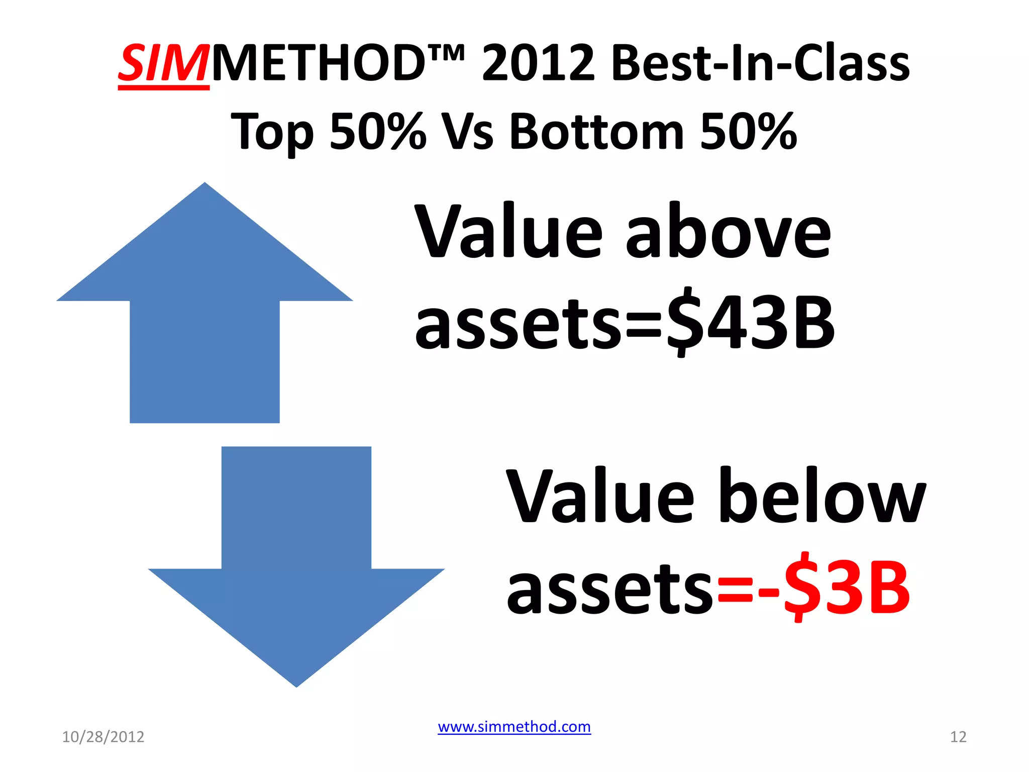 SIMMETHOD™ 2012 Best-In-Class
         Top 50% Vs Bottom 50%
                Value above
                assets=$43B

                        Value below
                        assets=-$3B
                 www.simmethod.com
10/28/2012                            12
 