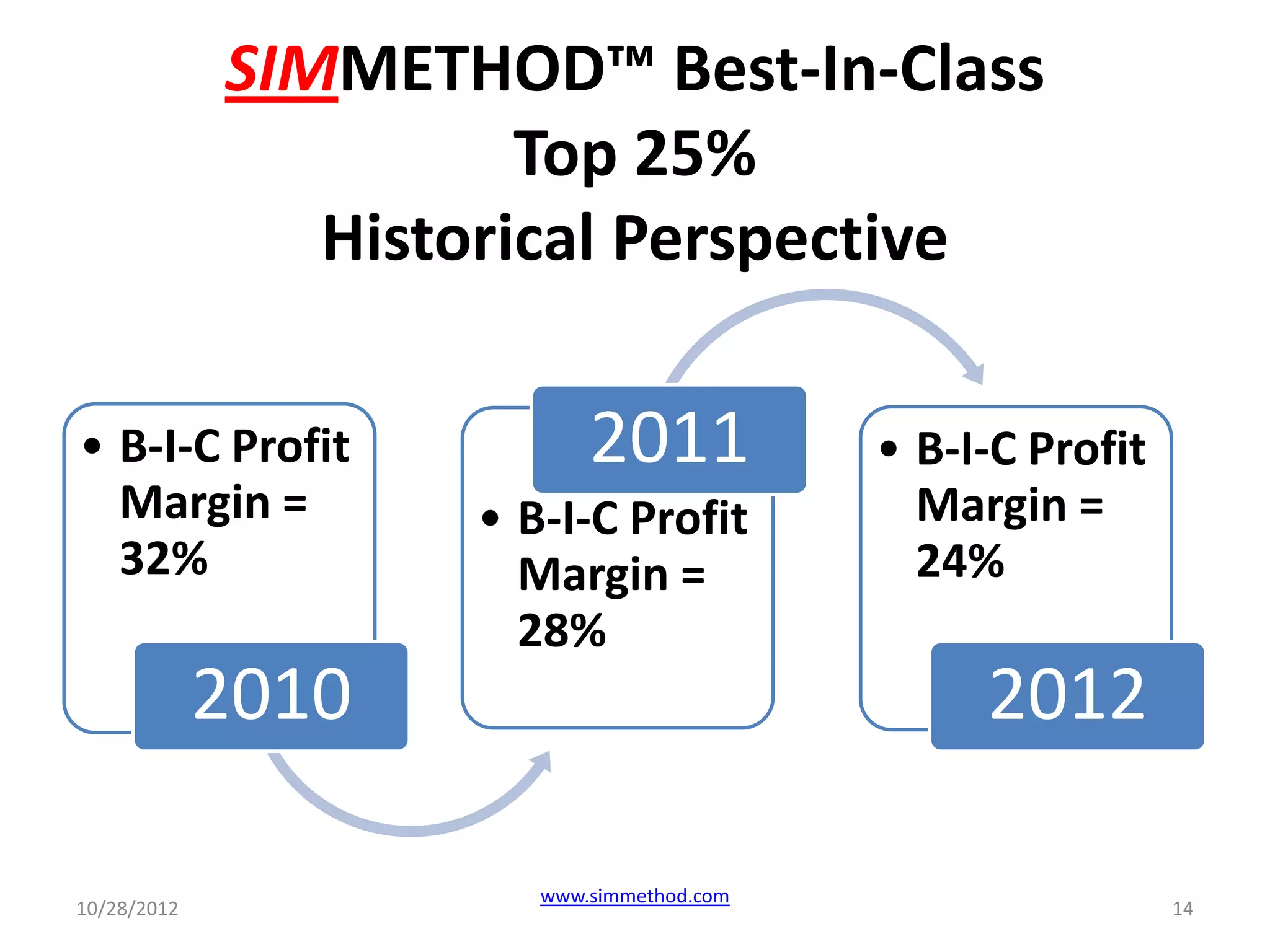 SIMMETHOD™ Best-In-Class
                       Top 25%
                Historical Perspective

• B-I-C Profit             2011            • B-I-C Profit
  Margin =          • B-I-C Profit           Margin =
  32%                 Margin =               24%
                      28%
             2010                               2012

                       www.simmethod.com
10/28/2012                                                  14
 