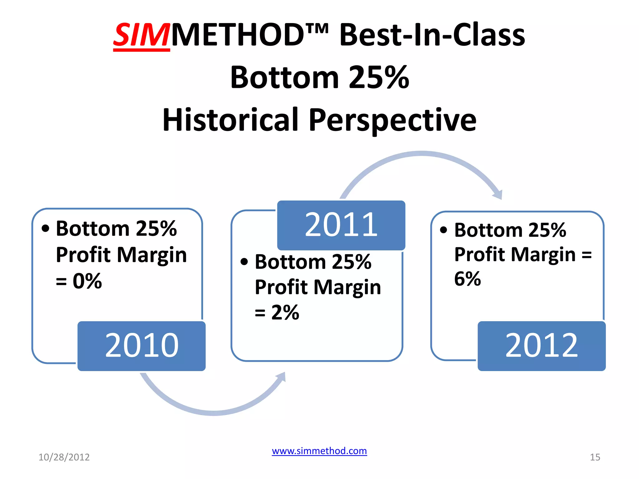 SIMMETHOD™ Best-In-Class
                     Bottom 25%
                Historical Perspective

• Bottom 25%                2011           • Bottom 25%
  Profit Margin     • Bottom 25%             Profit Margin =
  = 0%                Profit Margin          6%
                      = 2%
             2010                                 2012

                       www.simmethod.com
10/28/2012                                                 15
 