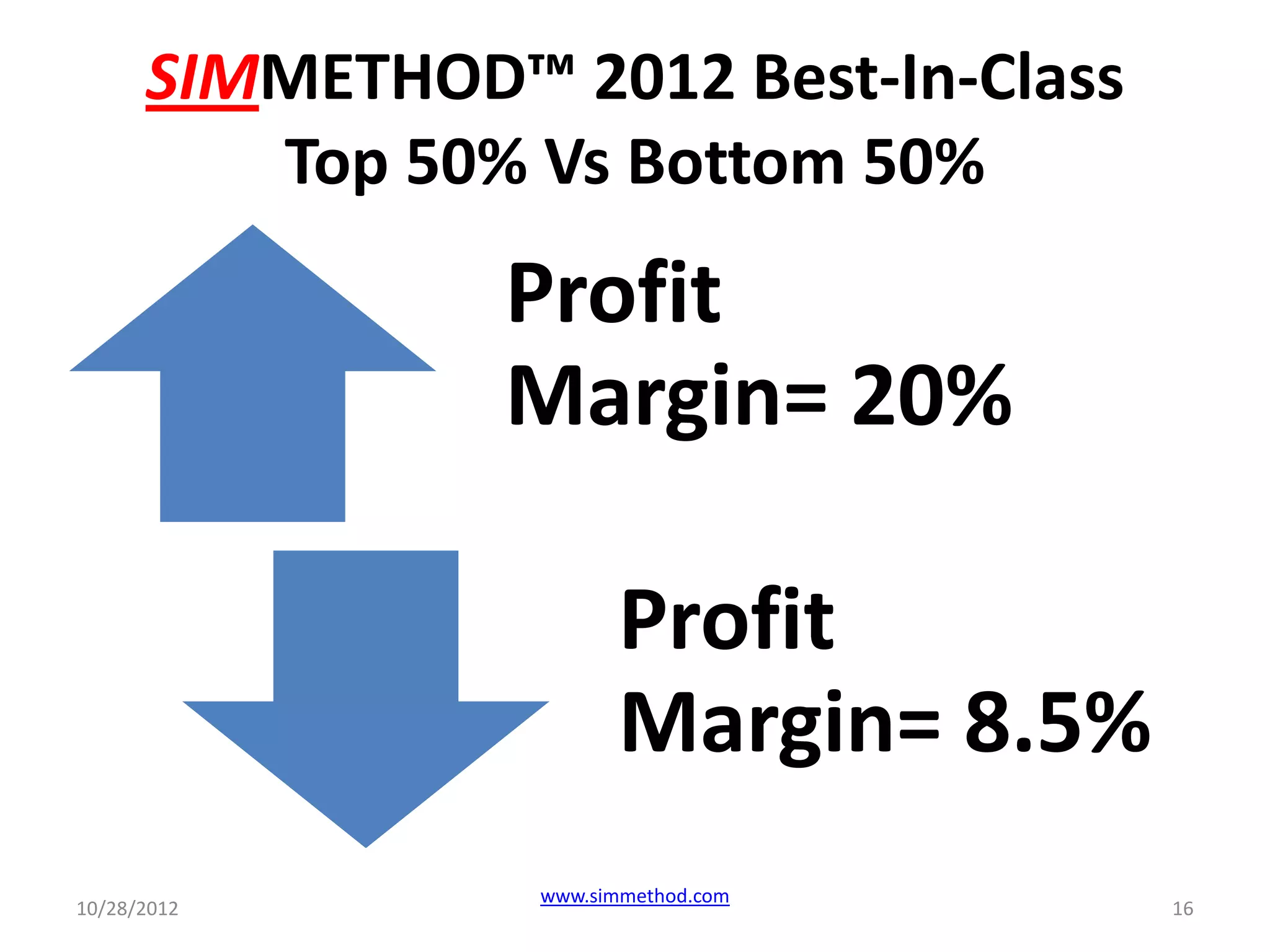 SIMMETHOD™ 2012 Best-In-Class
         Top 50% Vs Bottom 50%
                Profit
                Margin= 20%

                       Profit
                       Margin= 8.5%
                 www.simmethod.com
10/28/2012                            16
 