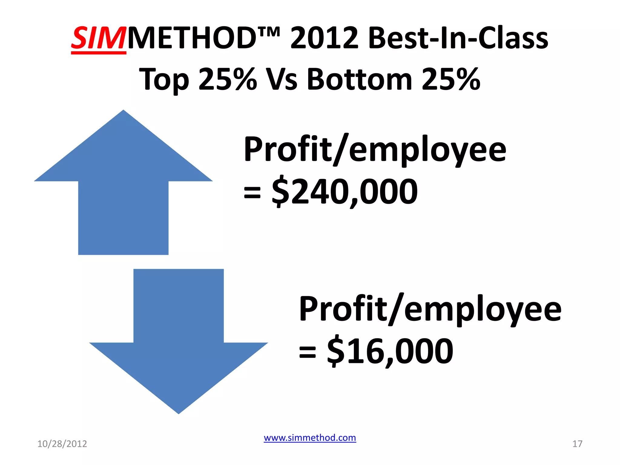 SIMMETHOD™ 2012 Best-In-Class
         Top 25% Vs Bottom 25%

                Profit/employee
                = $240,000


                       Profit/employee
                       = $16,000

                 www.simmethod.com
10/28/2012                               17
 
