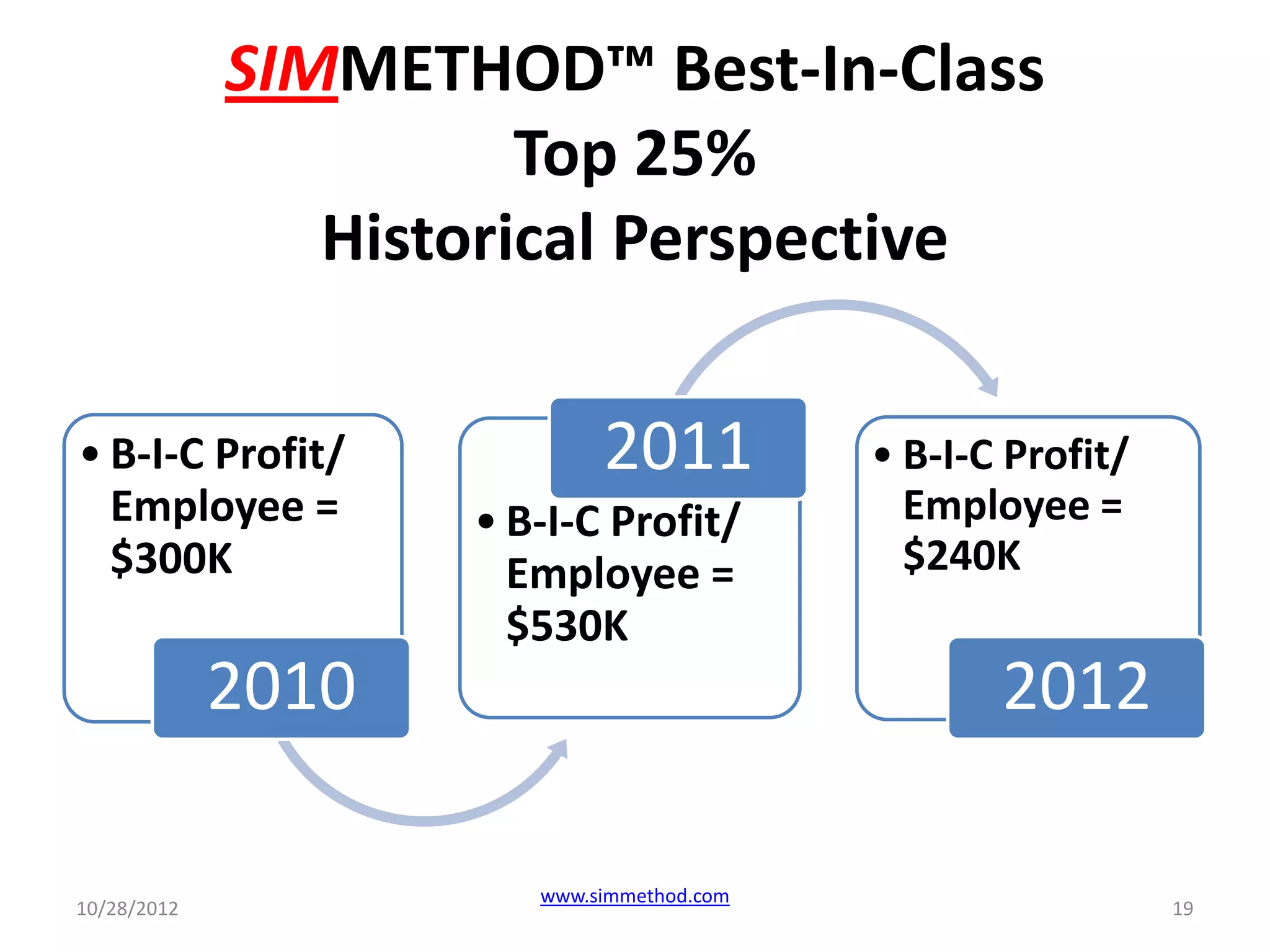 SIMMETHOD™ Best-In-Class
                       Top 25%
                Historical Perspective

• B-I-C Profit/             2011           • B-I-C Profit/
  Employee =        • B-I-C Profit/          Employee =
  $300K               Employee =             $240K
                      $530K
             2010                                 2012

                       www.simmethod.com
10/28/2012                                                   19
 