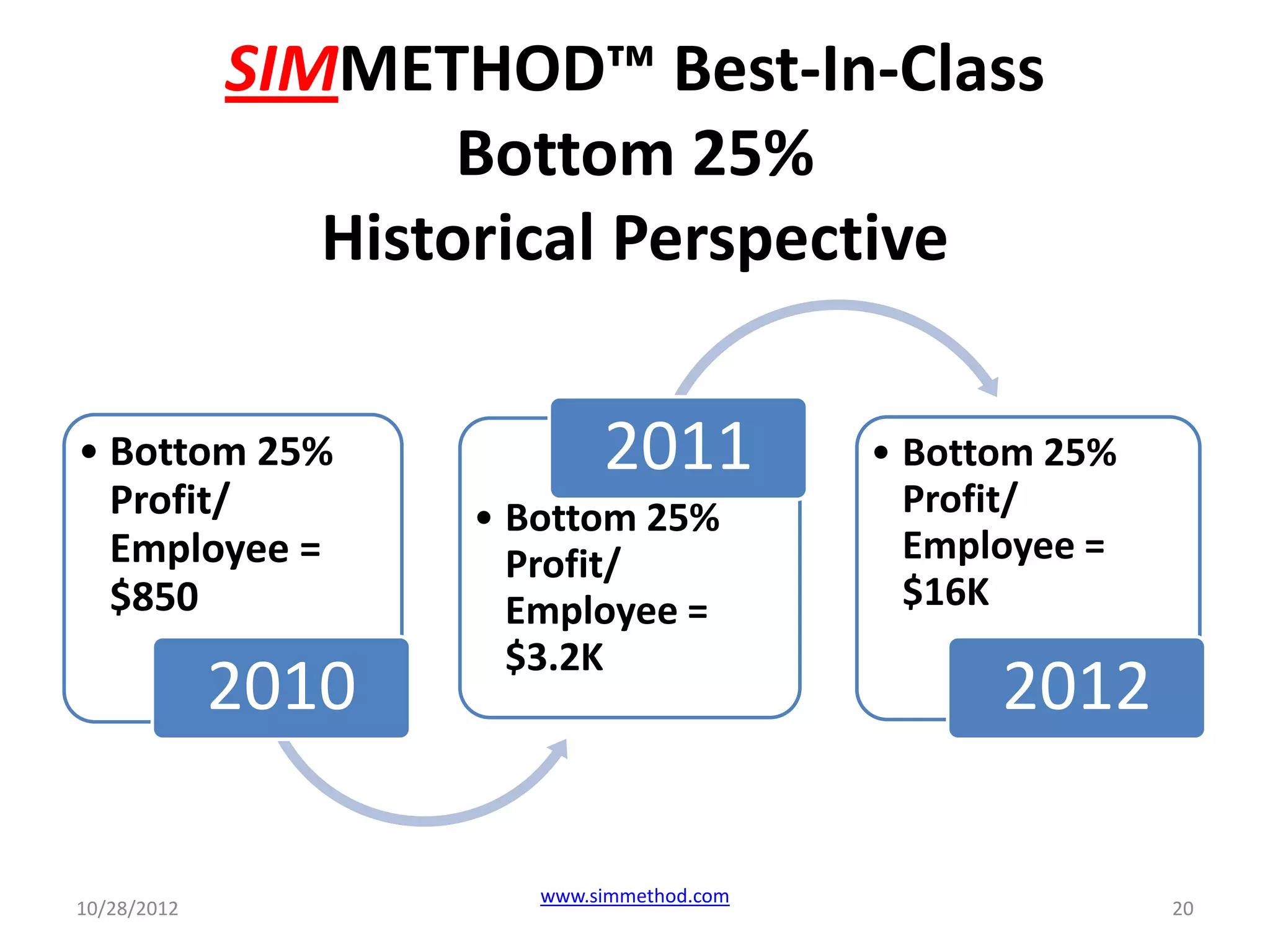 SIMMETHOD™ Best-In-Class
                     Bottom 25%
                Historical Perspective

• Bottom 25%                2011           • Bottom 25%
  Profit/           • Bottom 25%             Profit/
  Employee =          Profit/                Employee =
  $850                Employee =             $16K
                      $3.2K
             2010                                2012

                       www.simmethod.com
10/28/2012                                                20
 