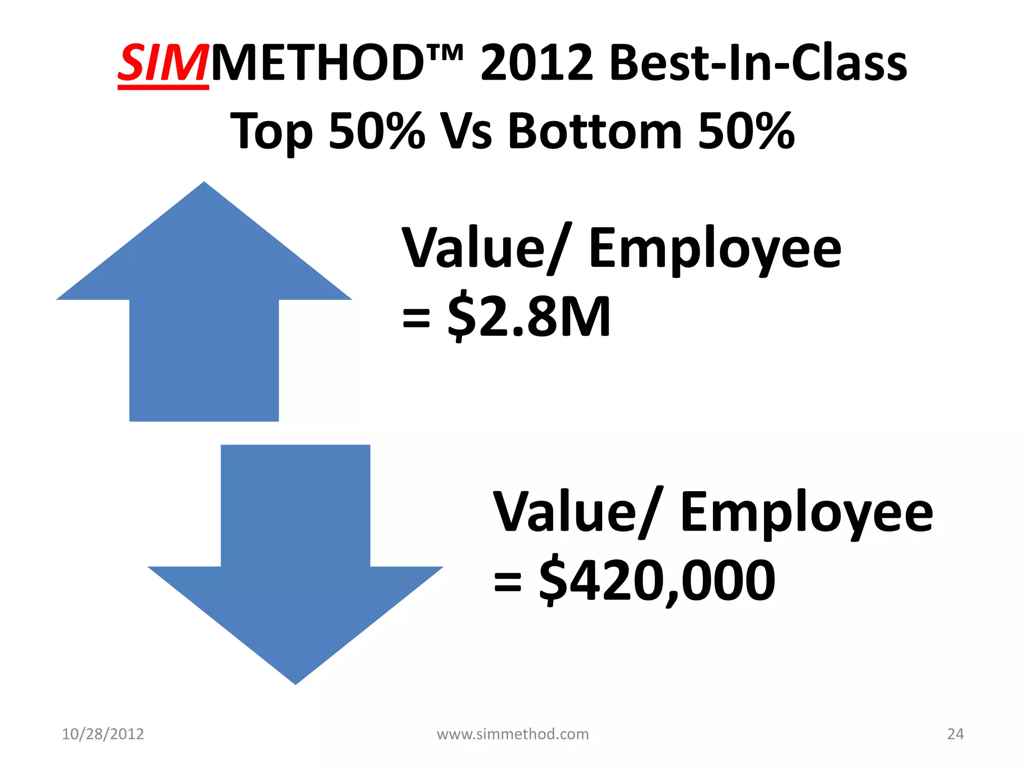 SIMMETHOD™ 2012 Best-In-Class
         Top 50% Vs Bottom 50%

                Value/ Employee
                = $2.8M


                       Value/ Employee
                       = $420,000

10/28/2012       www.simmethod.com       24
 