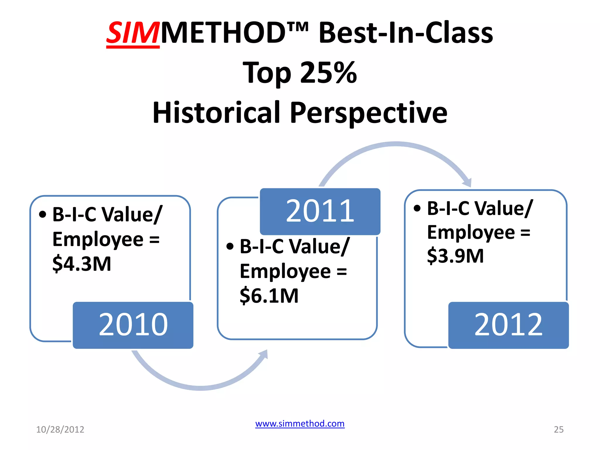 SIMMETHOD™ Best-In-Class
                       Top 25%
                Historical Perspective

• B-I-C Value/              2011           • B-I-C Value/
                                             Employee =
  Employee =        • B-I-C Value/
  $4.3M                                      $3.9M
                      Employee =
                      $6.1M
             2010                                 2012

                       www.simmethod.com
10/28/2012                                                  25
 