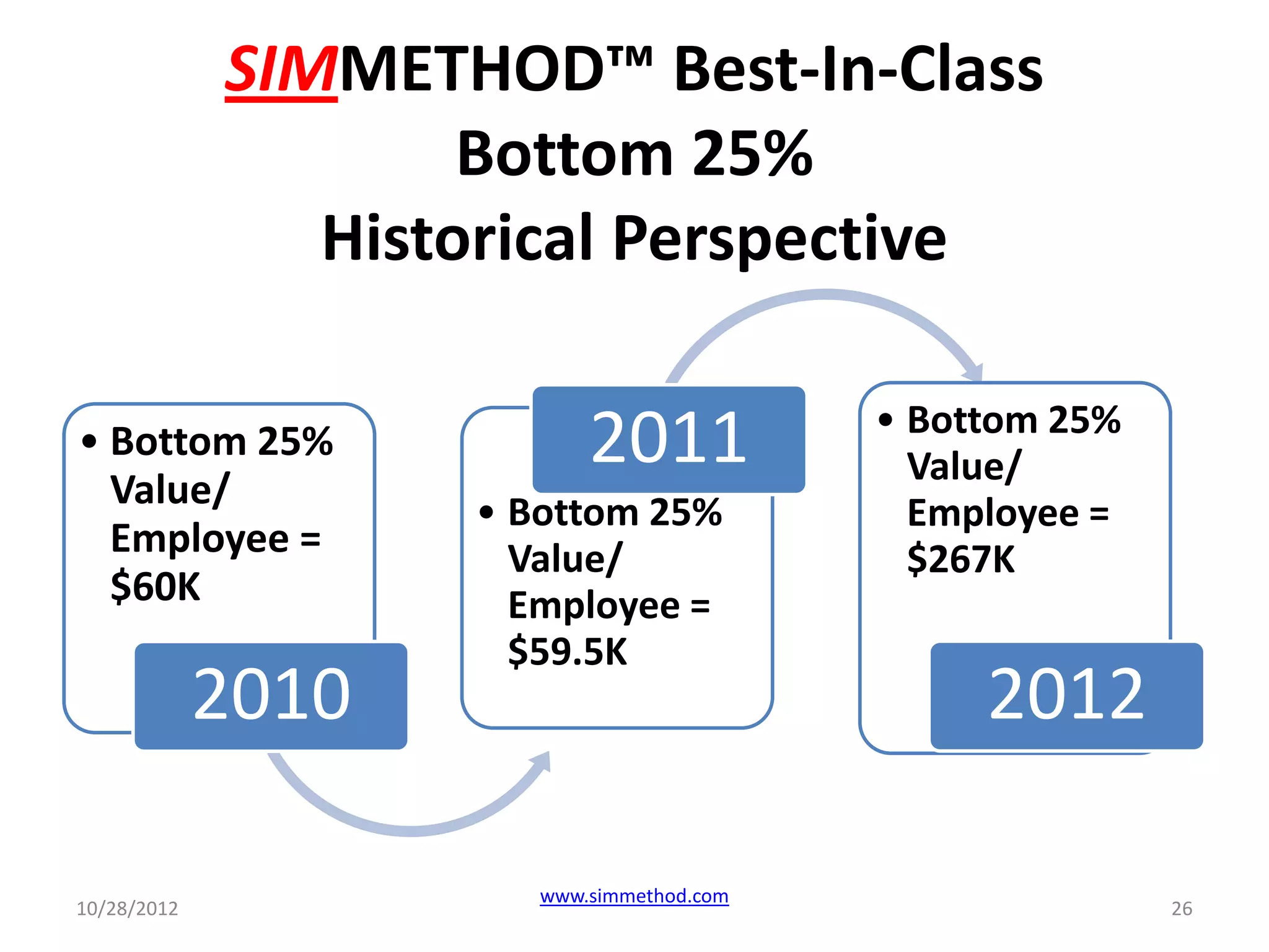 SIMMETHOD™ Best-In-Class
                     Bottom 25%
                Historical Perspective

                                           • Bottom 25%
• Bottom 25%               2011              Value/
  Value/            • Bottom 25%             Employee =
  Employee =          Value/                 $267K
  $60K                Employee =
                      $59.5K
             2010                               2012

                       www.simmethod.com
10/28/2012                                                26
 