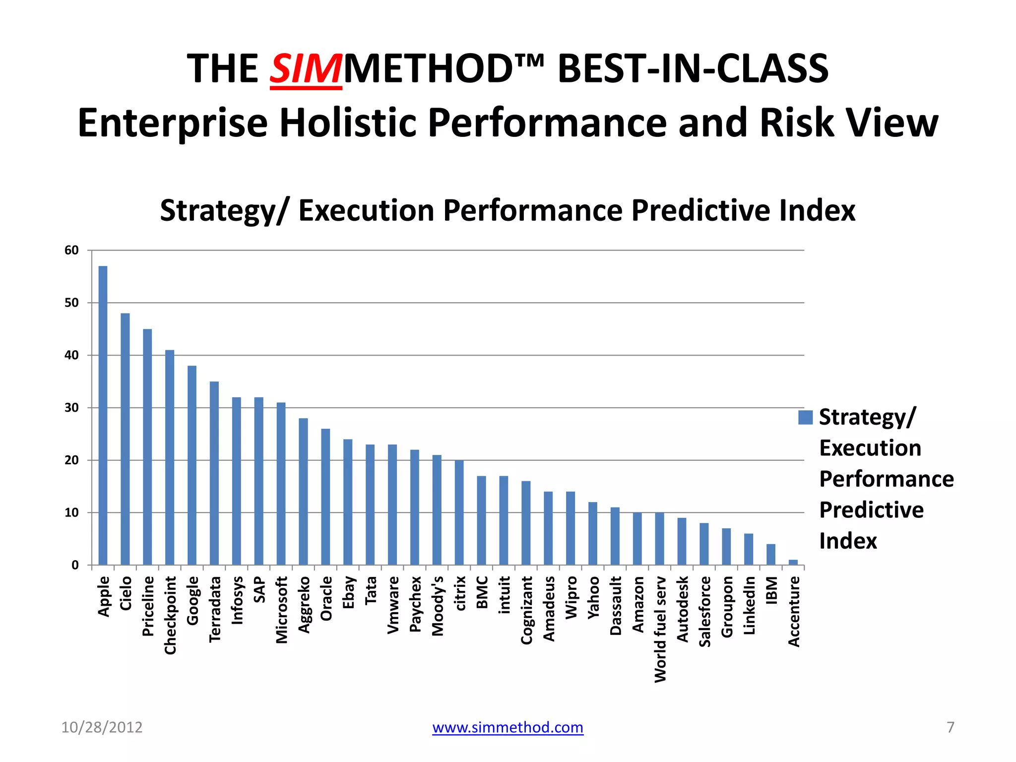 10
                                                   20
                                                        30
                                                             40
                                                                  50
                                                                       60




                                        0
                             Apple
                               Cielo




10/28/2012
                          Priceline
                       Checkpoint
                            Google
                         Terradata
                            Infosys
                                SAP
                         Microsoft
                           Aggreko
                             Oracle
                               Ebay
                                Tata
                          Vmware
                           Paychex
                          Moody's
                               citrix
                               BMC
                              intuit
                        Cognizant
                         Amadeus
                             Wipro




www.simmethod.com
                             Yahoo
                          Dassault
                           Amazon
                    World fuel serv
                         Autodesk
                        Salesforce
                          Groupon
                          LinkedIn
                                IBM
                        Accenture
                                                                                                                                    THE SIMMETHOD™ BEST-IN-CLASS


                                                                            Strategy/ Execution Performance Predictive Index




                                            Index
                                            Strategy/
                                            Execution

                                            Predictive
                                                                                                                               Enterprise Holistic Performance and Risk View




                                            Performance




7
 