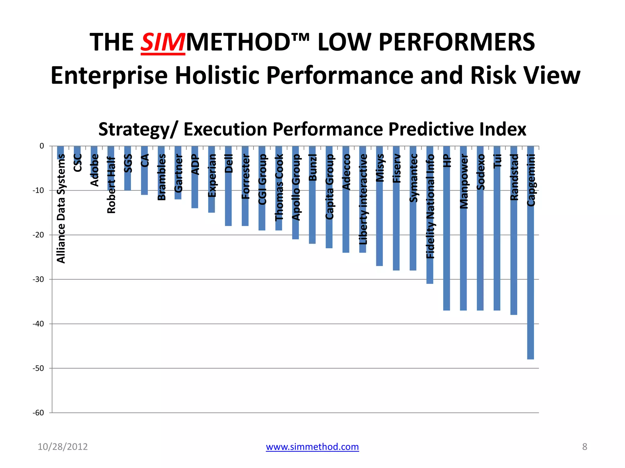 -60
                          -50
                                -40
                                      -30
                                                 -20
                                                          -10
                                                                       0
                                            Alliance Data Systems
                                                                CSC




10/28/2012
                                                             Adobe
                                                       Robert Half
                                                               SGS
                                                                 CA
                                                          Brambles
                                                           Gartner
                                                               ADP
                                                          Experian
                                                               Dell
                                                          Forrester
                                                         CGI Group
                                                     Thomas Cook
                                                     Apollo Group
                                                              Bunzl
                                                      Capita Group
                                                            Adecco




www.simmethod.com
                                                Liberty interactive
                                                              Misys
                                                             Fiserv
                                                         Symantec
                                             Fidelity National Info
                                                                 HP
                                                        Manpower
                                                            Sodexo
                                                                 Tui
                                                          Randstad
                                                                           Strategy/ Execution Performance Predictive Index
                                                                                                                                 THE SIMMETHOD™ LOW PERFORMERS




                                                        Capgemini
                                                                                                                              Enterprise Holistic Performance and Risk View




8
 