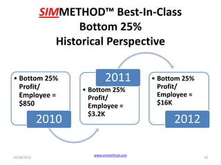 SIMMETHOD™ Best-In-Class
                     Bottom 25%
                Historical Perspective

• Bottom 25%             ...