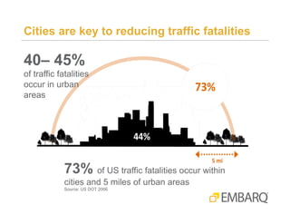 Cities are key to reducing traffic fatalities

40– 45%
of traffic fatalities
occur in urban
areas

73% of US traffic fatal...
