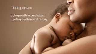 The big picture:
75% growth in purchases.
140% growth in vital re-buy.
 