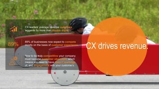 CX drives revenue.
CX leaders’ average revenue outgrows
laggards by more than double digits.
89% of businesses now expect to compete
mostly on the basis of customer experience.89%
Now to be truly competitive your company
must become customer obsessed, which
means you need to have deep knowledge
of, and engagement with your customers.
4
 