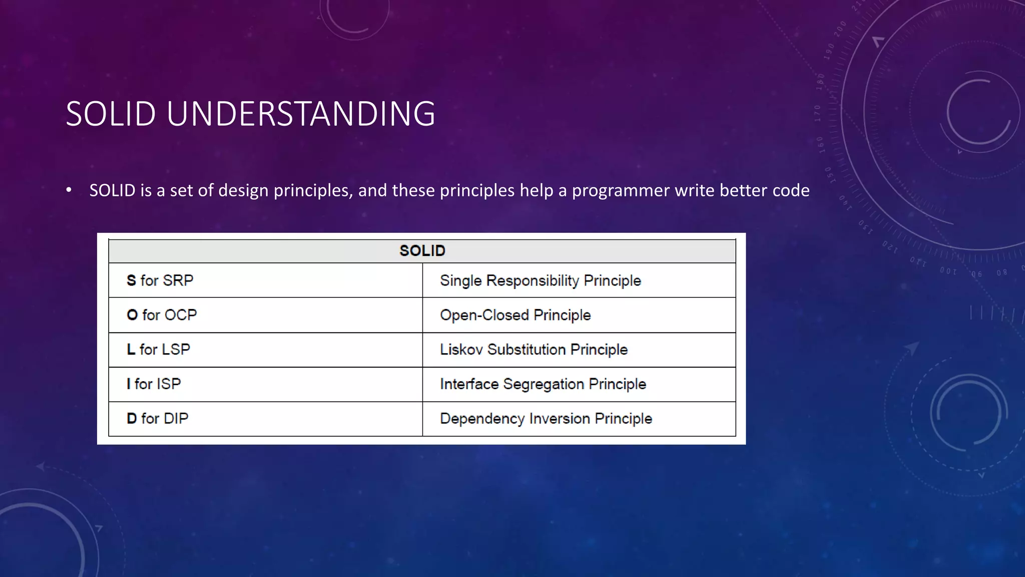 SOLID UNDERSTANDING
• SOLID is a set of design principles, and these principles help a programmer write better code
 