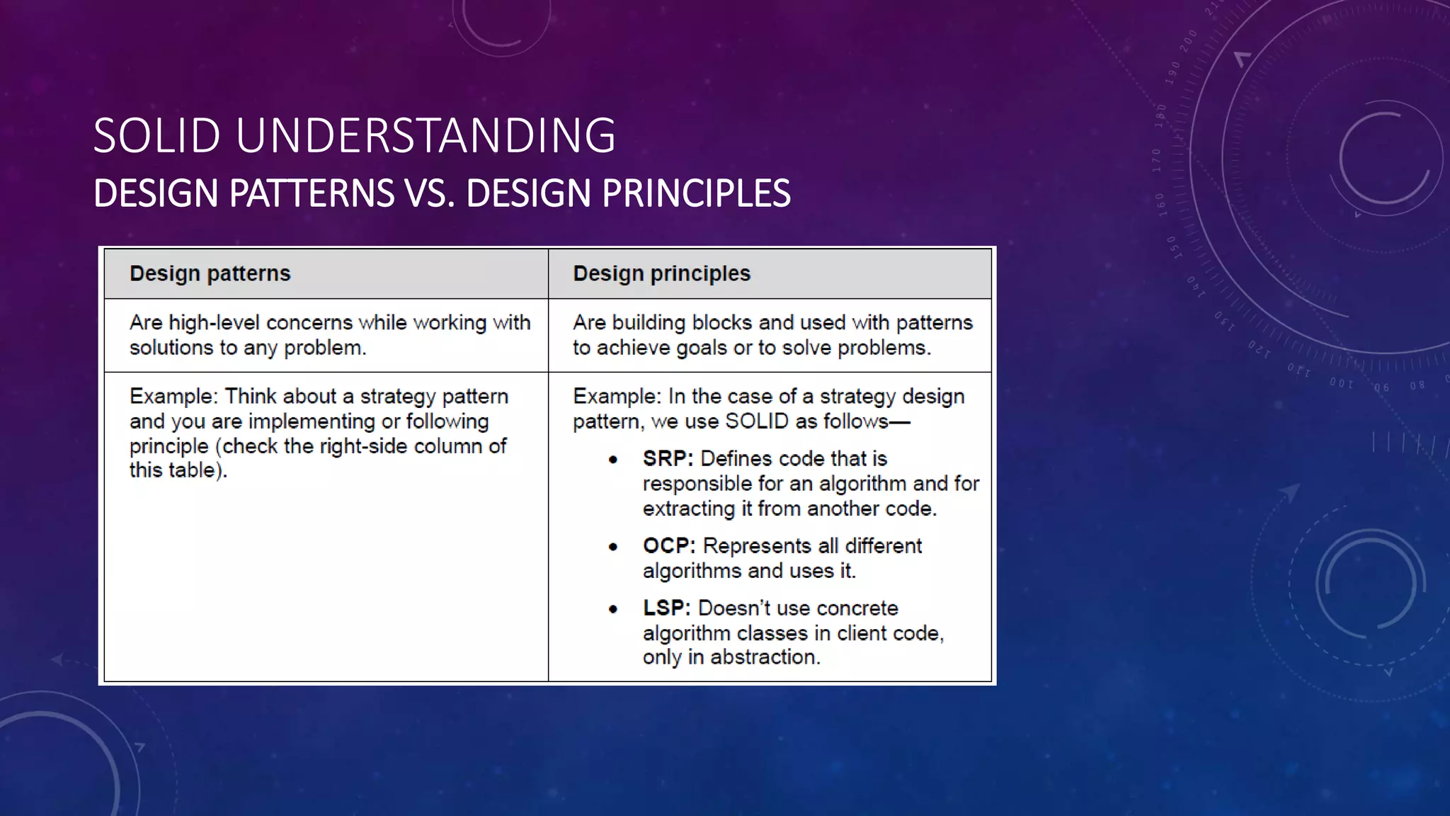SOLID UNDERSTANDING
DESIGN PATTERNS VS. DESIGN PRINCIPLES
 