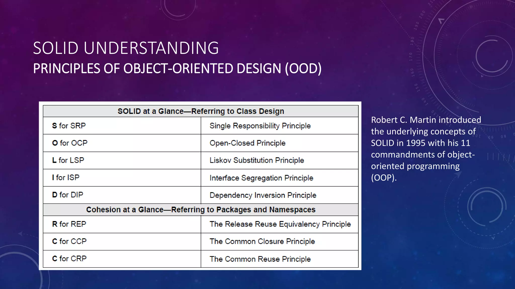 SOLID UNDERSTANDING
PRINCIPLES OF OBJECT-ORIENTED DESIGN (OOD)
Robert C. Martin introduced
the underlying concepts of
SOLID in 1995 with his 11
commandments of object-
oriented programming
(OOP).
 