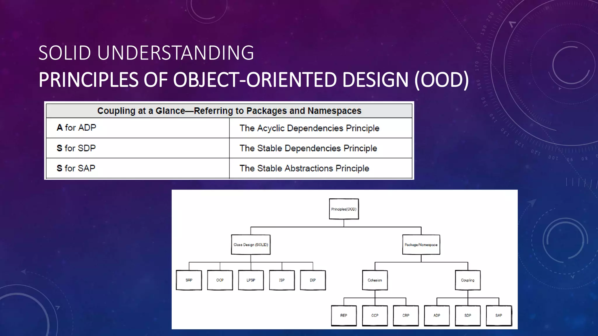 SOLID UNDERSTANDING
PRINCIPLES OF OBJECT-ORIENTED DESIGN (OOD)
 