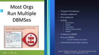 Most Orgs
Run Multiple
DBMSes
Source: Database Performance: The Need for Speed & Scale,
Database Trends & Applications, 2017
• Polyglot Persistence
• Multiple relational
• Pre-relational
• NoSQL
• Document
• Graph
• Key/Value
• Wide Column Store
• Hybrid
• In-Memory DBMS
• Not just DBMS…
• …but also Hadoop and Spark
• Commercial and open source
 