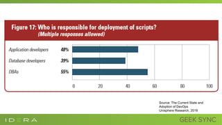 Source: The Current State and
Adoption of DevOps
Unisphere Research, 2018
 